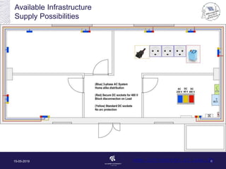 Available Infrastructure
Supply Possibilities
15-05-2019 6www.iot-energy.et.aau.dk
 