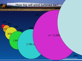 150 m 2 250 m 2 800 m 2 1,800 m 2 3,700 m 2 1980 1985 1990 1995 2000 A= 12,000 m 2 2005   How big will wind turbines be? . 2010 