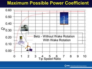 Maximum Possible Power Coefficient 