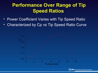 Performance Over Range of Tip Speed Ratios   Power Coefficient Varies with Tip Speed Ratio Characterized by Cp vs Tip Speed Ratio Curve 