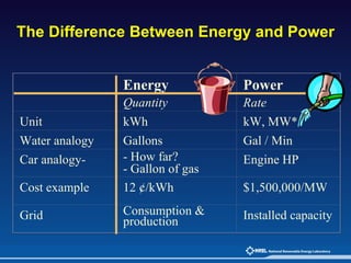 The Difference Between Energy and Power   Energy Power   Quantity Rate Unit kWh kW, MW* Water analogy Gallons Gal / Min Car analogy- - How far? - Gallon of gas Engine HP Cost example 12 ¢/kWh $1,500,000/MW Grid Consumption & production Installed capacity 