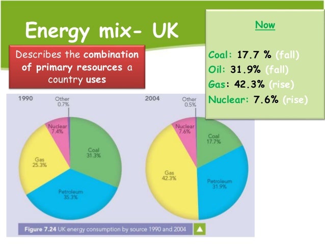 Energy Issues AS Level Geography types And UK Energy Mix energy-issues-as-level-geography-types-and-uk-energy-mix