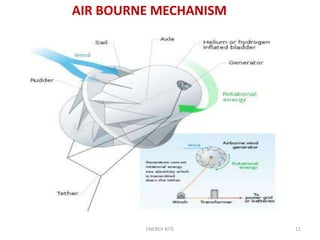 ENERGY KITE 11
AIR BOURNE MECHANISM
 