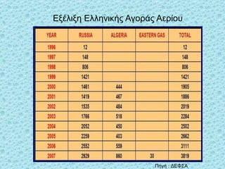 Εξέλιξη Ελληνικής Αγοράς Αερίου Πηγή  :  ΔΕΦΣΑ 