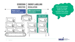 5 www.seai.ie
93% of consumers
recognise energy
labels and 79%
consider them when
making a purchase
 