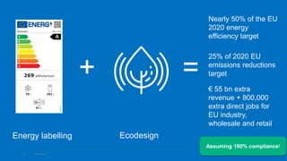 6 www.seai.ie
+
Energy labelling Ecodesign
=
Assuming 100% compliance!
Nearly 50% of the EU
2020 energy
efficiency target
25% of 2020 EU
emissions reductions
target
€ 55 bn extra
revenue + 800,000
extra direct jobs for
EU industry,
wholesale and retail
 