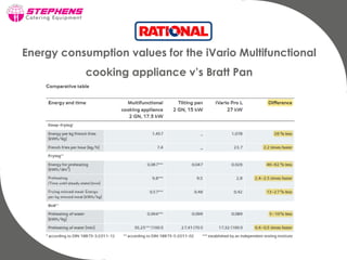 Energy consumption values for the iVario Multifunctional
cooking appliance v’s Bratt Pan
 