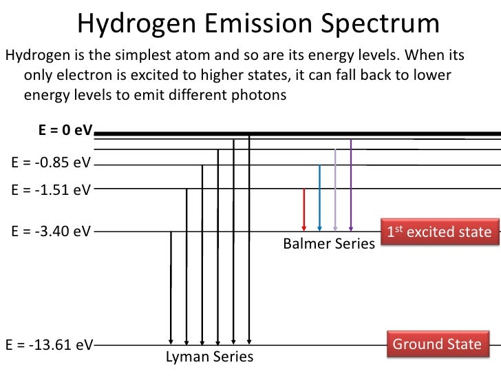 emission and absorption spectra