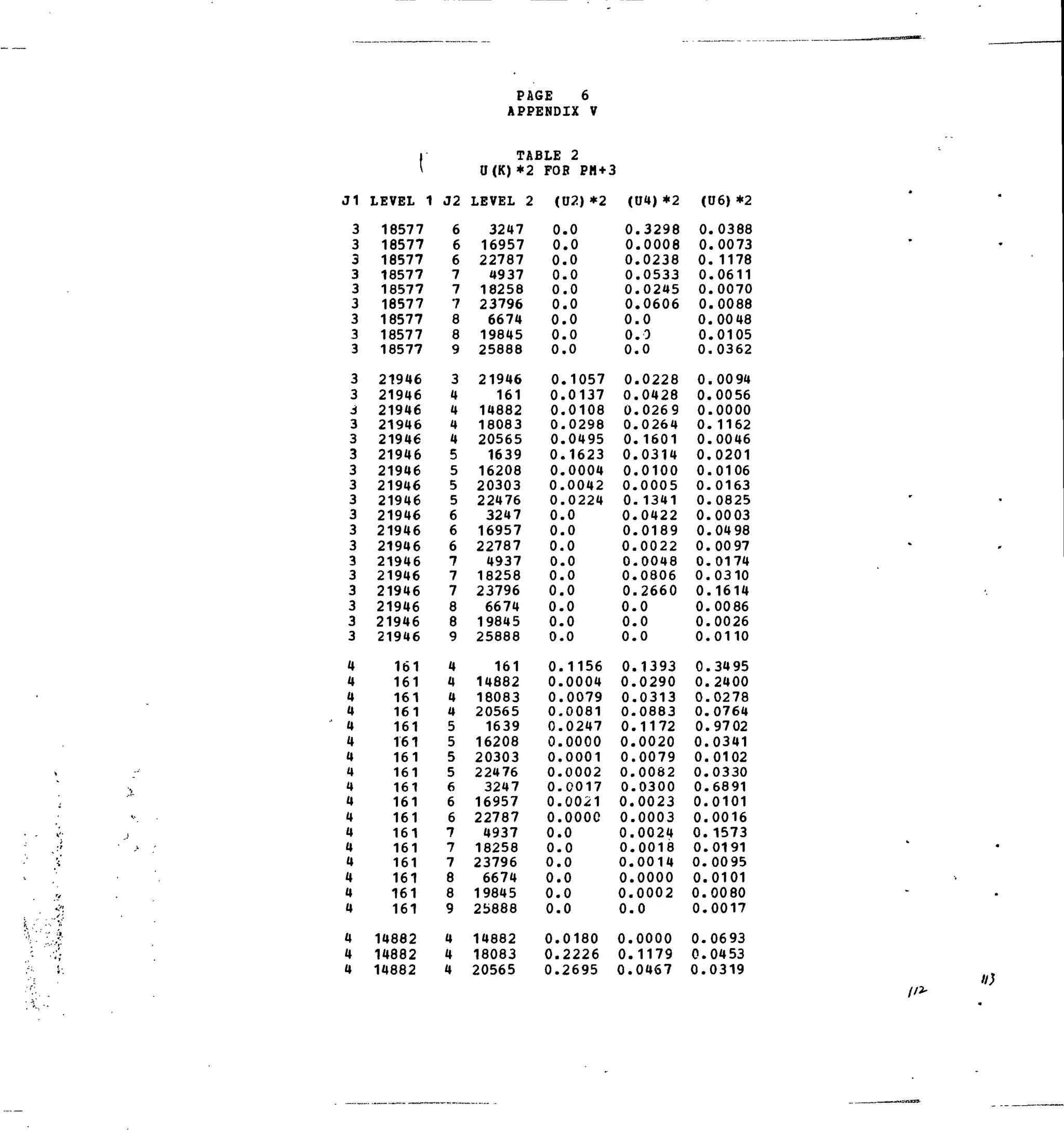 ',', ' ' ' . ' •}•
J1
3
3
3
3
3
3
3
3
3
3
3
i
3
3
3
3
3
3
3
3
3
3
3
3
3
3
3
4
4
4
4
4
4
4
4
4
4
4
4
4
4
4
4
4
4
4
4
f

LEVEL 1
18577
18577
18577
18577
18577
18577
18577
18577
18577
21946
21946
21946
21946
21946
21946
21946
21946
21946
21946
21946
21946
21946
21946
21946
21946
21946
21946
161
161
161
161
161
161
161
161
161
161
161
161
161
161
161
161
161
14882
14882
14882
J2
6
6
6
7
7
7
8
8
9
3
4
4
4
4
5
5
5
5
6
6
6
7
7
7
8
8
9
4
4
4
4
5
5
5
5
6
6
6
7
7
7
8
8
9
4
4
4
PAGE 6
APPENDIX V
TABLE
U(K) *2
LEVEL 2
3247
16957
22787
4937
18258
23796
6674
19845
25888
21946
161
14882
18083
20565
1639
16208
20303
22476
3247
16957
22787
4937
18258
23796
6674
19845
25888
161
14882
18083
20565
1639
16206
20303
22476
3247
16957
22787
4937
18258
23796
6674
19845
25888
14882
18083
20565
2
FOB PM+3
(02)*2
0
0
0
0
0
0
0
0
0
0
0
0
0
0,
0,
0,
0.
0,
0,
0,
0.
0,
0,
0.
0.
0.
0.
0.
0.
0.
0.
0.
0.
0.
0.
0.
0.
0.
0.
0.
0.
0.
0.
0.
0.
0.
0.
.0
.0
.0
.0
.0
.0
.0
.0
.0
.1057
.0137
.0108
.0298
.0495
.1623
.0004
.0042
.0224
.0
.0
.0
.0
.0
,0
.0
.0
.0
,1156
,0004
.0079
0081
0247
0000
0001
0002
0017
0021
0000
0
0
0
0
0
0
0180
2226
2695
(U4)*2
0
0
0
0
0
0
0
0
0
0
0
0
0
0
0
0
0,
0
0.
0
0,
0
0.
0,
0.
0.
0.
0,
0.
0,
0.
0.
0.
0.
0.
0.
0.
0.
0.
0.
0.
0.
0.
0.
0.
0.
0.
.3298
.0008
.0238
.0533
.0245
.0606
.0
.0
.0
.0228
.0428
.0269
.0264
. 1601
.0314
.0100
.0005
. 1341
.0422
.0189
.0022
.0048
.0806
.2660
.0
.0
.0
.1393
.0290
.0313
.0883
.1172
,0020
,0079
0082
,0300
0023
0003
0024
0018
0014
0000
0002
0
0000
1179
0467
(06) *2
0
0
0
0
0
0
0
0
0
0
0,
0
0,
0,
0,
0,
0.
0.
0.
0,
0.
0.
0.
0,
0.
0.
0.
0.
0.
0.
0.
0.
0.
0.
0.
0.
0.
0.
0.
0.
0.
0.
0.
0.
0.
0.
0.
.0388
.0073
. 1178
.0611
.0070
.0088
.00 48
.0105
.0362
.0094
.0056
.0000
.1162
.0046
.0201
.0106
.0163
.0825
.0003
.04 98
,0097
.0174
,0310
.1614
,0086
.0026
,0110
,3495
2400
,0278
0764
9702
0341
0102
0330
6891
0101
0016
1573
0191
0095
0101
0080
0017
0693
0453
0319
//a-
 