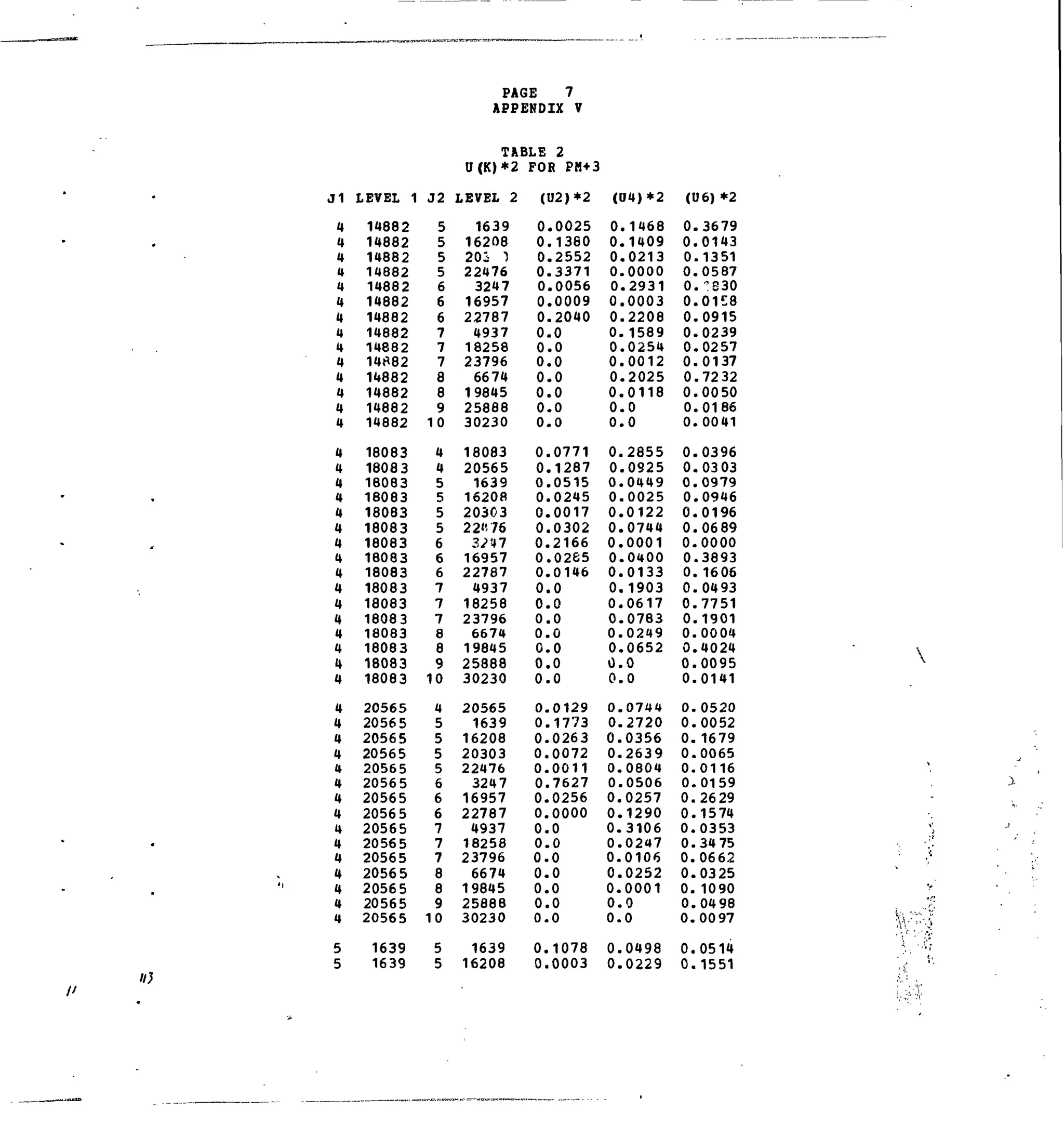 11
4
4
4
4
4
4
4
4
4
4
4
4
4
4
4
4
4
4
4
4
4
4
4
4
4
4
4
4
4
4
4
4
4
4
4
4
4
4
4
4
4
4
4
4
4
5
5
LEVEL 1
14882
14882
14882
14882
14882
14882
14682
14882
14882
14882
14882
14882
14882
14882
18063
1808 3
18083
18083
16083
18083
18083
18083
18083
18083
18083
18083
18083
18083
16083
18083
20565
20565
20565
20565
20565
20565
20565
20565
20565
20565
20565
2056 5
20565
20565
20565
1639
1639
J2
5
5
5
5
6
6
6
7
7
7
8
8
9
10
4
4
5
5
5
5
6
6
6
7
7
7
8
8
9
10
4
5
5
5
5
6
6
6
7
7
7
8
8
9
10
5
5
PAGE 7
APPENDIX V
TABLE 2
U(K)*2
LEVEL 2
1639
16208
203 1
22476
3247
16957
22787
4937
18258
23796
6674
19845
25888
30230
18083
20565
1639
16208
20303
22«76
3^*4 7
16957
22787
4937
18258
23796
6674
19845
25868
30230
20565
1639
16208
20303
22476
3247
16957
22787
4937
18258
23796
6674
19845
25888
30230
1639
16208
FOR PM+3
( 0 2 ) * 2
0.0025
0.1360
0.2552
0.3371
0.0056
0.0009
0.2040
0.0
0.0
0.0
0.0
0.0
0.0
0.0
0.0771
0.1287
0.0515
0.0245
0.0017
0.0302
0.2166
0.0265
0.0146
0.0
0.0
0.0
0.0
0.0
0.0
0.0
0.0129
0.1773
0.0263
0.0072
0.0011
0.7627
0.0256
0.0000
0.0
0.0
0.0
0.0
0.0
0.0
0.0
0.1078
0.0003
(04)*2
0.1468
0.1409
0.0213
0.0000
0.2931
0.0003
0.2208
0.1589
0.0254
0.0012
0.2025
0.0118
0 . 0
0 . 0
0.2855
0.0925
0.0449
0.0025
0.0122
0.0744
0.0001
0.0400
0.0133
0.1903
0.0617
0.0783
0.0249
0.0652
0 . 0
0 . 0
0.0744
0.2720
0.0356
0.2639
0.0804
0.0506
0.0257
0.1290
0.3106
0.02a7
0.0106
0.0252
0.0001
0.0
0.0
0.0498
0.0229
(0 6) *2
0.
0 .
0 .
0.
0.
0 .
0.
0 .
0 .
0 .
0 .
0 .
0.
0.
0.
0.
0 .
0 .
0.
0.
0.
0 .
0.
0.
0.
0.
0.
0.
0 .
0.
0.
0 .
0.
0 .
0 .
0.
0.
0 .
0 .
0.
0.
0.
0.
0.
0.
0.
0.
3679
0143
1351
0587
"S30
01£8
0915
0239
0257
0137
72 32
00 50
0186
0041
0396
03 03
0979
0946
0196
0669
0000
3893
1606
04 93
7751
1901
0004
4024
0095
0141
0520
0052
1679
0065
0116
0159
26 29
1574
0353
34 75
0662
0325
1090
04 98
0097
0514
1551

 