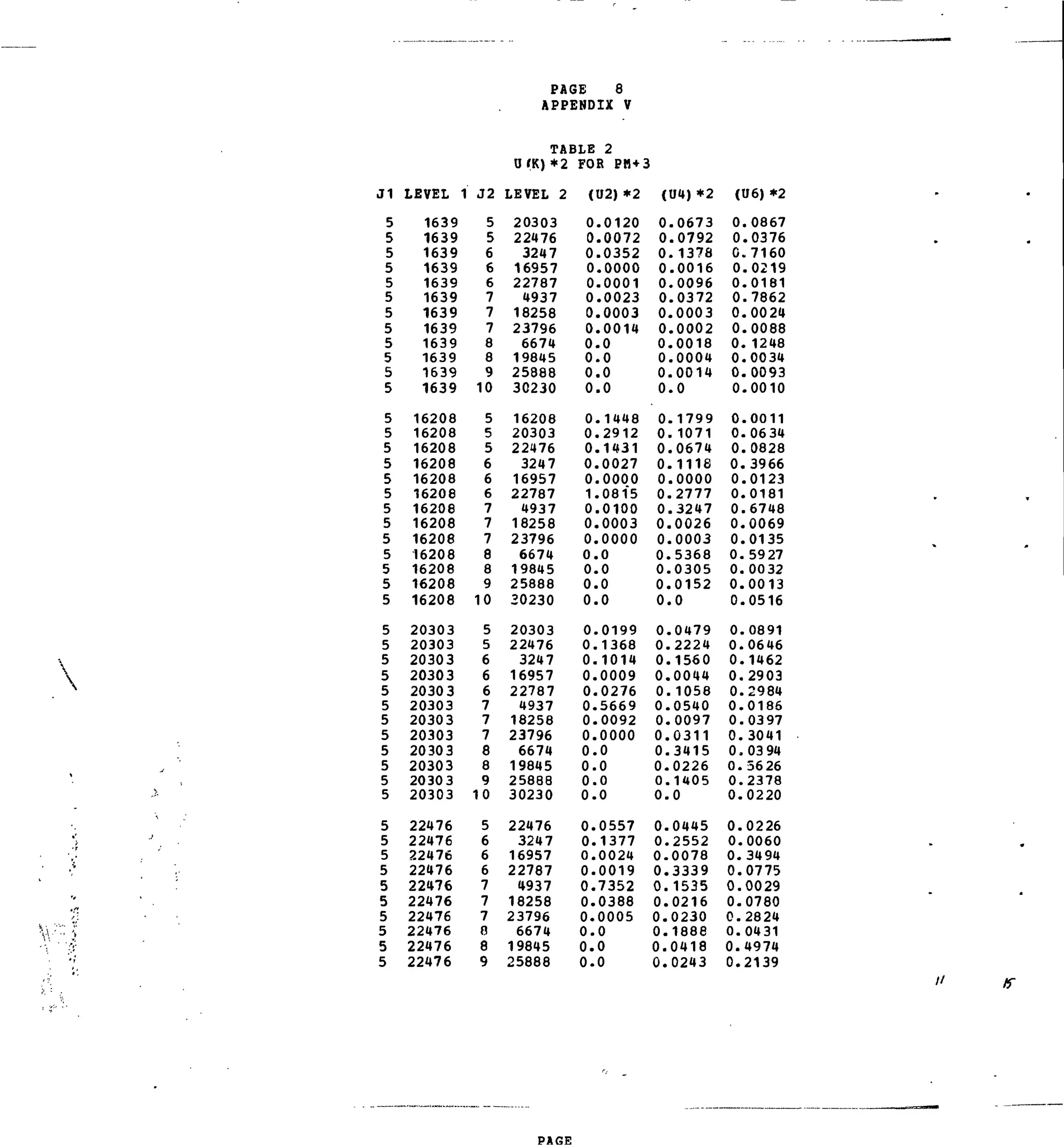 1
J1
5
5
5
5
5
5
5
5
5
5
5
5
5
5
5
5
5
5
5
5
5
5
5
5
5
5
5
5
5
5
5
5
5
5
5
5
5
5
5
5
5
5
5
5
5
5
5
LEVEL 1
1639
1639
1639
1639
1639
1639
1639
1639
1639
1639
1639
1639
16208
16208
16208
16208
16208
16208
16208
16208
16208
16208
16208
16208
16206
20303
20303
20303
20303
20303
20303
20303
20303
20303
20303
20303
20303
22476
22476
22476
22476
22476
22476
22476
22476
22476
22476
J2
5
5
6
6
6
7
7
7
8
8
9
10
5
5
5
6
6
6
7
7
7
8
8
9
10
5
5
6
6
6
7
7
7
8
8
9
10
5
6
6
6
7
7
7
0
8
9
PAGE 8
APPENDIX V
TABLE
U(K)*2
LEVEL 2
20303
22476
3247
16957
22787
4937
18258
23796
6674
19845
25888
30230
16208
20303
22476
3247
16957
22787
4937
18258
23796
6674
19845
25888
30230
20303
22476
3247
16957
22787
4937
18258
23796
6674
19845
25888
30230
22476
3247
16957
22787
4937
18258
23796
6674
19845
25688
2
FOR PM+3
(U2)*2
0
0
0
0
0
0
0
0
0
0
0
0
0
0,
0,
0,
0,
1,
0
0,
0.
0.
0.
0.
0.
0.
0.
0.
0.
0.
0.
0.
0.
0.
0.
0.
0.
0.
0.
0.
0.
0.
0.
0.
0.
0.
0.
.0120
.0072
.0352
.0000
.0001
.0023
.0003
.0014
.0
.0
.0
.0
.1448
.2912
.1431
.0027
.0000
.0815
.0100
.0003
.0000
.0
.0
.0
.0
,0199
,1368
1014
,0009
,0276
5669
,0092
0000
,0
0
0
0
0557
1377
0024
0019
7352
0388
0005
0
0
0
(U4)*2
0
0
0
0
0
0
0
0
0
0
0
0
0
0
0
0,
0
0,
0
0,
0,
0.
0.
0,
0,
0,
0.
0.
0.
0.
0.
0.
0.
0.
0.
0.
0.
0.
0.
0.
0.
0.
0.
0.
0.
0.
0.
.0673
.0792
.1378
.0016
.0096
.0372
.0003
.0002
.0018
.0004
.0014
.0
.1799
. 1071
.0674
.1118
.0000
.2777
.3247
.0026
.0003
.5368
.0305
.0152
.0
.0479
,2224
.1560
,0044
.1058
,0540
,0097
,0311
,3415
0226
,1405
0
0445
2552
0078
3339
1535
0216
0230
1866
0418
0243
(U6)*2
0
0
C
0
0
0
0
0
0
0
0
0
0
0,
0
0,
0
0,
0
0,
0,
0.
0.
0.
0,
0.
0.
0.
0.
0.
0.
0.
0.
0.
0.
0.
0.
0.
0.
0.
0.
0.
0.
0.
0.
0.
0.
.0867
.0376
.7160
.0219
.0181
.7862
.0024
.0088
. 1248
.0034
.0093
.0010
.0011
.0634
.0828
.3966
.0123
.0181
.6748
.0069
.0135
,5927
,0032
.0013
.0516
.0891
,0646
.1462
,2903
,2984
,0185
,0397
3041
0394
5626
2378
0220
0226
0060
3494
0775
0029
0780
2824
0431
4974
2139
?, :
.
If
PAGE
 