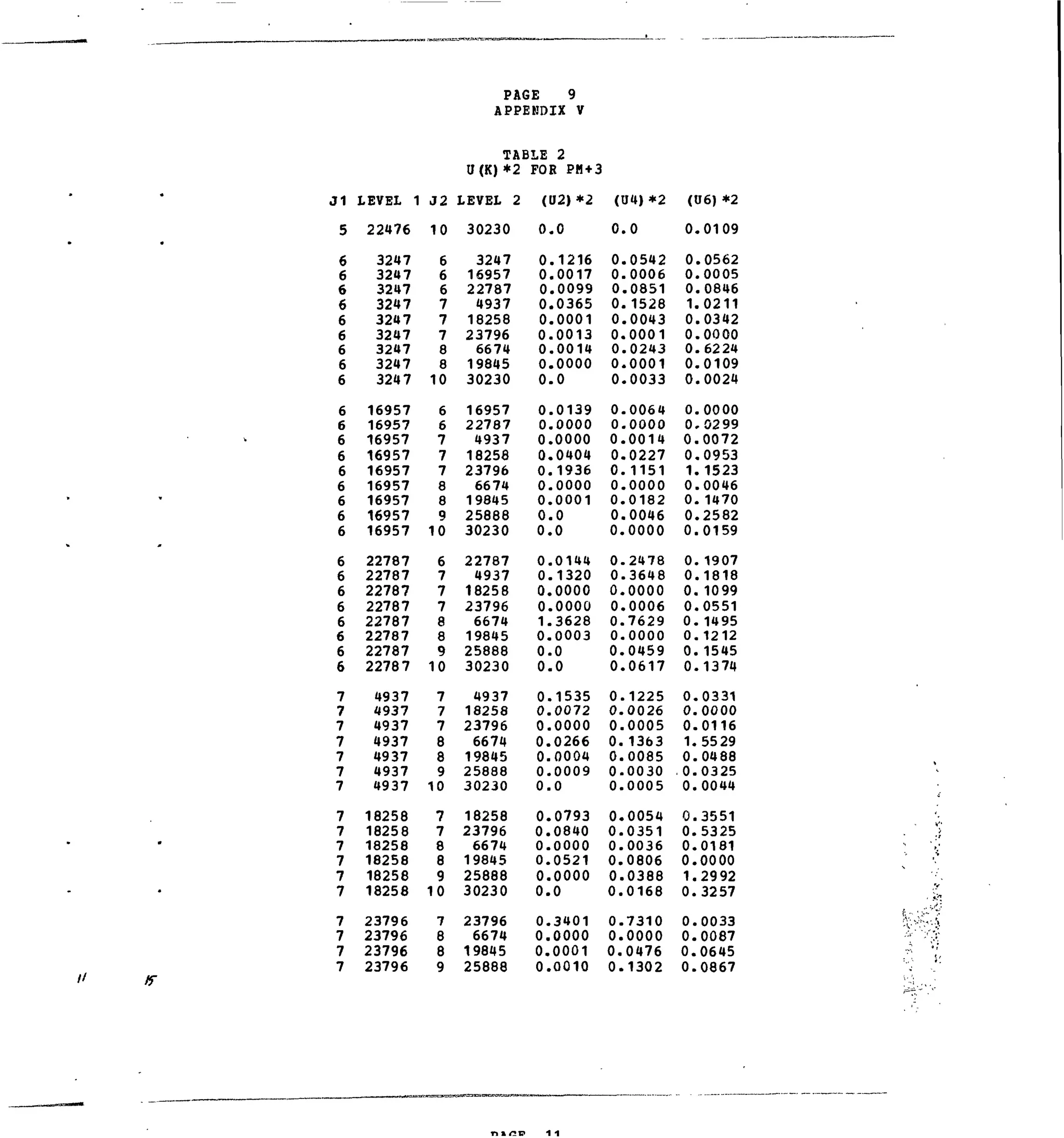 J1
5
6
6
6
6
6
6
6
6
6
6
6
6
6
6
6
6
6
6
6
6
6
6
6
6
6
6
7
7
7
7
7
7
7
7
7
7
7
7
7
7
7
7
7
LEVEL 1
22476
3247
3247
3247
3247
3247
3247
3247
3247
3247
16957
16957
16957
16957
16957
16957
16957
16957
16957
22787
22787
22787
22787
22787
22787
22787
22787
4937
4937
4937
4937
4937
4937
4937
18258
18258
18258
18258
18258
18258
23796
23796
23796
23796
J 2
10
6
6
6
7
7
7
8
8
10
6
6
7
7
7
8
8
9
10
6
7
7
7
8
8
9
10
7
7
7
8
8
9
10
7
7
8
8
9
10
7
8
6
9
PAGE 9
APPENDIX V
TABLE
U(K)*2
LEVEL 2
30230
3247
16957
22787
4937
18258
23796
6674
19845
30230
16957
22787
4937
18256
23796
6674
19845
25888
30230
22787
4937
18258
23796
6674
19845
25888
30230
4937
18258
23796
6674
19845
25888
30230
18258
23796
6674
19845
25888
30230
23796
6674
19845
25888
2
FOR PM+3
(U2)*2
0 .
0 .
0 .
0.
0.
0.
0.
0 .
0 .
0.
0 .
0.
0.
0.
0 .
0 .
0 .
0 .
0 .
0 .
0 .
0.
0.
1.
0 .
0.
0.
0 .
0 .
0.
0.
0.
0 .
0 .
0.
0.
0 .
0 .
0.
0.
0 .
0 .
0.
0.
0
1216
0017
,0099
0365
0001
0013
0014
0000
0
0139
0000
0000
0404
1936
0000
0001
0
0
0144
1320
0000
0000
3628
0003
0
0
1535
0072
0000
0266
0004
0009
0
0793
0840
0000
0521
0000
0
3401
0000
0001
0010
(U4)*2
0.0
0.0542
0.0006
0.0851
0.1528
0.0043
0.0001
0.0243
0.0001
0.0033
0.0064
0.0000
0.0014
0.0227
0.1151
0.0000
0.0182
0.0046
0.0000
0.2478
0.3648
0.0000
0.0006
0.7629
0.0000
0.0459
0.0617
0.1225
0.0026
0.0005
0.1363
0.0085
0.0030
0.0005
0.0054
0.0351
0.0036
0.0806
0.0388
0.0168
0.7310
0.0000
0.0476
0.1302
(06) *2
0.0109
0.0562
0.0005
0.0846
1.0211
0.0342
0.0000
0.6224
0.0109
0.0024
0.0000
0.0299
0.0072
0.0953
1.1523
0.0046
0.1470
0.2582
0.0159
0. 1907
0.1818
0.1099
0.0551
0. 1495
0.1212
0.1545
0.1374
0.0331
0.0000
0.0116
1.5529
0.0488
0.0325
0.0044
0.3551
0.5325
0.0181
0.0000
1.2992
0.3257
0.0033
0.0087
0.0645
0.0867
 