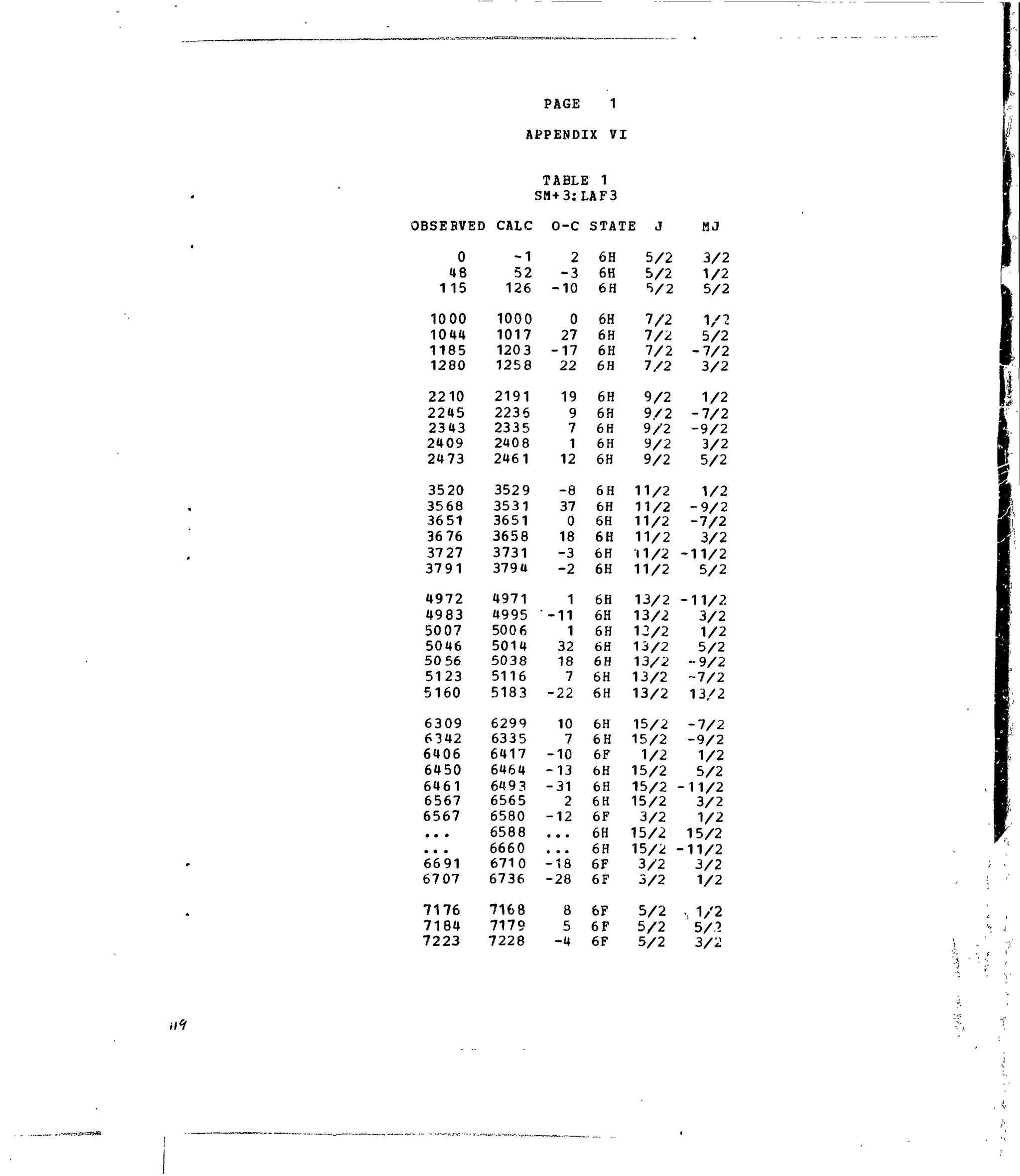 ill
BSEKVE
0
48
115
1000
1044
1185
1280
2210
2245
2343
2409
2473
3520
3568
3651
3676
37 27
37 91
4972
4983
5007
5046
50 56
5123
5160
6309
6342
6406
6450
6461
6567
6567
• • •
• • •
6691
6707
7176
7184
7223
PAGE 1
APPENDIX V]
D CALC
- 1
52
126
1000
1017
1203
1258
2191
2236
2335
2408
2461
3529
3531
3651
3658
3731
3794
4971
4995
5006
5014
5038
5116
5183
6299
6335
6417
6464
6493
6565
6580
6588
6660
6710
6736
7168
7179
7228
TABLE 1
SM+3:LAF3
O-C
2
- 3
- 1 0
0
27
- 1 7
22
19
9
7
1
12
- 8
37
0
18
-3
- 2
1
-11
1
32
18
7
- 2 2
10
7
- 1 0
- 1 3
- 3 1
2
- 1 2
• • •
• • •
- 1 8
- 2 8
8
5
-4
C
STATE J
6H
6H
6H
6H
6H
6H
6H
6H
6H
6H
6H
6H
6H
6H
6H
6H
6H
6H
6H
6H
6H
6H
6H
6H
6H
6H
6H
6F
6H
6H
6H
6F
6H
6H
6F
6F
6F
6F
6F
5 / 2
5 / 2
V 2
7 / 2
7 / 2
7 / 2
7 / 2
9 / 2
9 / 2
9 / 2
9 / 2
9 / 2
11/2
11/2
11/2
11/2
11/2
11/2
13/2
13/2
13/2
13/2
13/2
13/2
13/2
15/2
15/2
1/2
15/2
15/2
15/2
3 / 2
15/2
15/2
3 / 2
3 / 2
5/2
5 / 2
5 / 2
HJ
3 / 2
1 / 2
5 / 2
1/2
5 / 2
-7/2
3 / 2
1 / 2
-7/2
-9/2
3 / 2
5 / 2
1/2
-9/2
-7/2
3/2
-11/2
5 / 2
-11/2
3 / 2
1 / 2
5 / 2
••9/2
-7/2
13/2
-7/2
-9/2
1 / 2
5 / 2
-11/2
3 / 2
1/2
15/2
-11/2
3 / 2
1/2
1/2
5/.?
3/2
. <•
 