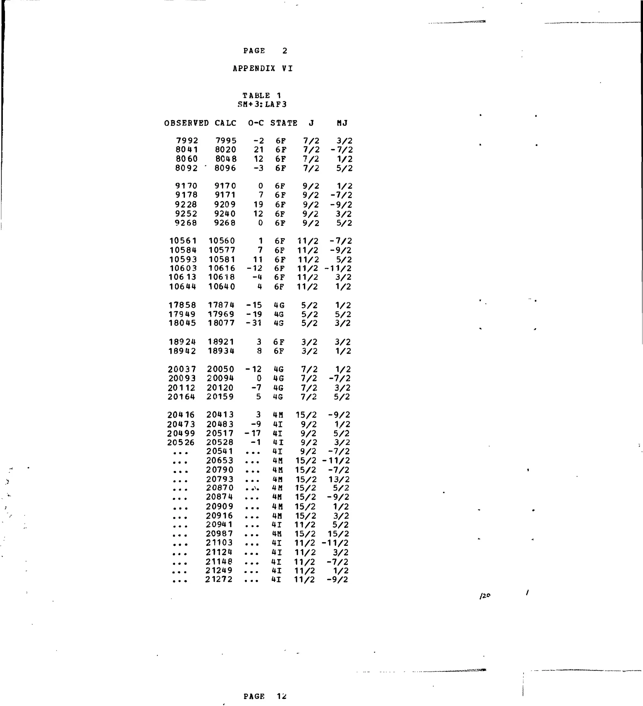 )BSERVI
7992
80U1
8060
8092
9170
9178
9228
9252
9268
10561
10584
10593
10603
106 13
10644
17858
17949
18045
18924
18942
20037
20093
20112
20164
20416
20473
20499
20526
•
•
•
•
•
•
•
PAGE 2
APPENDIX V]
!D CALC
7995
8020
8048
' 8096
9170
9171
9209
9240
9268
10560
10577
10581
10616
106 18
10640
17874
17969
18077
18921
18934
20050
20094
20120
20159
20413
20483
20517
20528
20541
20653
20790
20793
20870
20874
20909
20916
20941
20987
21103
21124
21148
21249
21272
TABLE 1
SM+3:LAF3
O-C
- 2
21
12
-3
0
7
19
12
0
1
7
11
-12
- 4
4
-15
-19
- 3 1
3
S
- 1 2
0
- 7
5
3
-9
- 1 7
- 1
•
•
m
•
r
STATE J
6F
6F
6F
6F
6F
6F
6F
6F
6F
6F
6F
6F
6F
6F
6F
4 6
4G
4S
6F
6F
4G
4G
46
4G
4H
41
41
4 1
41
4M
4H
4M
4H
4M
4H
4H
4 1
4H
41
41
4 1
4 1
4 1
7/2
7 / 2
7 / 2
7 / 2
9 / 2
9 / 2
9/2
9 / 2
9 / 2
11/2
11/2
11/2
11/2
11/2
11/2
5 / 2
5 / 2
5 / 2
3 / 2
3 / 2
7/2
7 / 2
7 / 2
7/2
15/2
9/2
9 / 2
9 / 2
9 / 2
15/2
15/2
15/2
15/2
15/2
15/2
15/2
11/2
15/2
11/2
11/2
11/2
11/2
11/2
MJ
3 / 2
-7/2
V 2
5 / 2
1/2
-7/2
-9/2
3 / 2
5/2
-7/2
-9/2
5/2
-11/2
3 / 2
1/2
1/2
5 / 2
3/2
3/2
1/2
1/2
-7/2
3 / 2
5 / 2
-9/2
1/2
5 / 2
3/2
-7/2
-11/2
-7/2
13/2
5 / 2
-9/2
1/2
3 / 2
5 / 2
15/2
-11/2
3/2
-7/2
1/2
-9/2
PAGE
 