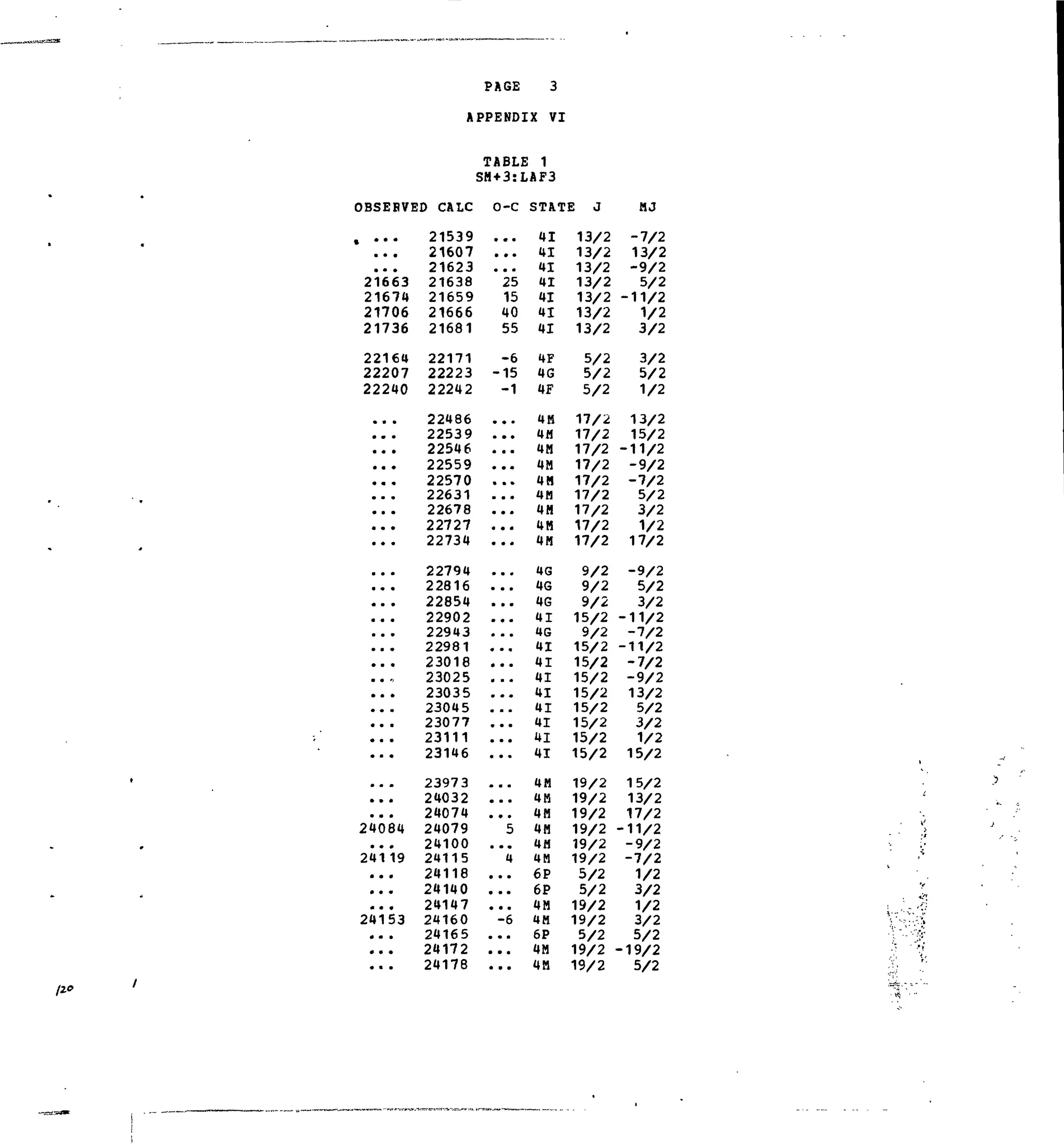 PAGE 3
APPENDIX VI
TABLE 1
SH+3:LAF3
OBSEEVED CALC O-C STATE J MJ
21539 41 13/2 -7/2
a a a
mm*
21663
21674
21706
21736
22164
22207
22240
a • a
• * a
a a •
a a •
• « a
a • a
a a a
a a a
a a a
a a a
a a a
a a a
a a a
a a a
a a a
a a a
a • ')
a a a
• • •
a a a
• a a
a a a
a • a
a a a
a a a
J4084
a a •
241 19
a a a
• a a
* a a
24153
* a a
• a a
a * a
21607
21623
21638
21659
21666
21681
22171
22223
22242
22486
22539
22546
22559
22570
22631
22678
22727
22734
22794
22816
22854
22902
22943
22981
23018
23025
23035
23045
23077
23111
23146
23973
24032
24074
24079
24100
24115
24118
24140
24147
24160
24165
24172
24178
a a a
• mm
25
15
40
55
-6
-15
-1
a a •
a a a
a a a
a a a
• a a
• a a
a a a
a a a
a a a
m m »
a a a
a a a
a a a
a a •
• a «
a a a
a a •
a a a
a • •
a a a
a a a
a a •
m m m
a a a
a a •
5
a a a
4
a a a
a a a
a a a
-6
a a a
a a a
a a a
41
41
41
41
41
41
4F
4G
4F
4H
4M
4M
4M
4H
4M
4H
4H
4H
4G
46
4G
41
4G
41
41
41
41
41
41
41
41
4H
4H
4M
4M
4M
4M
6P
6P
4H
4M
6P
4M
4H
13/2
13/2
13/2
13/2
13/2
13/2
5/2
5/2
5/2
17/2
17/2
17/2
17/2
17/2
17/2
17/2
17/2
17/2
9/2
9/2
9/2
15/2
9/2
15/2
15/2
15/2
15/2
15/2
15/2
15/2
15/2
19/2
19/2
19/2
19/2
19/2
19/2
5/2
5/2
19/2
19/2
5/2
19/2
19/2
13/2
-9/2
5/2
-11/2
1/2
3/2
3/2
5/2
1/2
13/2
15/2
-11/2
-9/2
-7/2
5/2
3/2
1/2
17/2
-9/2
5/2
3/2
-11/2
-7/2
-11/2
-7/2
-9/2
13/2
5/2
3/2
1/2
15/2
15/2
13/2
17/2
-11/2
-9/2
-7/2
1/2
3/2
1/2
3/2
5/2
-19/2
5/2
 