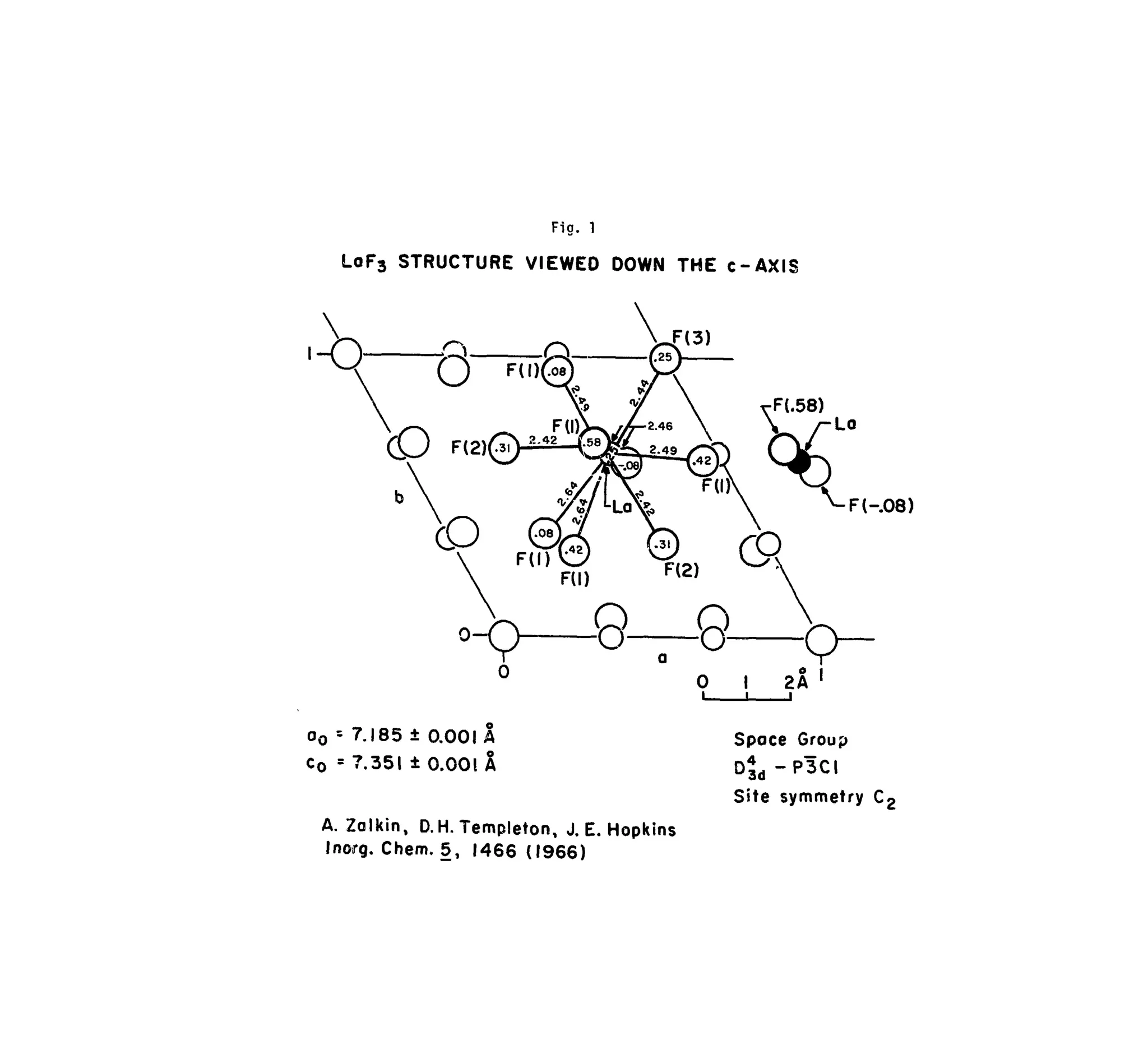 Fig. 1
LoF3 STRUCTURE VIEWED DOWN THE c-AXIS
FK08)
0 I 2A
oo = 7.185 ± O.OOI A
c0 = 7.351 ± 0.001 A
A. Zalkin, D.H.Templeton, J.E.Hopkins
Inorg. Chem. 5, 1466 (1966)
Space Group
0jd-P3Cl
Site symmetry C2
 