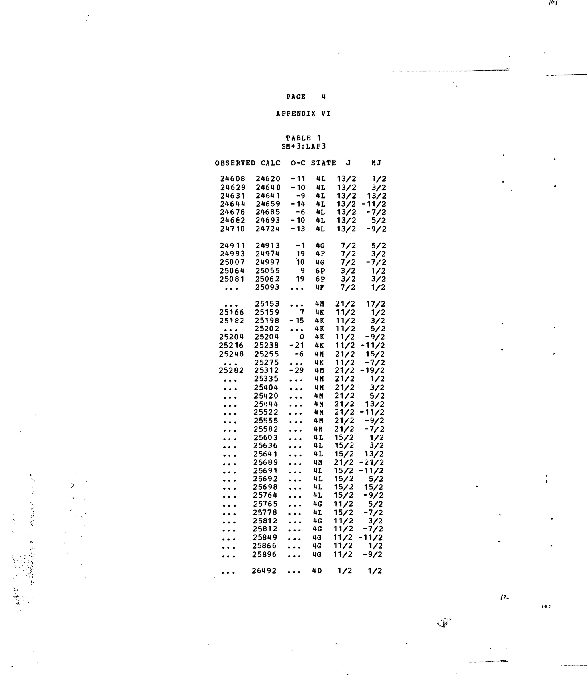PAGE 4
APPENDIX V]
OBSERVED CALC
24608
24629
24631
24644
24678
24662
24710
24911
24993
25007
25064
25081
...
25166
25182
•. .
25204
25216
25248
•• •
25282
...
...
...
• • •
• • •
. . .
. . .
. . .
• * •
• « m
m • •
• • •
. . .
• • •
. . .
. . .
* • •
• • •
• * •
. . .
. . .
• • •
24620
24640
24641
24659
24685
24693
24724
24913
24974
24997
25055
25062
25093
25153
25159
25198
25202
25204
25238
25255
25275
25312
25335
25404
25420
25444
25522
25555
25582
2560 3
25636
25641
25689
25691
25692
25698
25764
25765
25778
25812
25812
25849
25866
25896
TABLE 1
SM+3:LAF3
O-C
-11
-10
-9
-14
-6
-10
-13
-1
19
10
9
19
••.
7
-15
...
0
-21
-6
• * •
-29
** •
•• *
• • •
• • •
• • •
• • •
. . .
. . .
• • •
• * •
. . .
. . .
. . .
• • •
. . .
. . .
. . .
. . .
. . .
. . .
. . .
. . .
STATE J
4L
4L
4L
4L
4L
4L
4L
4G
4F
4G
6P
6P
4F
4H
4K
4K
4K
4K
4K
4H
4K
4H
4H
4H
4M
4N
4H
4H
4H
4L
4L
4L
4H
4L
4L
4L
4L
4G
4L
4G
4G
4G
4G
4G
13/2
13/2
13/2
13/2
13/2
13/2
13/2
7/2
7/2
7/2
3/2
3/2
7/2
21/2
11/2
11/2
11/2
11/2
11/2
21/2
11/2
21/2
21/2
21/2
21/2
21/2
21/2
21/2
21/2
15/2
15/2
15/2
21/2
15/2
15/2
15/2
15/2
11/2
15/2
11/2
11/2
11/2
11/2
11/2
HJ
1/2
3/2
13/2
-11/2
-7/2
5/2
-9/2
5/2
3/2
-7/2
1/2
3/2
1/2
17/2
1/2
3/2
5/2
-9/2
-11/2
15/2
-7/2
-19/2
1/2
3/2
5/2
13/2
-11/2
-9/2
-7/2
1/2
3/2
13/2
-21/2
-11/2
5/2
15/2
-9/2
5/2
-7/2
3/2
-7/2
-11/2
1/2
-9/2
26492 4D 1/2 1/2
I*-
 