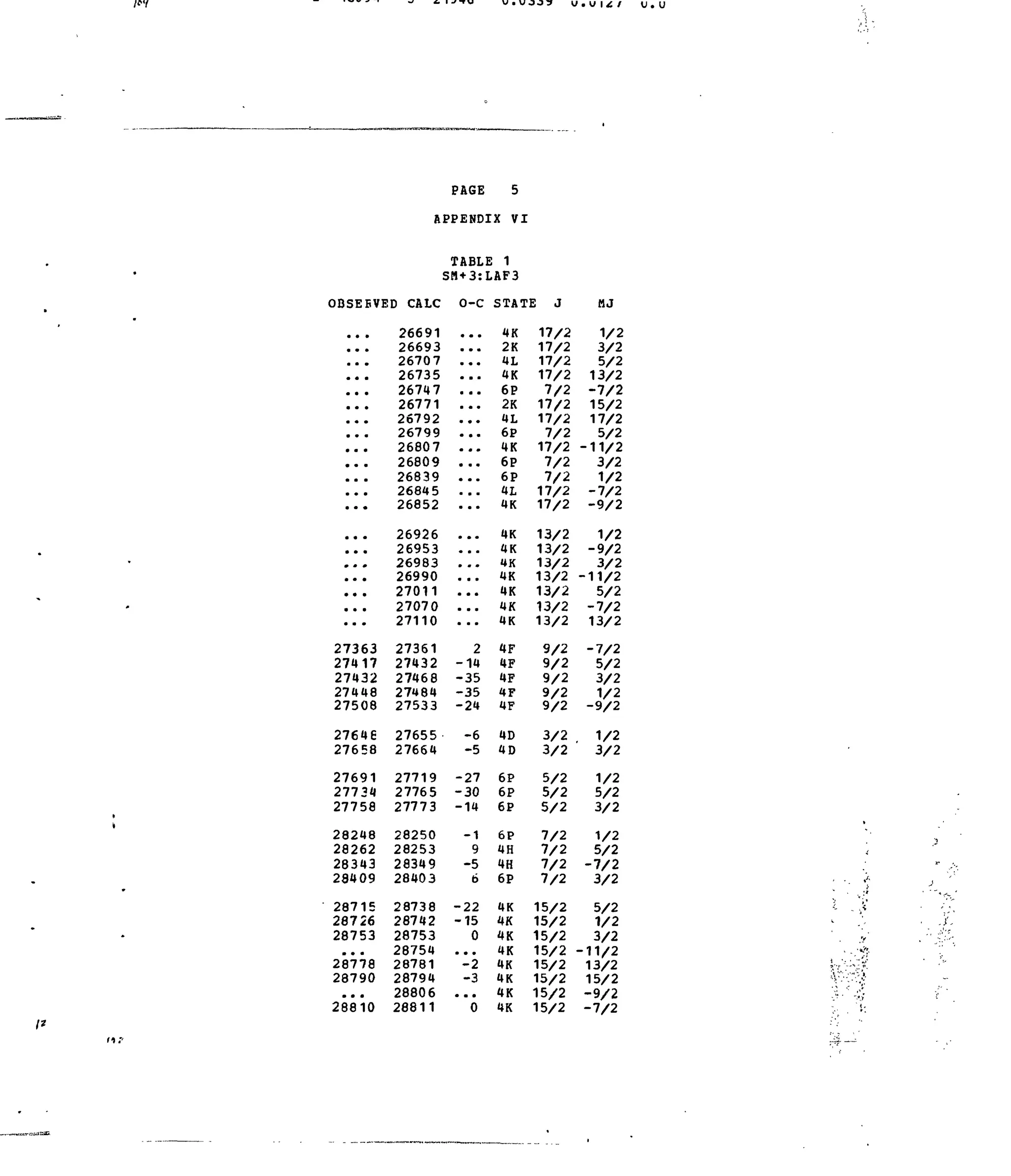 v. V JJ3
u. u
JDSEEVI
• • •
*• •
• • •
a • a
• • •
• • •
• • •
• • •
• a •
• • •
• a •
• • *
a • •
• • •
• • •
• • •
• • •
• • •
• • •
• a •
27363
27417
27432
27448
27508
27646
27658
27691
27731
27758
28248
28262
28343
28409
28715
28726
28753
a • a
28778
28790
• • a
28810
PAGE 5
APPENDIX VI
3D CALC
26691
26693
26707
26735
26747
26771
26792
26799
26807
26809
26839
26845
26852
26926
26953
26983
26990
27011
27070
27110
27361
27432
27468
27484
27533
27655
27664
27719
27765
27773
28250
28253
28349
28403
28738
28742
28753
28754
28781
28794
28806
28811
TABLE 1
SH+3:LAF3
O-C
• • •
• • •
« • •
• • a
a a a
a a •
a • •
• • m
mem
• a a
• a •
• a a
a a a
a a •
• a •
• mm
a a a
a a a
a a a
a a a
2
-14
-35
-35
-24
-6
-5
-27
-30
-14
-1
9
-5
6
-22
-15
0
a • a
-2
-3
• • a
0
STATE J
4K
2K
4L
4K
6P
2K
4L
6P
4K
6P
6P
4L
UK
4K
4K
4K
4K
4K
4K
4K
4F
4F
4F
4F
4F
4D
4D
6P
6P
6P
6P
4H
4H
6P
4K
4K
4K
4K
4K
4K
4K
4K
17/2
17/2
17/2
17/2
7/2
17/2
17/2
7/2
17/2
7/2
7/2
17/2
17/2
13/2
13/2
13/2
13/2
13/2
13/2
13/2
9/2
9/2
9/2
9/2
9/2
3/2
3/2
5/2
5/2
5/2
7/2
7/2
7/2
7/2
15/2
15/2
15/2
15/2
15/2
15/2
15/2
15/2
MJ
1/2
3/2
5/2
13/2
-7/2
15/2
17/2
5/2
-11/2
3/2
1/2
-7/2
-9/2
1/2
-9/2
3/2
-11/2
5/2
-7/2
13/2
-7/2
5/2
3/2
1/2
-9/2
. 1/2
3/2
1/2
5/2
3/2
1/2
5/2
-7/2
3/2
5/2
1/2
3/2
-11/2
13/2
15/2
-9/2
-7/2
II i
 