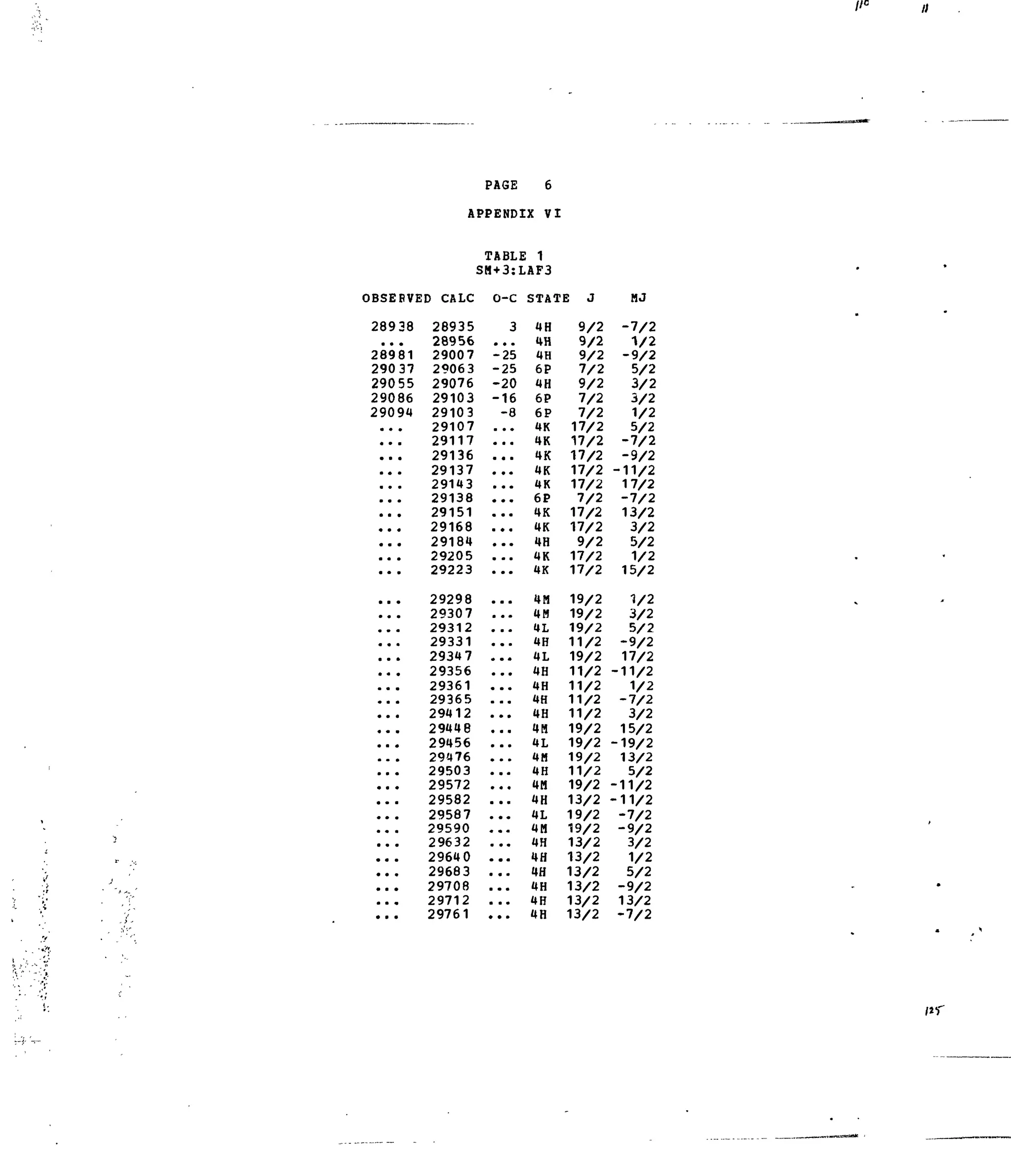 //<=
BSEBVE
28938
• • •
28981
290 37
29055
29086
29094
a • •
« • •
• * •
• • a
• • •
• • a
• • •
• • «
• • •
• • •
* • •
• > •
• • •
* • *
• • •
• • a
• « •
• • •
• • a
• • •
« * •
• • •
• a •
a • •
• • •
• • •
• • •
• • •
• • •
• • •
• • •
• • •
• • •
• • •
PAGE 6
APPENDIX VI
:D CALC
28935
28956
29007
29063
29076
29103
29103
29107
29117
29136
29137
29143
29138
29151
29168
29184
29205
29223
29298
29307
29312
29331
29347
29356
29361
29365
29412
29448
29456
29476
29503
29572
29582
29587
29590
29632
29640
29683
29708
29712
29761
TABLE! 1
SM+3:LAF3
O-C
3
• • a
-25
-25
-20
-16
-8
• • •
a • «
a « •
• • a
• « a
• • •
• • •
• • *
• • a
• a •
• • a
• a a
» * m
• • a
• • •
• • •
• * •
* m •
• a *
a • •
• a •
• a •
m • •
• • a
• a •
a • •
• • •
* * m
• • •
• • a
• a •
• • a
a a •
• • •
STATE J
4H
4H
4H
6P
4H
6P
6P
4K
4K
4K
4K
4K
6P
4K
4K
4H
4K
4K
4H
4M
4L
4H
4L
4H
4H
4H
4H
4M
4L
4M
4H
4H
4H
4L
4H
4H
4H
4H
4H
4H
4H
9/2
9/2
9/2
7/2
9/2
7/2
7/2
17/2
17/2
17/2
17/2
17/2
7/2
17/2
17/2
9/2
17/2
17/2
19/2
19/2
19/2
11/2
19/2
11/2
11/2
11/2
11/2
19/2
19/2
19/2
11/2
19/2
13/2
19/2
19/2
13/2
13/2
13/2
13/2
13/2
13/2
MJ
-7/2
1/2
-9/2
5/2
3/2
3/2
1/2
5/2
-7/2
-9/2
-11/2
17/2
-7/2
13/2
3/2
5/2
1/2
15/2
1/2
3/2
5/2
-9/2
17/2
-11/2
1/2
-7/2
3/2
15/2
-19/2
13/2
5/2
-11/2
-11/2
-7/2
-9/2
3/2
1/2
5/2
-9/2
13/2
-7/2
 