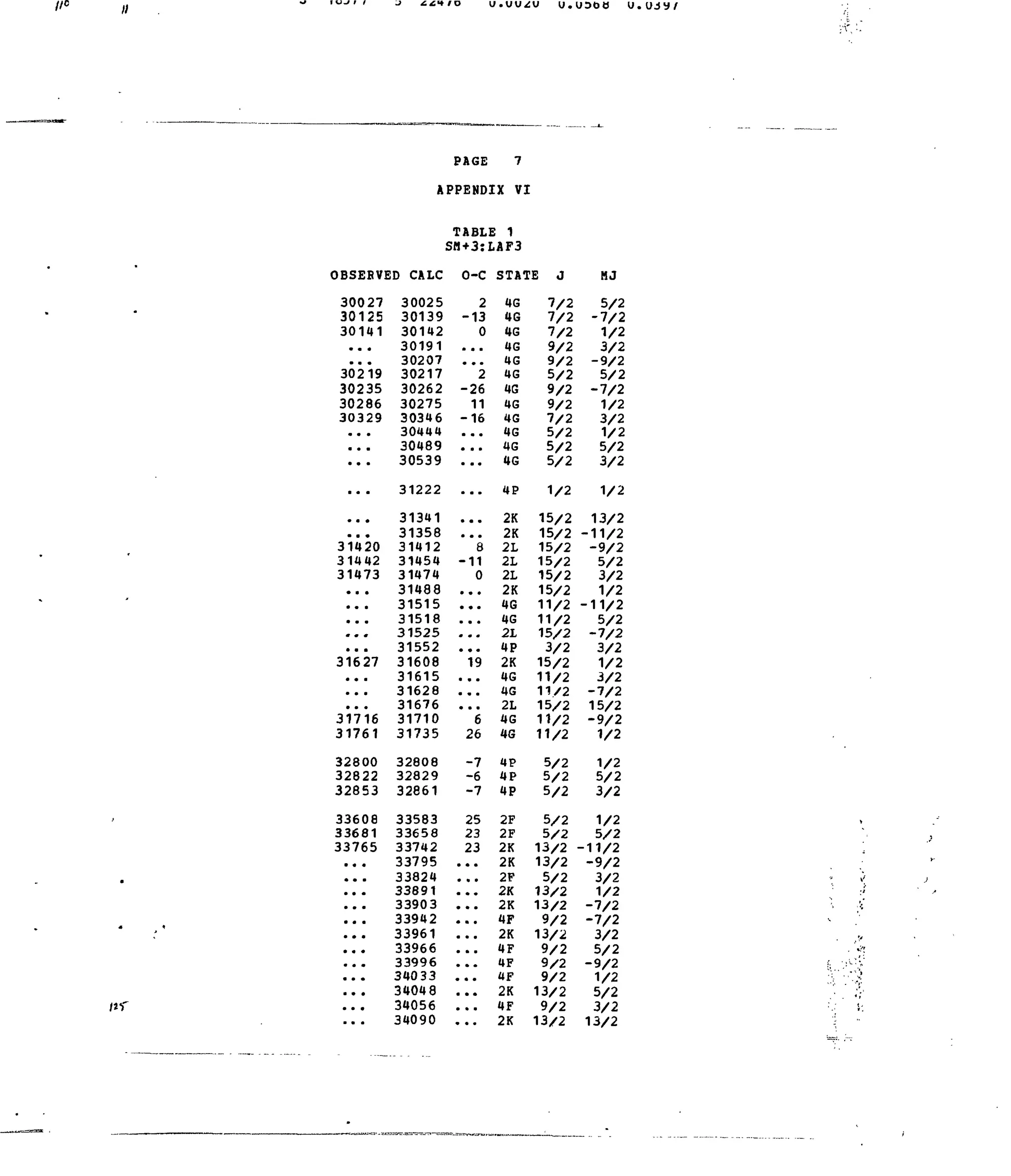 u.vv^u U.UDOO
PAGE 7
APPEHDIX VI
OBSERVED CALC
30027
30125
30141
• m m
• a •
30219
30235
30286
30329
* a •
• • •
. . .
a • •
• a •
• a •
31420
31442
31473
• a a
a a a
a a a
« • *
a a a
31627
a • a
• mm
. . .
31716
31761
32800
32822
32853
33608
33681
33765
a a a
m m •
a • •
• mm
• a a
• mm
a • •
a • •
• a •
a • •
a a a
a • a
30025
30139
30142
30191
30207
30217
30262
30275
30346
30444
30489
30539
31222
31341
31358
31412
31454
31474
31488
31515
31518
31525
31552
31608
31615
31628
31676
31710
31735
32808
32829
32861
33583
33658
33742
33795
33824
33891
33903
33942
33961
33966
33996
34033
34048
34056
34090
TABLE
SM+3:L
O-C
2
-13
0
...
...
2
-26
11
-16
• m •
a a a
• • a
a a •
a • •
a • •
8
-11
0
• • a
• • •
a • •
• • *
. . .
19
a * a
• * a
• a a
6
26
-7
-6
-7
25
23
23
a • a
• • •
• • a
• • a
a • a
• • a
• • •
• a a
a • •
a * a
« a •
1
AF3
STATE J
4G
4G
4G
4G
4G
4G
4G
4G
4G
4G
4G
4G
4P
2K
2K
2L
2L
2L
2K
4G
4G
2L
4P
2K
4G
4G
2L
4G
4G
4P
4P
4P
2F
2F
2K
2K
2F
2K
2K
4F
2K
4F
4F
4F
2K
4F
2K
7/2
7/2
7/2
9/2
9/2
5/2
9/2
9/2
7/2
5/2
5/2
5/2
1/2
15/2
15/2
15/2
15/2
15/2
15/2
11/2
11/2
15/2
3/2
15/2
11/2
11/2
15/2
11/2
11/2
5/2
5/2
5/2
5/2
5/2
13/2
13/2
5/2
13/2
13/2
9/2
13/2
9/2
9/2
9/2
13/2
9/2
13/2
HJ
5/2
-7/2
1/2
3/2
-9/2
5/2
-7/2
1/2
3/2
1/2
5/2
3/2
1/2
13/2
-11/2
-9/2
5/2
3/2
1/2
-11/2
5/2
-7/2
3/2
1/2
-7/2
15/2
-9/2
1/2
1/2
5/2
3/2
1/2
5/2
-11/2
-9/2
3/2
1/2
-7/2
-7/2
3/2
5/2
-9/2
1/2
5/2
3/2
13/2
 