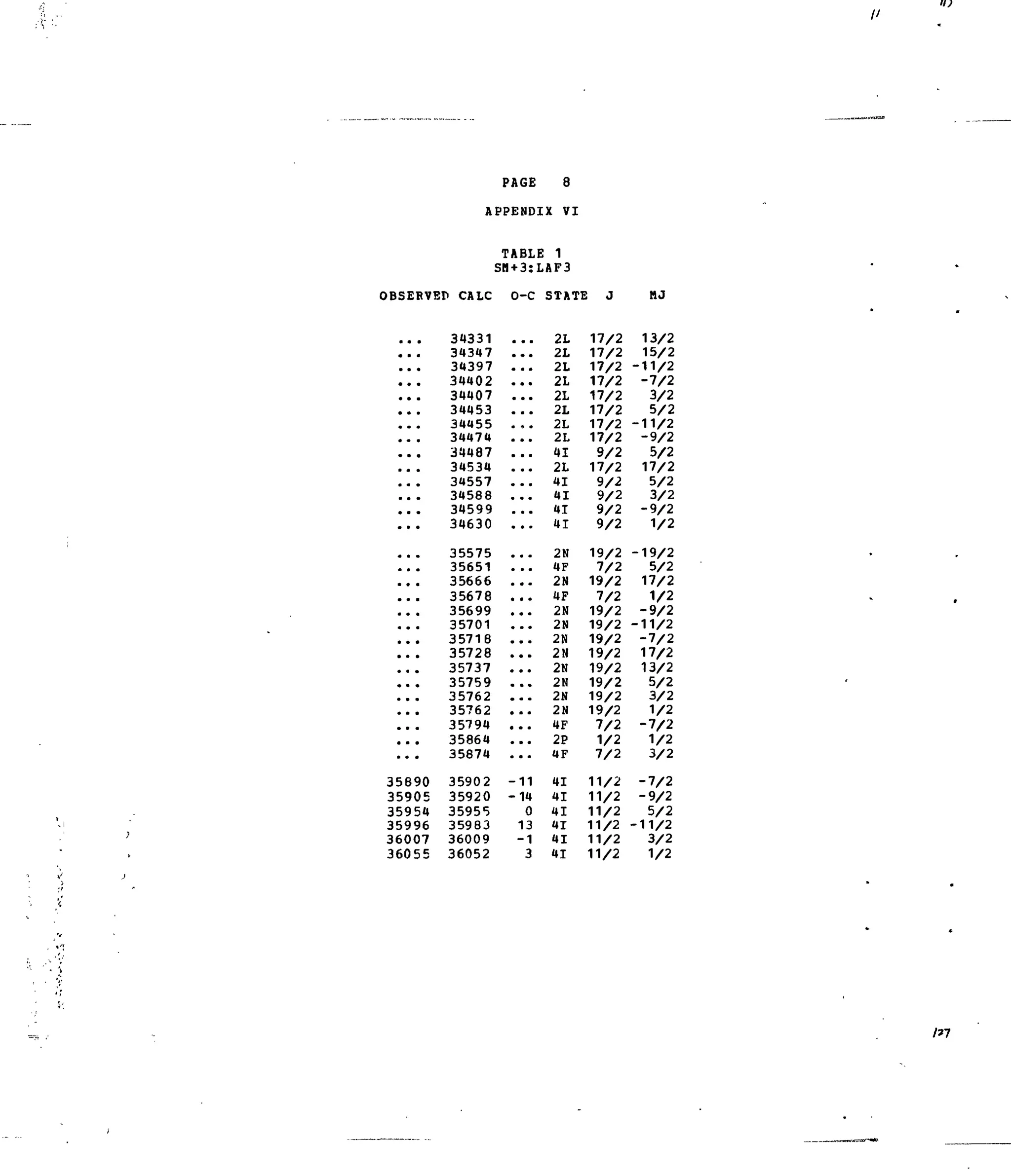 II)
PAGE 8
APPENDIX VI
TABLE 1
SH+3:LAF3
OBSEFVEP CALC O-C STATE J
a • •
• • •
• • *
• • •
• • •
• a a
• • *
• • •
• • •
• • •
• • •
• • •
• • •
• * •
* a a
• a •
• • •
• a a
a • a
• • •
a • •
• • •
• • •
• • •
• • *
• • •
• • •
• • a
• • •
35890
35905
35954
35996
36007
36055
34331
34347
34397
34402
34407
34453
34455
34474
34487
34534
34557
34588
34599
34630
35575
35651
35666
35678
35699
35701
35718
35728
35737
35759
35762
35762
35794
35864
35874
35902
35920
35955
35983
36009
36052
• • •
• • •
• • •
*• •
• • •
• • •
a * •
a • •
• • a
• a *
• • •
• • •
• a •
• • •
• a •
• a •
• • •
a a a
a • •
• • •
• • a
a • a
• • •
• • •
• * •
a a a
• • a
a a *
• • •
-11
-14
0
13
-1
3
2L
2L
2L
2L
2L
2L
2L
2L
41
2L
41
41
41
41
2N
4F
2N
4F
2N
2N
2N
2N
2N
2N
2N
2N
4F
2P
4F
41
41
41
41
41
41
17/2
17/2
17/2
17/2
17/2
17/2
17/2
17/2
9/2
17/2
9/2
9/2
9/2
9/2
19/2
7/2
19/2
7/2
19/2
19/2
19/2
19/2
19/2
19/2
19/2
19/2
7/2
1/2
7/2
11/2
11/2
11/2
11/2
11/2
11/2
13/2
15/2
-11/2
-7/2
3/2
5/2
-11/2
-9/2
5/2
17/2
5/2
3/2
-9/2
1/2
-19/2
5/2
17/2
1/2
-9/2
-11/2
-7/2
17/2
13/2
5/2
3/2
1/2
-7/2
1/2
3/2
-7/2
-9/2
5/2
-11/2
3/2
1/2
 