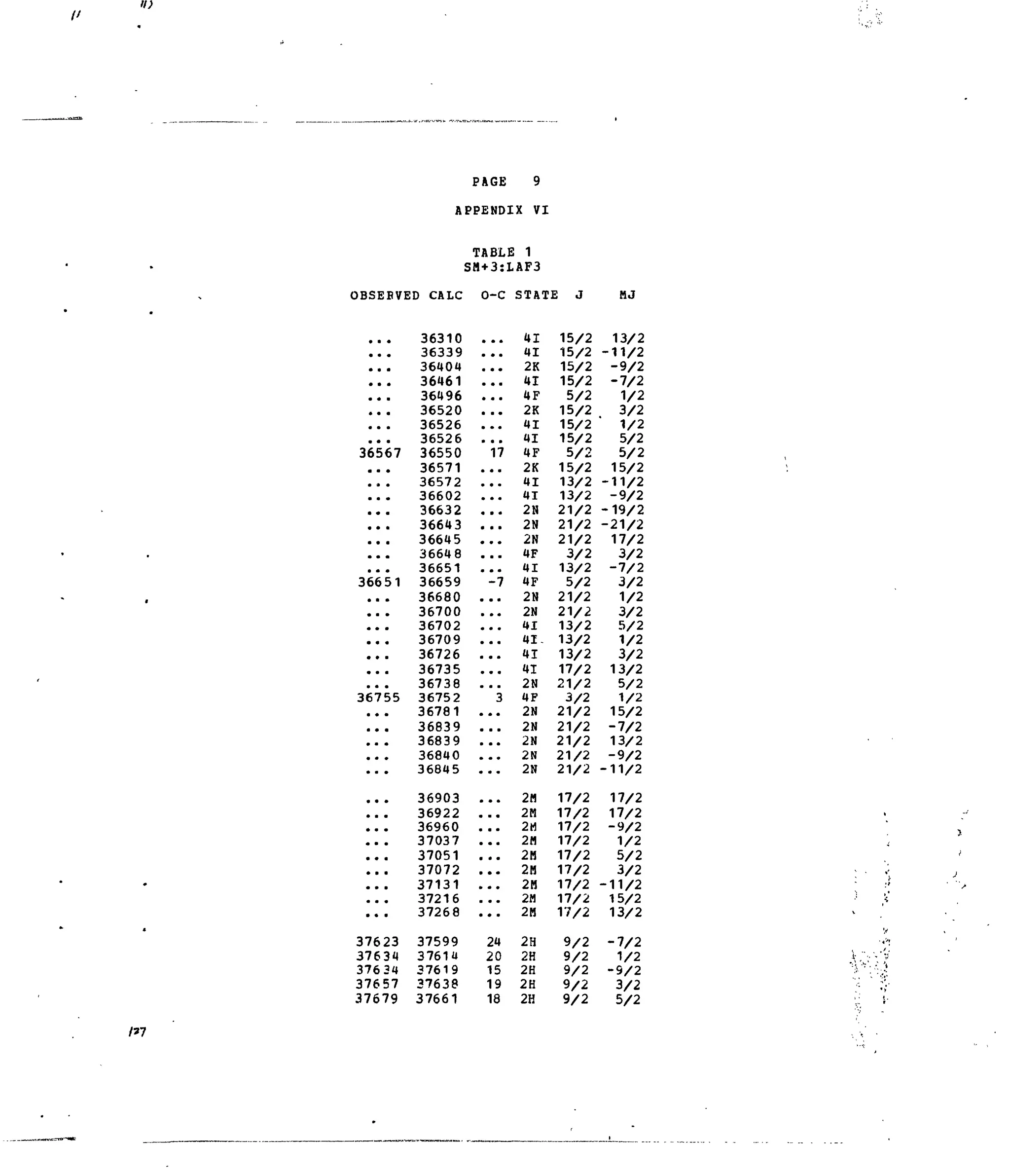 PAGE 9
APPENDIX VI
TABLE 1
SM+3:LAF3
OBSEBVED CALC O-C STATE J HJ
• a •
• a •
• a a
• • a
a • a
• a *
a a a
• • a
36567
a a •
• • •
a a •
• • a
• • a
• • a
• • •
a • •
36651
a a •
• a •
• • a
• a a
• • a
* a a
a a •
36755
a • •
a • •
• a •
a * •
a • •
9 9a
• a a
• a a
9 a a
• • a
• a a
9 a a
a • •
• • a
37623
3763^
37634
37657
37679
36310
36339
36404
36461
36496
36520
36526
36526
36550
36571
36572
36602
36632
36643
36645
36648
36651
36659
36680
36700
36702
36709
36726
36735
36738
3675 2
36781
36839
36839
36840
36845
36903
36922
36960
37037
37051
37072
37131
37216
37268
37599
3761U
37619
37638
37661
• a a
9 9a
a • 9
9 9 a
a a a
a a 9
a • a
a a a
17
a a a
• a •
• 9 •
a • a
• a a
9 • 9
a a a
a a *
-7
a a a
* * m
9 9*
a a a
a a a
• a a
9 a •
3
9 9 9
9 a a
a a a
9 9*
9 9 •
9 9 9
9 a «
a a a
9 9 9
9 • m
9 9 9
* 9 a
• 9 9
9 9a
24
20
15
19
18
41
41
2K
41
4F
2K
41
41
4F
2K
41
41
2N
2N
2N
4F
41
4F
2N
2N
41
41-
41
41
2N
4F
2N
2N
2N
2N
2N
2M
2M
2M
2M
2H
2H
2M
2M
2H
2H
2H
2H
2H
2H
15/2
15/2
15/2
15/2
5/2
15/2
15/2
15/2
5/2
15/2
13/2
13/2
21/2
21/2
21/2
3/2
13/2
5/2
21/2
21/2
13/2
13/2
13/2
17/2
21/2
3/2
21/2
21/2
21/2
21/2
21/2
17/2
17/2
17/2
17/2
17/2
17/2
17/2
17/2
17/2
9/2
9/2
9/2
9/2
9/2
13/2
-11/2
-9/2
-7/2
1/2
. 3/2
1/2
5/2
5/2
15/2
-11/2
-9/2
-19/2
-21/2
17/2
3/2
-7/2
3/2
1/2
3/2
5/2
1/2
3/2
13/2
5/2
1/2
15/2
-7/2
13/2
-9/2
-11/2
17/2
17/2
-9/2
1/2
5/2
3/2
-11/2
15/2
13/2
-7/2
1/2
-9/2
3/2
5/2
 