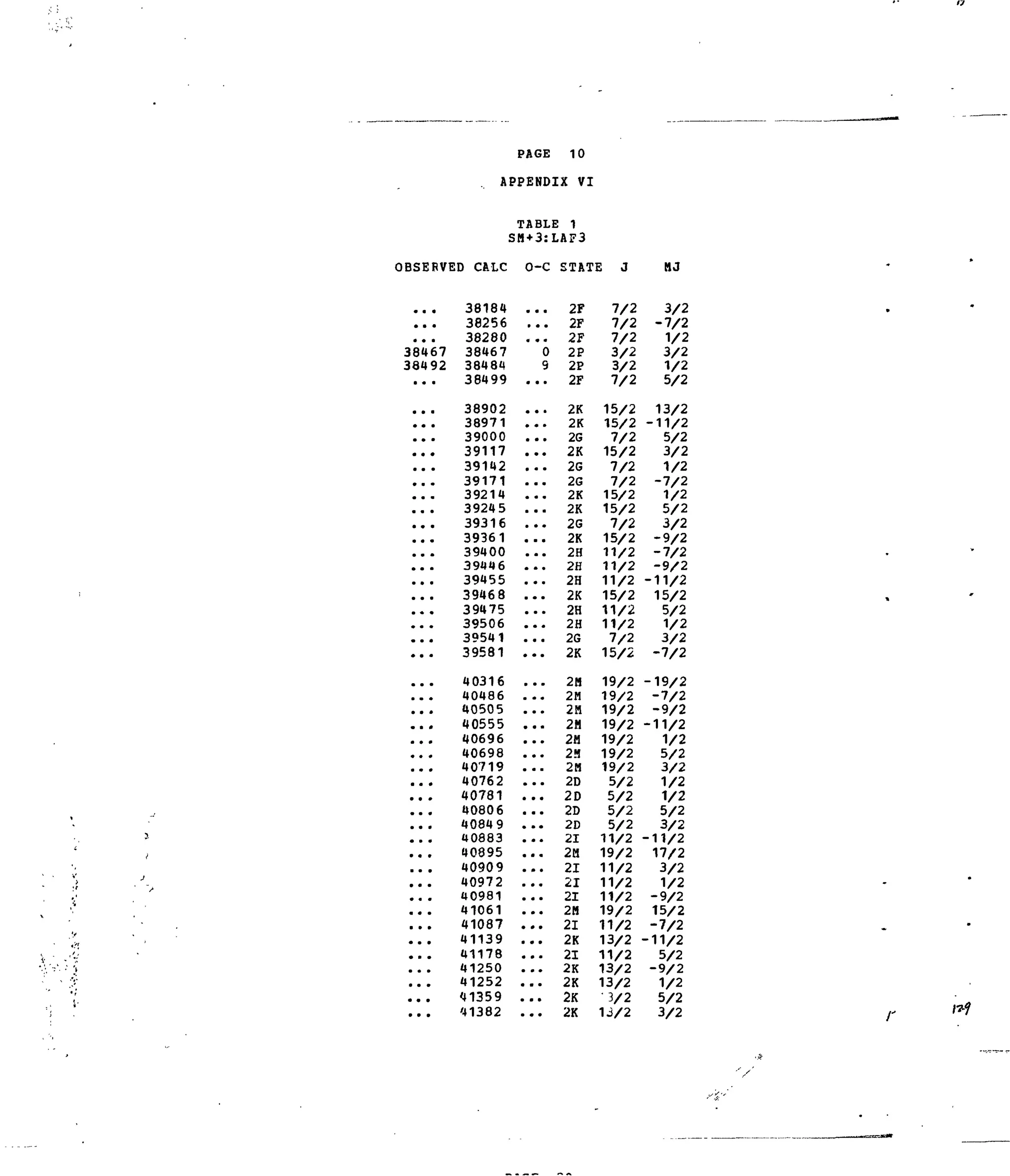PAGE 10
APPENDIX VI
TABLE 1
SH+3:LAF3
OBSERVED CRLC O-C STATE HJ
38184
38256
38280
38467 38467
38492 38484
38499
38902
38971
39000
39117
39142
39171
39214
39245
39316
39361
39400
39446
39455
39468
39475
39506
39541
39581
40316
40486
40505
40555
40696
40698
40719
40762
40781
40806
40849
40883
40895
40909
40972
40981
41061
41087
41139
41178
41250
41252
41359
'41382
... 2F
... 2F
. .. 2F
0 2P
9 2P
... 2F
... 2K
... 2K
26
. .. 2K
2G
2G
... 2K
... 2K
... 2G
... 2K
2H
2H
... 2H
... 2K
... 2H
... 2H
2G
... 2K
... 2M
2M
... 2H
... 2M
... 2H
2.1
2M
2D
... 2D
... 2D
2D
21
... 2M
... 21
. .. 21
21
... 2H
... 21
2K
21
... 2K
... 2K
... 2K
... 2K
7/2
7/2
7/2
3/2
3/2
7/2
15/2
15/2
7/2
15/2
7/2
7/2
15/2
15/2
7/2
15/2
11/2
11/2
11/2
15/2
11/2
11/2
7/2
15/2
19/2
19/2
19/2
19/2
19/2
19/2
19/2
5/2
5/2
5/2
5/2
11/2
19/2
11/2
11/2
11/2
19/2
11/2
13/2
11/2
13/2
13/2
3/2
Id/2
3/2
-7/2
1/2
3/2
1/2
5/2
13/2
-11/2
5/2
3/2
1/2
-7/2
1/2
5/2
3/2
-9/2
-7/2
-9/2
-11/2
15/2
5/2
1/2
3/2
-7/2
-19/2
-7/2
-9/2
-11/2
1/2
5/2
3/2
1/2
1/2
5/2
3/2
-11/2
17/2
3/2
1/2
-9/2
15/2
-7/2
-11/2
5/2
-9/2
1/2
5/2
3/2
r
 