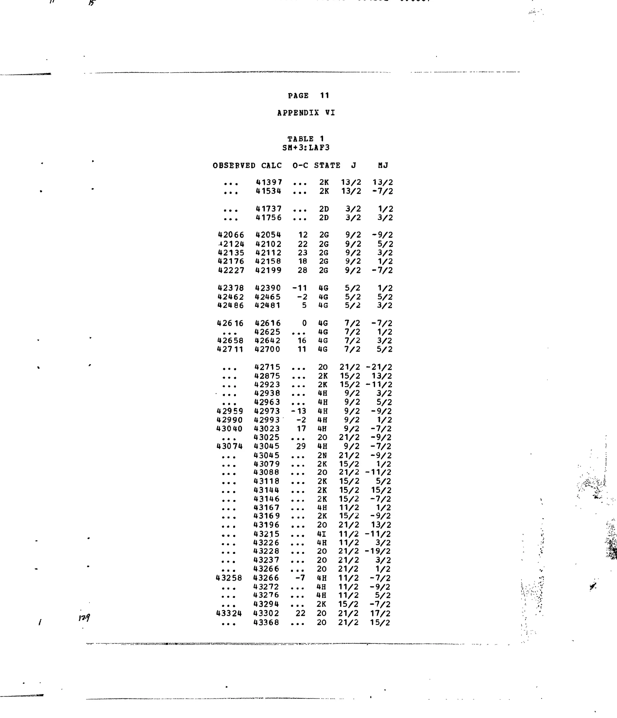 PAGE 11
APPENDIX VI
TABLE 1
SM+3:LAF3
OBSEPVED CALC O-C STATE J HJ
41397
41534
42066
42135
42176
42227
42378
42462
42466
42616
42658
42711
42959
42990
43040
43074
43258
43324
41737
41756
42054
42102
42112
42158
42199
42390
42465
42481
42616
42625
42642
42700
42715
42875
42923
42938
42963
42973
42993
43023
43025
43045
43045
43079
43088
43118
43144
43146
43167
43169
43196
43215
43226
43228
43237
43266
43266
43272
43276
43294
43302
43368
16
11
-13
-2
17
• • •
29
-7
22
2K 13/2 13/2
2K 13/2 -7/2
... 2D
2D
12 2G
22 2G
23 2G
18
28
2G
2G
-11 4G
-2 4G
5 4G
4G
4G
4G
4G
20
2K
2K
4H
4H
4H
4H
4H
20
4H
2N
2K
20
2K
2K
2K
4H
2K
20
41
4H
20
20
20
4H
4H
4H
2K
20
20
3/2
3/2
9/2
9/2
9/2
9/2
9/2
5/2
5/2
5/2
7/2
7/2
7/2
7/2
21/2
15/2
15/2
9/2
9/2
9/2
9/2
9/2
21/2
9/2
21/2
15/2
21/2
15/2
15/2
15/2
11/2
15/2
21/2
11/2
11/2
21/2
21/2
21/2
11/2
11/2
11/2
15/2
21/2
21/2
1/2
3/2
-9/2
5/2
3/2
1/2
-7/2
1/2
5/2
3/2
-7/2
1/2
3/2
5/2
-21/2
13/2
-11/2
3/2
5/2
-9/2
1/2
-7/2
-9/2
-7/2
-9/2
1/2
-11/2
5/2
15/2
-7/2
1/2
-9/2
13/2
-11/2
3/2
-19/2
3/2
1/2
-7/2
-9/2
5/2
-7/2
17/2
15/2
r 1 •
*3BtA*'
 