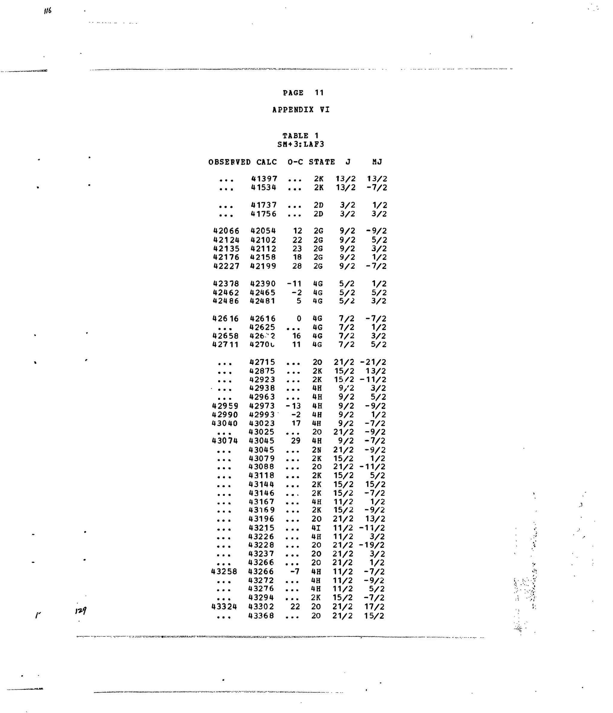 r
IBSEFVI
• • •
• • •
• • •
• • •
42066
42124
42135
42176
42227
42378
42462
42466
42616
• • •
42658
42711
• • •
• • •
• • *
• • *
• • •
42959
42990
43040
• • •
43074
• • •
• • m
• • •
• • •
• • •
• • •
• • •
• • *
• • •
• • •
• • •
• • •
• • •
43258
• • •
• • a
• • •
43324
• • *
PAGE 11
APPENDIX V3
iD CALC
41397
41534
41737
41756
42054
42102
42112
42158
42199
42390
42465
42481
42616
42625
426 2
4270u
42715
42875
42923
42938
42963
42973
42993
43023
43025
43045
43045
43079
43088
43118
43144
43146
43167
43169
43196
43215
43226
43228
43237
43266
43266
43272
43276
43294
43302
43368
TABLE! 1
SM+3:LAF3
O-C
• • •
• • •
• • *
• * •
12
22
23
18
28
-11
-2
5
0
• • •
16
11
• • •
• • *
« • •
• « a
• • •
-13
-2
17
• • •
29
• • •
• • •
a • «
• • •
• • •
• • *
• • a
• • •
• • •
• • •
a a a
a • a
• • •
• • a
-7
• a a
• • •
• • a
22
• a •
STATE J
2K
2K
2D
2D
2G
2G
2G
2G
2G
4G
4G
4G
4G
4G
4G
4G
20
2K
2K
4H
4H
4H
4H
4H
20
4H
2N
2K
20
2K
2K
2K
4H
2K
20
41
4H
20
20
20
4H
4H
4H
2K
20
20
13/2
13/2
3/2
3/2
9/2
9/2
9/2
9/2
9/2
5/2
5/2
5/2
7/2
7/2
7/2
7/2
21/2
15/2
15/2
9/2
9/2
9/2
9/2
9/2
21/2
9/2
21/2
15/2
21/2
15/2
15/2
15/2
11/2
15/2
21/2
11/2
11/2
21/2
21/2
21/2
11/2
11/2
11/2
15/2
21/2
21/2
MJ
13/2
-7/2
1/2
3/2
-9/2
5/2
3/2
1/2
-7/2
1/2
5/2
3/2
-7/2
1/2
3/2
5/2
-21/2
13/2
-11/2
3/2
5/2
-9/2
1/2
-7/2
-9/2
-7/2
-9/2
1/2
-11/2
5/2
15/2
-7/2
1/2
-9/2
13/2
-11/2
3/2
-19/2
3/2
1/2
-7/2
-9/2
5/2
-7/2
17/2
15/2
 