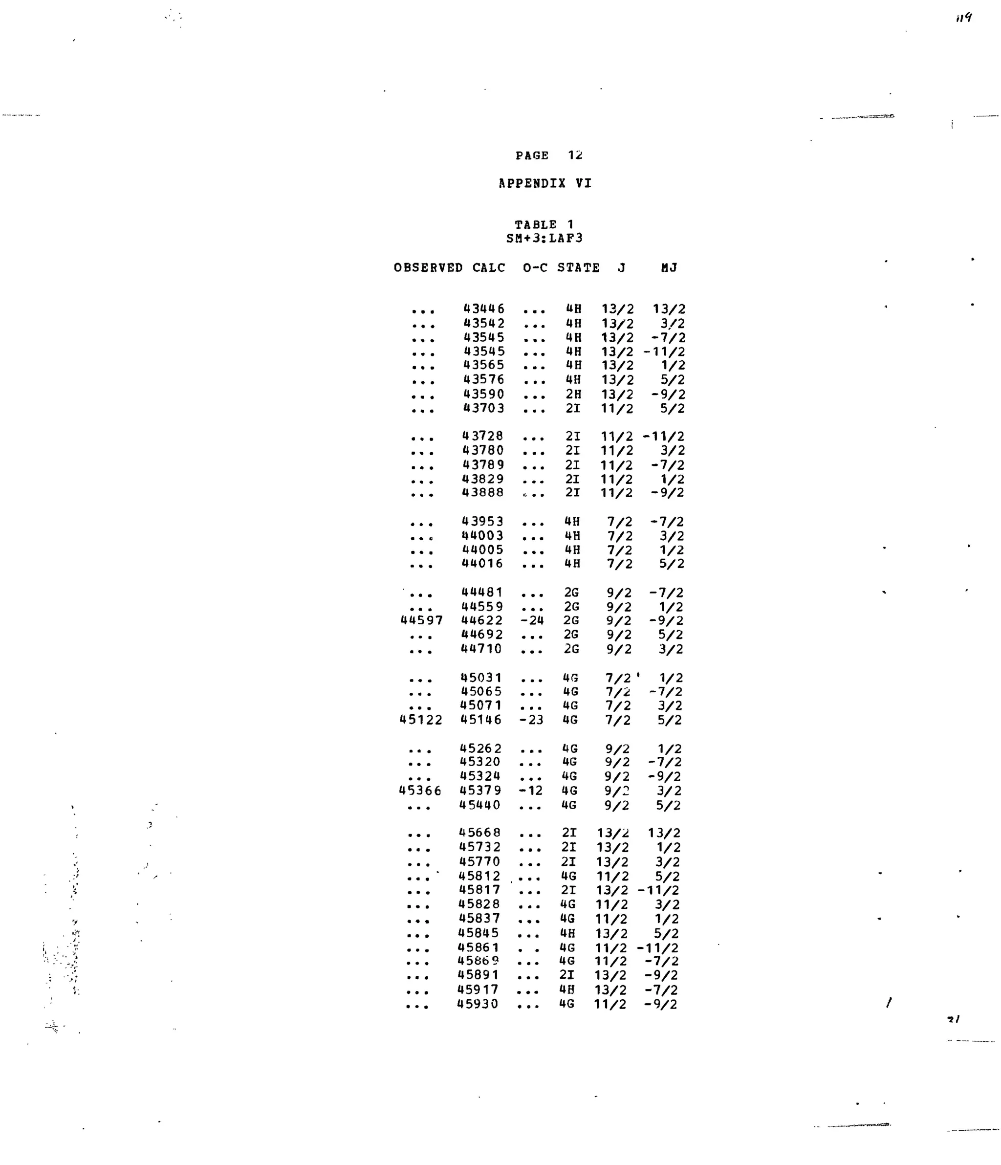 PAGE 12
RPPENDIX VI
TABLE 1
SH+3:LAF3
OBSERVED CALC 0-C STATE 3 MJ
43446 ...
43542 ...
43545 ...
43545 ...
43565 ...
43576 ...
43590 ...
43703 ...
43728 ...
43780 ...
43789 ...
43829 ...
... 43888 ...
43953 ...
44003 . ..
... 44005 ...
... 44016 ...
... 44481 ...
44559 ...
44597 44622 -24
44692 ...
44710 ...
45031 ...
... 45065
45071 ...
45122 45146 -23
45262 ...
45320 ...
45324 ...
45366 45379 -12
... 45440 ...
45668
45732 ...
45770 ...
... • 45812 ...
45817 ...
45828
45837 ...
45845 ...
45861 . .
45869
45891 ...
45917 ...
45930 ...
4H
4H
4H
4H
4H
4H
2H
21
21
21
21
21
21
4H
4H
4H
4H
2G
2G
2G
2G
2G
4G
4G
4G
4G
4G
4G
4G
4G
4G
21
21
21
4G
21
4G
46
4H
4G
4G
21
4H
4G
13/2
13/2
13/2
13/2
13/2
13/2
13/2
11/2
11/2
11/2
11/2
11/2
11/2
7/2
7/2
7/2
7/2
9/2
9/2
9/2
9/2
9/2
7/2
7/2
7/2
7/2
9/2
9/2
9/2
9/2
9/2
13/2
13/2
13/2
11/2
13/2
11/2
11/2
13/2
11/2
11/2
13/2
13/2
11/2
13/2
3/2
-7/2
-11/2
1/2
5/2
-9/2
5/2
-11/2
3/2
-7/2
1/2
-9/2
-7/2
3/2
1/2
5/2
-7/2
1/2
-9/2
5/2
3/2
• 1/2
-7/2
3/2
5/2
1/2
-7/2
-9/2
3/2
5/2
13/2
1/2
3/2
5/2
-11/2
3/2
1/2
5/2
-11/2
-7/2
-9/2
-7/2
-9/2
•tl
 