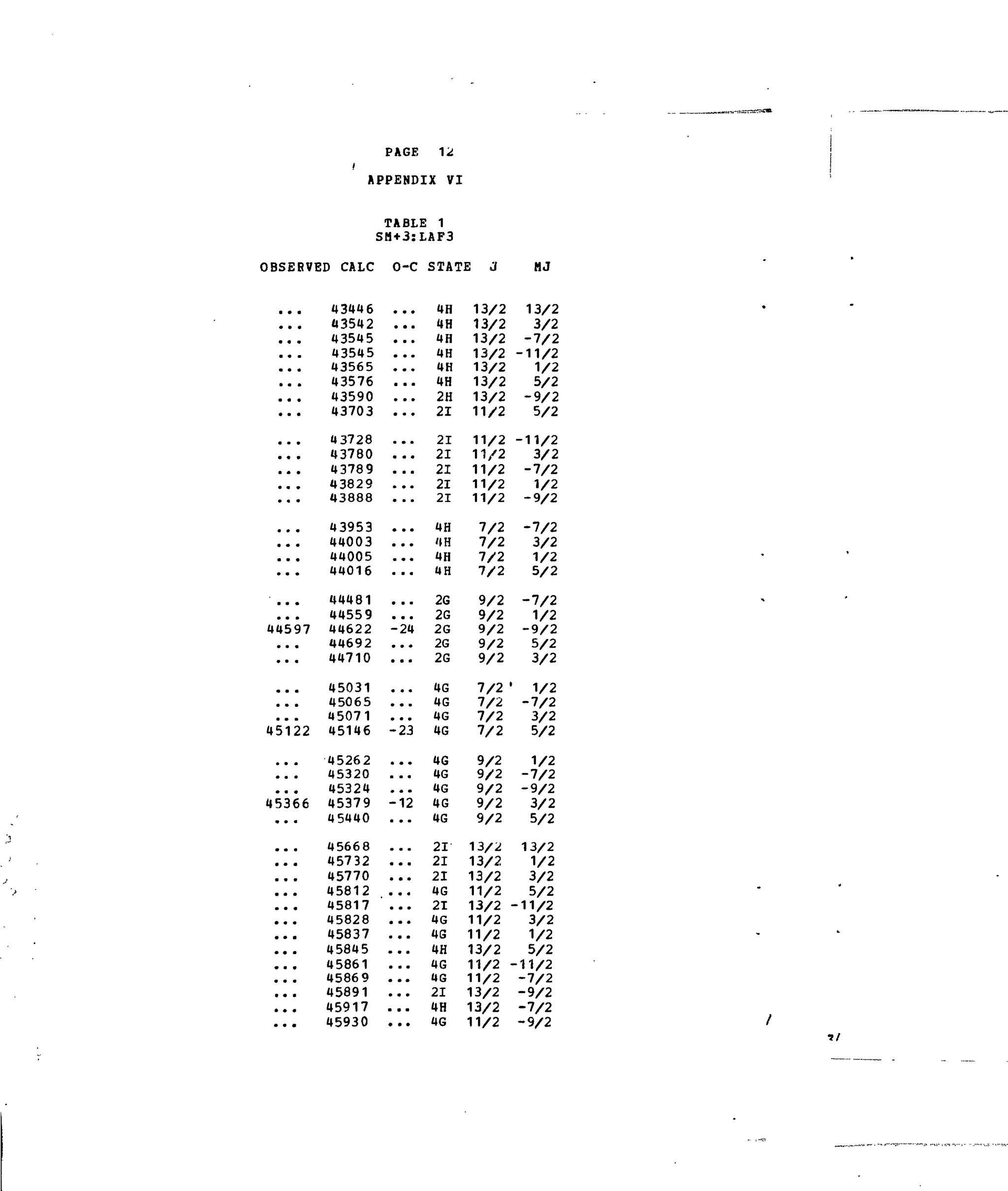 PAGE 12
APPENDIX VI
TABLE 1
SH+3:LAF3
OBSEBVED CALC O-C STATE J MJ
43446 ...
43542 ...
43545 ...
43545 ...
... 43565
43576 ...
43590 ...
43703 ...
43728 ...
43780 ...
43789 ...
43829 ...
43888
43953 ...
... 44003 ...
44005
... 44016 ...
... 44481 ...
44559 ...
44597 44622 -24
44692 ...
44710 ...
45031 ...
45065
45071 ...
45122 45146 -23
45262 ...
45320 ...
45324 ...
45366 45379 -12
45440 ...
45668
45732 ...
45770 ...
45812 ...
45817 ...
... 45828 ...
45837 ...
45845 ...
45861 ...
... 45869 ...
45891 ...
45917 ...
45930 ...
4H
4H
4H
4H
4H
4H
2H
21
21
21
21
21
21
4H
4H
4H
4H
26
2G
2G
2G
2G
4G
4G
4G
4G
4G
4G
4G
4G
4G
21
21
21
4G
21
4G
4G
4H
4G
4G
21
4H
4G
13/2
13/2
13/2
13/2
13/2
13/2
13/2
11/2
11/2
11/2
11/2
11/2
11/2
7/2
7/2
7/2
7/2
9/2
9/2
9/2
9/2
9/2
7/2
7/2
7/2
7/2
9/2
9/2
9/2
9/2
9/2
13/2
13/2
13/2
11/2
13/2
11/2
11/2
13/2
11/2
11/2
13/2
13/2
11/2
13/2
3/2
-7/2
-11/2
1/2
5/2
-9/2
5/2
-11/2
3/2
-7/2
1/2
-9/2
-7/2
3/2
1/2
5/2
-7/2
1/2
-9/2
5/2
3/2
' 1/2
-7/2
3/2
5/2
1/2
-7/2
-9/2
3/2
5/2
13/2
1/2
3/2
5/2
-11/2
3/2
1/2
5/2
-11/2
-7/2
-9/2
-7/2
-9/2
tl
 