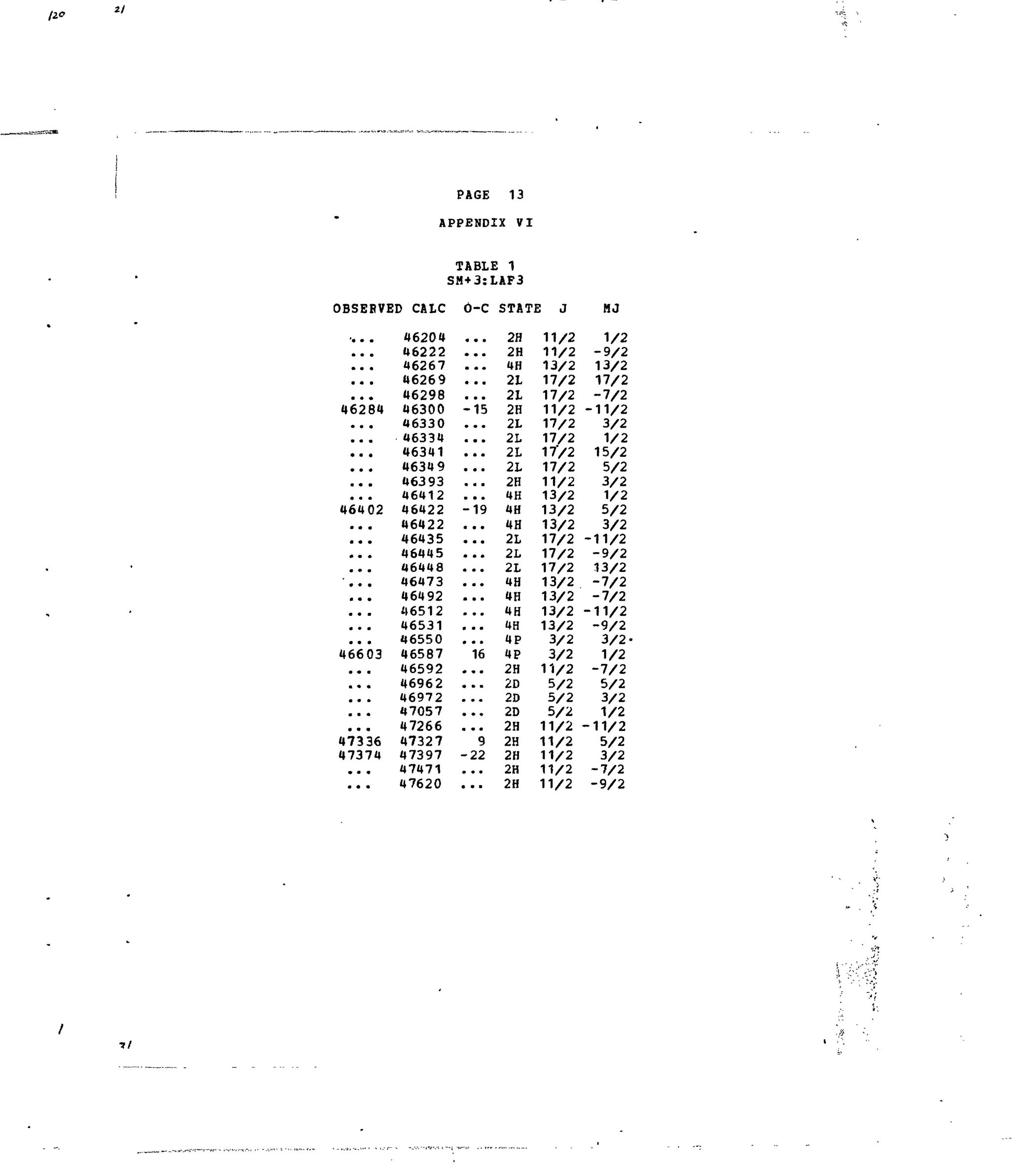 12-°
IBSERVE
'• • •
• • •
• • m
• • a
m • *
46284
• • •
• • •
• • •
• • •
• • m
• • •
46402
• • •
• • •
• • •
« • •
• « •
a • •
• • a
• • •
a a •
46603
• • •
• • •
• • »
• • •
• • •
47336
47374
• • *
• • •
PAGE 13
APPENDIX VI
ID CALC
46204
46222
46267
46269
46298
46300
46330
46334
46341
46349
46393
46412
46422
46422
46435
46445
46448
46473
46492
46512
46531
46550
46587
46592
46962
46972
47057
47266
47327
47397
47471
47620
TABLE: 1
SM+3:LAF3
d-c
« • •
•• •
•* •
•• •
a • •
-15
•• •
a • •
• • •
* • *
• a a
• • •
-19
a • •
• • •
* • •
a • a
* • •
• a a
• * *
• • •
16
*• •
• • •
• • •
• • •
• • •
9
-22
• • •
a a a
STATE J
2H
2H
4H
2L
2L
2H
2L
2L
2L
21
2H
4H
4H
4H
2L
2h
2L
4H
4H
4H
4H
4P
4P
2H
2D
2D
2D
2H
2H
2H
2H
2H
11/2
11/2
13/2
17/2
17/2
11/2
17/2
17/2
17/2
17/2
11/2
13/2
13/2
13/2
17/2
17/2
17/2
13/2
13/2
13/2
13/2
3/2
3/2
11/2
5/2
5/2
5/2
11/2
11/2
11/2
11/2
11/2
HJ
1/2
-9/2
13/2
17/2
-7/2
-11/2
3/2
1/2
15/2
5/2
3/2
1/2
5/2
3/2
-11/2
-9/2
13/2
-7/2
-7/2
-11/2
-9/2
3/2
1/2
-7/2
5/2
3/2
1/2
-11/2
5/2
3/2
-7/2
-9/2
7 /
i
 