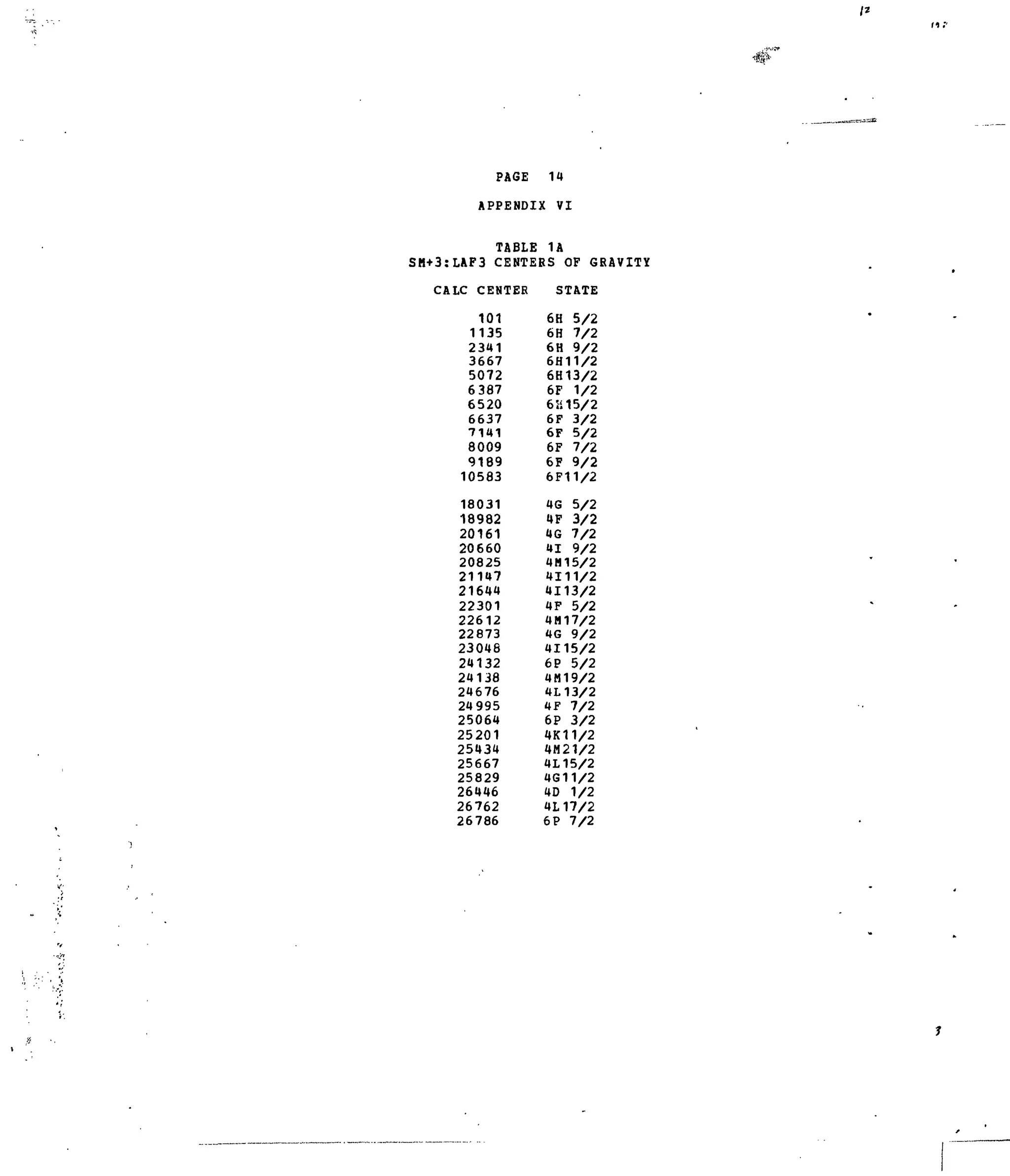 PAGE 14
APPENDIX VI
TABLEI1 A
SM+3:LAF3 CENTERS OF GRAVITY
CALC CENTER
101
1135
2341
3667
5072
6 387
6520
6637
7141
8009
9189
10583
18031
18982
20161
20660
20825
21147
21644
22301
22612
22873
23048
24132
24138
24676
24 995
25064
25201
25434
25667
25829
26446
26762
26786
STATE
6H 5/2
6H 7/2
6H 9/2
6H11/2
6H13/2
6F 1/2
61515/2
6F 3/2
6F 5/2
6F 7/2
6F 9/2
6F11/2
4G 5/2
4F 3/2
4G 7/2
41 9/2
4M15/2
4111/2
4113/2
4F 5/2
4M17/2
4G 9/2
4115/2
6P 5/2
4M19/2
4L13/2
4F 7/2
6P 3/2
4K11/2
4M21/2
4L15/2
4G11/2
4D 1/2
4L17/2
6P 7/2
 