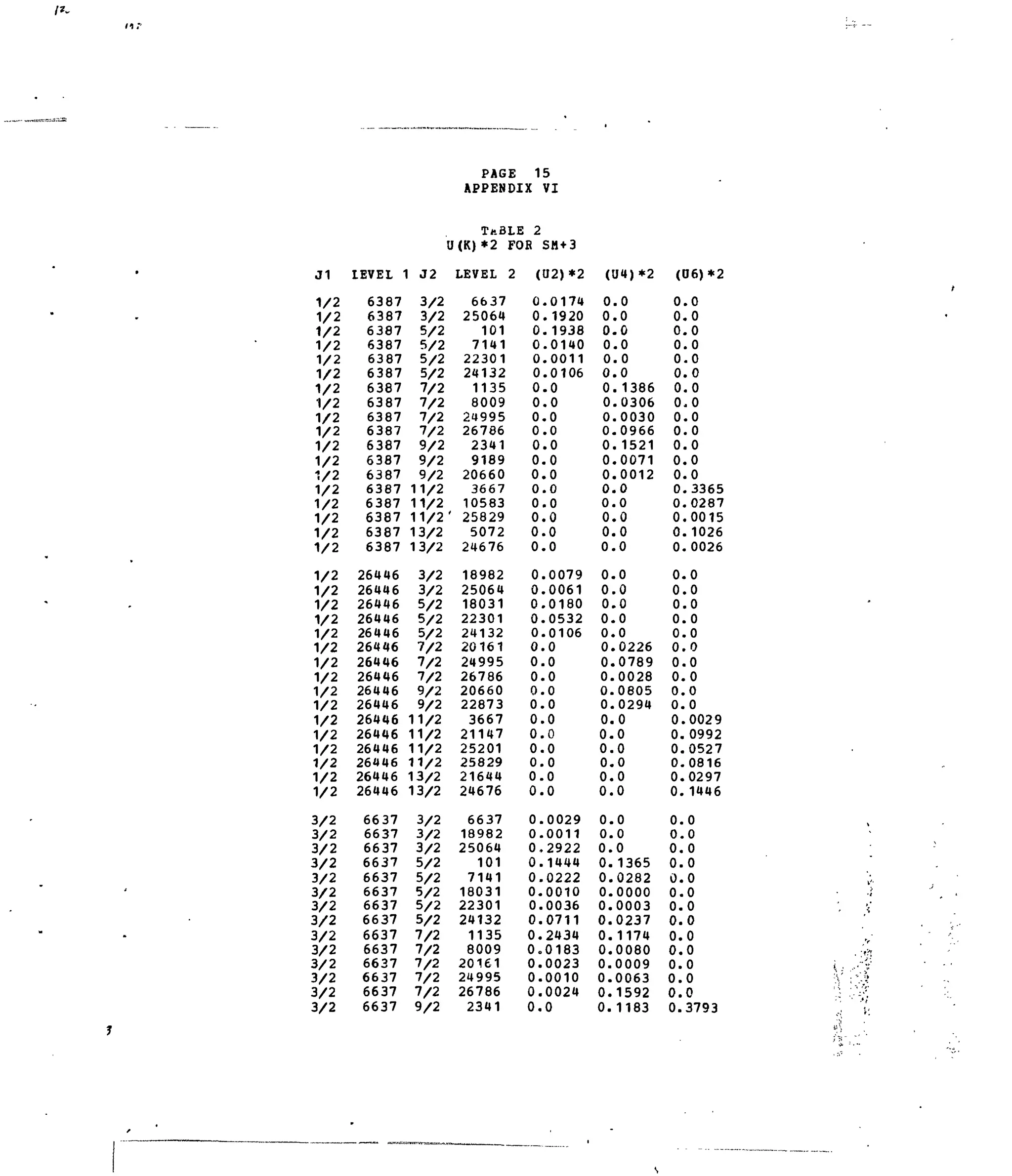 J1
1/2
1/2
1/2
1/2
1/2
1/2
1/2
1/2
1/2
1/2
1/2
1/2
V2
1/2
1/2
1/2
1/2
1/2
1/2
1/2
1/2
1/2
1/2
1/2
1/2
1/2
1/2
1/2
1/2
1/2
1/2
1/2
1/2
1/2
3/2
3/2
3/2
3/2
3/2
3/2
3/2
3/2
3/2
3/2
3/2
3/2
3/2
3/2
IEVEL
6387
6387
6387
6387
6387
6387
6387
6387
6387
6387
6387
6387
6387
6387
6387
6387
6387
6387
26406
26446
26446
26446
26446
26446
26446
26446
26446
26446
26446
26446
26446
26446
26446
26446
6637
6637
6637
6637
6637
6637
6637
6637
6637
6637
6637
6637
6637
6637
1 J2
3/2
3/2
5/2
5/2
5/2
5/2
7/2
7/2
7/2
7/2
9/2
9/2
9/2
11/2
11/2
11/2
13/2
13/2
3/2
3/2
5/2
5/2
5/2
7/2
7/2
7/2
9/2
9/2
11/2
11/2
11/2
11/2
13/2
13/2
3/2
3/2
3/2
5/2
5/2
5/2
5/2
5/2
7/2
7/2
7/2
7/2
7/2
9/2
PAGE 15
APPENDIX
TitBLI! 2
0(K)*2 FOR
LEVEL 2
6637
25064
101
7141
22301
24132
1135
8009
24995
26786
2341
9189
20660
3667
10583
' 25829
5072
24676
18982
25064
18031
22301
24132
20161
24995
26786
20660
22873
3667
21147
25201
25829
21644
24676
6637
18982
25064
101
7141
18031
22301
24132
1135
8009
20161
24995
26786
2341
VI
SM+3
(02)*2
0
0
0
0
0
0
0
0
0
0
0
0
0
0
0
0
0
0
0
0
0
0
0
0
0
0
0
0
0
0
0
0,
0,
0,
0.
0.
0,
0.
0.
0.
0.
0.
0.
0.
0.
0.
0.
0.
.0174
.1920
.1938
.0140
.0011
.0106
.0
.0
.0
.0
.0
.0
.0
.0
.0
.0
.0
.0
.0079
.0061
.0180
.0532
.0106
.0
.0
.0
.0
.0
.0
.0
.0
.0
.0
.0
.0029
.0011
.2922
.1444
.0222
,0010
,0036
,0711
2434
0183
0023
,0010
0024
0
(04)*2
0
0
0
0
0
0
0
0
0
0
0
0
0
0
0
0
0,
0,
0.
0
0,
0.
0.
0,
0.
0.
0.
0.
0.
0.
0.
0.
0.
0.
0.
0.
0.
0.
0.
0.
0.
0.
0.
0.
0.
0.
0.
0.
.0
.0
.0
.0
.0
.0
.1386
.0306
.0030
.0966
. 1521
.0071
.0012
.0
.0
.0
.0
.0
.0
.0
.0
.0
.0
.0226
.0789
.0028
,0805
,0294
,0
0
,0
,0
0
0
,0
0
0
1365
0282
0000
0003
0237
1174
0080
0009
0063
1592
1183
(06) *2
0
0
0
0
0
0
0
0
0
0
0
0
0
0
0
0
0,
0.
0.
0
0
0,
0,
0,
0,
0.
0.
0.
0.
0.
0.
0.
0.
0.
0.
0.
0.
0.
0.
0.
0.
0.
0.
0.
0.
0.
0.
0.
.0
.0
.0
.0
.0
.0
.0
,0
.0
.0
.0
.0
.0
.3365
.0287
.0015
. 1026
.0026
.0
.0
.0
.0
.0
.0
.0
.0
,0
,0
.0029
0992
0527
0816
0297
1446
0
0
0
0
0
0
0
0
0
0
0
0
0
3793
 