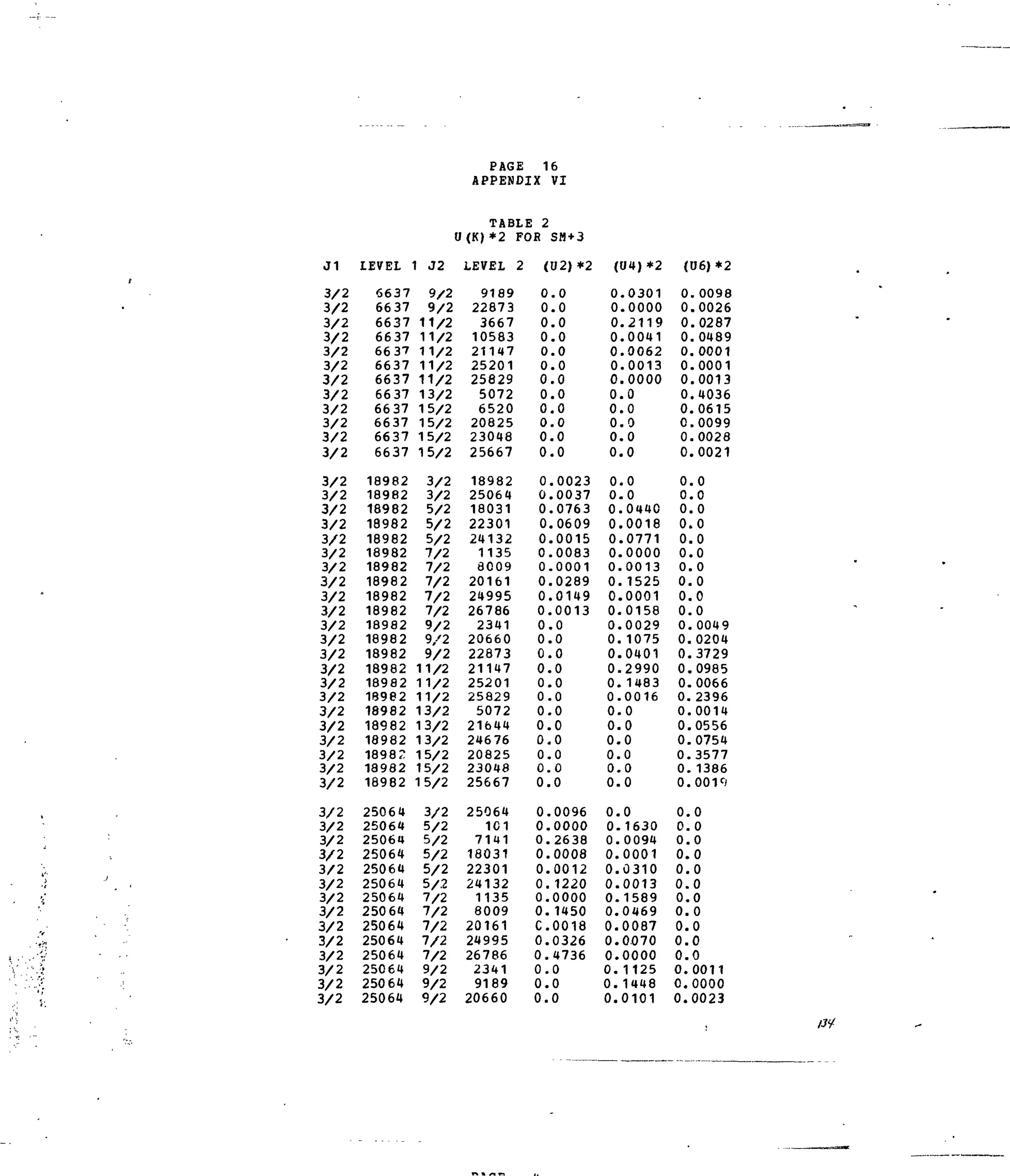 J1
3/2
3/2
3/2
3/2
3/2
3/2
3/2
3/2
3/2
3/2
3/2
3/2
3/2
3/2
3/2
3/2
3/2
3/2
3/2
3/2
3/2
3/2
3/2
3/2
3/2
3/2
3/2
3/2
3/2
3/2
3/2
3/2
3/2
3/2
3/2
3/2
3/2
3/2
3/2
3/2
3/2
3/2
3/2
3/2
3/2
3/2
3/2
3/2
LEVEL
6637
6637
6637
6637
66 37
6637
6637
6637
6637
6637
6637
6637
18982
18982
18982
18982
18982
18982
18982
18982
18982
18982
18982
18982
18982
18982
18982
18982
18982
18982
18982
18982
18982
18982
25064
25064
25064
25064
25064
25064
25064
25064
25064
25064
25064
25064
25064
25064
1 J2
9/2
9/2
11/2
11/2
11/2
11/2
11/2
13/2
15/2
15/2
15/2
15/2
3/2
3/2
5/2
5/2
5/2
7/2
7/2
7/2
7/2
7/2
9/2
9/2
9/2
11/2
11/2
11/2
13/2
13/2
13/2
15/2
15/2
15/2
3/2
5/2
5/2
5/2
5/2
5/2
7/2
7/2
7/2
7/2
7/2
9/2
9/2
9/2
PAGE 16
APPENDIX
TABLE 2
0(K)*2 FOB
LEVEL 2
9189
22873
3667
10583
21147
25201
25829
5072
6520
20825
23048
25667
18982
25064
18031
22301
24132
1135
8009
20161
24995
26786
2341
20660
22873
21147
25201
25829
5072
21644
24676
20825
23048
25667
25064
1C1
7141
18031
22301
24132
1135
8009
20161
24995
26786
2341
9189
20660
VI
SH + 3
(U2)*2
0
0
0
0
0
0
0
0
0
0
0
0
0
0
0
0
0
0,
0,
0,
0,
0,
0,
0,
0,
0.
0.
0.
0.
0.
0.
0.
0.
0.
0.
0.
0.
0.
0.
0.
0.
0.
c.0.
0.
0.
0.
0.
.0
.0
.0
.0
.0
.0
.0
.0
.0
.0
.0
.0
.0023
.0037
.0763
.0609
.0015
.0083
.0001
.0289
.0149
.0013
.0
.0
.0
.0
.0
.0
.0
,0
,0
.0
,0
,0
,0096
0000
2638
0008
0012
1220
0000
1450
0018
0326
4736
0
0
0
(04)*2
0
0
0
0
0
0
0,
0,
0,
0,
0.
0.
0,
0.
0.
0.
0.
0.
0.
0.
0.
0.
0.
0.
0.
0.
0.
0.
0.
0.
0.
0.
0.
0.
0.
0.
0.
0.
0.
0.
0.
0.
0.
0.
0.
0.
0.
0.
.0301
.0000
.2119
.0041
.0062
.0013
.0000
.0
.0
.0
.0
.0
.0
.0
,0440
,0018
.0771
,0000
0013
1525
,0001
0158
0029
1075
0401
2990
1483
0016
0
0
0
0
0
0
0
1630
0094
0001
0310
0013
1589
0469
0087
0070
0000
1125
1448
0101
(06)*2
0,
0,
0,
0,
0.
0.
0,
0.
0.
0,
0.
0.
0.
0.
0.
0.
0.
0.
0.
0.
0.
0.
0.
0.
0.
0.
0.
0.
0.
0.
0.
0.
0.
0.
0.
0.
0.
0.
0.
0.
0.
0.
0.
0.
0.
0.
0.
0.
.0098
.0026
.0287
.0489
.0001
.0001
.0013
.4036
,0615
.0099
,0028
,0021
,0
,0
,0
0
0
,0
0
0
0
0
0049
0204
3729
0985
0066
2396
0014
0556
0754
3577
1386
001c
>
0
0
0
0
0
0
0
0
0
0
0
0011
0000
0023
 