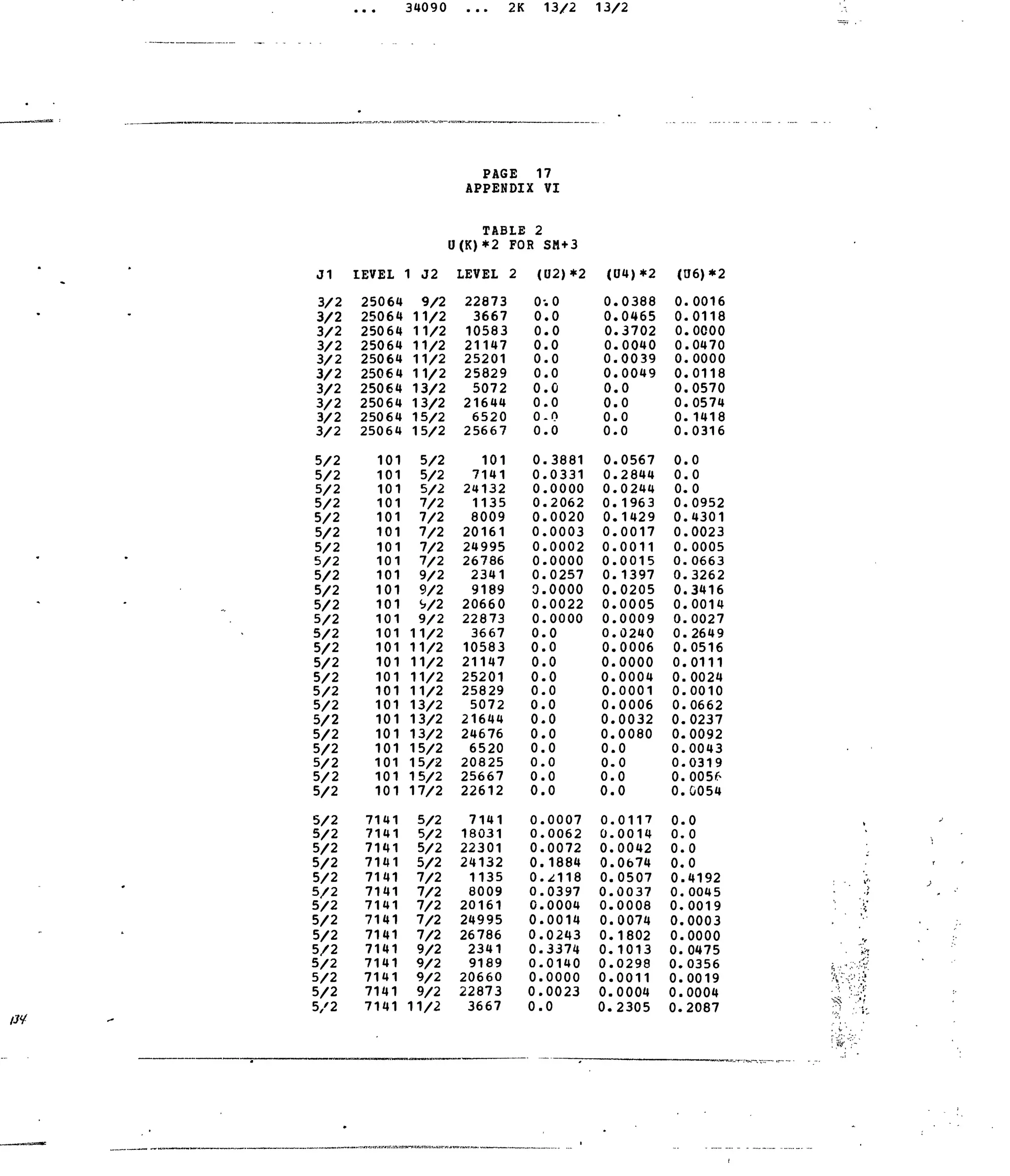 34090 2K 13/2 13/2
J1
3/2
3/2
3/2
3/2
3/2
3/2
3/2
3/2
3/2
3/2
5/2
5/2
5/2
5/2
5/2
5/2
5/2
5/2
5/2
5/2
5/2
5/2
5/2
5/2
5/2
5/2
5/2
5/2
5/2
5/2
5/2
5/2
5/2
5/2
5/2
5/2
5/2
5/2
5/2
5/2
5/2
5/2
5/2
5/2
5/2
5/2
5/2
5/2
IEVEL
25064
25064
25064
25064
25064
25064
25064
25064
25064
25064
101
101
101
101
101
101
101
101
101
101
101
101
101
101
101
101
101
101
101
101
101
101
101
101
7141
7141
7141
7141
7141
7141
7141
7141
7141
7141
7141
7141
7141
7141
1 J2
9/2
11/2
11/2
11/2
11/2
11/2
13/2
13/2
15/2
15/2
5/2
5/2
5/2
7/2
7/2
7/2
7/2
7/2
9/2
9/2
V2
9/2
11/2
11/2
11/2
11/2
11/2
13/2
13/2
13/2
15/2
15/2
15/2
17/2
5/2
5/2
5/2
5/2
7/2
7/2
7/2
7/2
7/2
9/2
9/2
9/2
9/2
11/2
PAGE 17
APPENDIX
TAB LI: 2
0(K)*2 FOR
LEVEL 2
22873
3667
10583
21147
25201
25829
5072
21644
6520
25667
101
7141
24132
1135
8009
20161
24995
26786
2341
9189
20660
22873
3667
10583
21147
25201
25829
5072
21644
24676
6520
20825
25667
22612
7141
18031
22301
24132
1135
8009
20161
24995
26786
2341
9189
20660
22873
3667
VI
SM + 3
(U2)*2
0
0
0
0
0
0
0
0
0
0
0
0
0
0
0
0
0
0
0
0
0
0
0
0
0
0
0
0
0
0
0,
0.
0,
0,
0,
0.
0.
0.
0.
0.
c.
0.
0.
0.
0.
0.
0.
0.
-.0
.0
.0
.0
.0
.0
.0
.0
-0
.0
.3881
.0331
.0000
.2062
.0020
.0003
.0002
.0000
.0257
.0000
.0022
.0000
.0
.0
.0
.0
.0
.0
.0
.0
.0
.0
.0
.0
.0007
.0062
.0072
,1864
.^118
.0397
.0004
.0014
0243
3374
0140
0000
0023
0
(U4)*2
0
0
0
0
0
0
0
0
0,
0,
0
0,
0,
0,
0,
0,
0.
0.
0.
0.
0.
0.
0.
0.
0.
0.
0.
0.
0.
0.
0.
0.
0.
0.
0.
0.
0.
0.
0.
0.
0.
0.
0.
0.
0.
0.
0.
0.
.0388
.0465
.3702
.0040
.0039
.0049
.0
.0
.0
.0
.0567
.2844
.0244
.1963
.1429
.0017
.0011
.0015
.1397
.0205
.0005
.0009
,0240
,0006
,0000
0004
,0001
,0006
0032
0080
,0
0
0
0
0117
0014
0042
0674
0507
0037
0008
0074
1802
1013
0298
0011
0004
2305
(06)*2
0
0
0
0
0
0
0
0
0
0
0
0
0.
0
0
0
0,
0,
0.
0,
0,
0,
0,
0.
0.
0.
0.
0.
0.
0.
0.
0.
0.
0.
0.
0.
0.
0.
0.
0.
0.
0.
0.
0.
0.
0.
0.
0.
.0016
.0118
.0000
.0470
.0000
.0118
.0570
.0574
. 1418
.0316
.0
.0
.0
.0952
.4301
.0023
.0005
.0663
.3262
.3416
.0014
.0027
.2649
.0516
.0111
,0024
.0010
,0662
,0237
,0092
0043
,0319
0056
0054
0
0
0
0
4192
0045
0019
0003
0000
0475
0356
0019
0004
2087
 