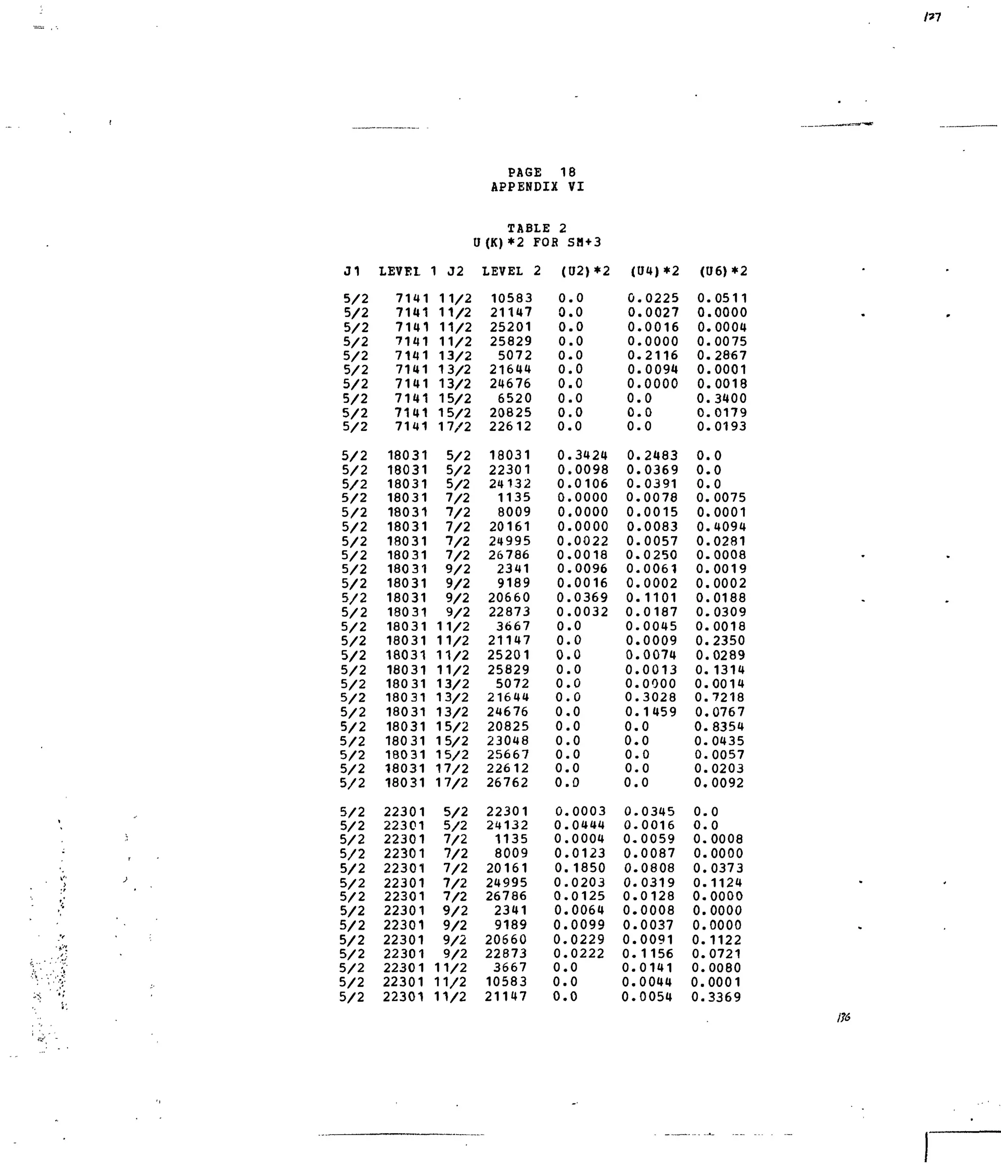 J1
5 / 2
5/2
5 / 2
5 / 2
5 / 2
5 / 2
5 / 2
5 / 2
5 / 2
5 / 2
5 / 2
5 / 2
5 / 2
5 / 2
5 / 2
5 / 2
5 / 2
5 / 2
5 / 2
5 / 2
5 / 2
5 / 2
5 / 2
5 / 2
5 / 2
5 / 2
5 / 2
5 / 2
5 / 2
5 / 2
5 / 2
5 / 2
5 / 2
5 / 2
5 / 2
5 / 2
5 / 2
5/2
5 / 2
5 / 2
5 / 2
5 / 2
5/2
5 / 2
5 / 2
5 / 2
5 / 2
5 / 2
LEVE1
7141
7141
7141
7141
7141
7141
7141
7141
7141
7141
18031
18031
18031
18031
18031
18031
18031
18031
18031
18031
18031
18031
18031
18031
18031
18031
18031
18031
18031
18031
18031
18031
18031
18031
22301
22301
22301
22301
22301
22301
22301
22301
22301
22301
22301
22301
22301
22301
1 J2
11/2
11/2
11/2
11/2
13/2
13/2
13/2
15/2
15/2
17/2
5/2
5 / 2
5/2
7/2
7 / 2
7/2
7/2
7/2
9 / 2
9/2
9/2
9/2
11/2
11/2
11/2
11/2
13/2
13/2
13/2
15/2
15/2
15/2
17/2
17/2
5/2
5/2
7/2
7/2
7/2
7/2
7/2
9 / 2
9/2
9/2
9/2
11/2
11/2
11/2
PAGE 18
APPENDIX
TABLE: 2
U (K) *2 FOB
LEVEL 2
10583
21147
25201
25829
5072
21644
24676
6520
20825
22612
18031
22301
24132
1135
8009
20161
24995
26786
2341
9189
20660
22873
3667
21147
25201
25829
5072
21644
24676
20825
23048
25667
22612
26762
22301
24132
1135
8009
20161
24995
26786
2341
9189
20660
22873
3667
10583
21147
V I
SM +3
( 0 2 ) * 2
0
0
0
0
0
0
0
0
0
0
0
0
0
0
0
0
0
0
0
0
0
0
0
0
0
0
0
0
0
0
0
0,
0,
0,
0.
0.
0.
0.
0.
0.
0.
0.
0.
0 .
0.
0.
0 .
0 .
. 0
.0
.0
.0
. 0
.0
.0
.0
.0
.0
.3424
.0098
.0106
.0000
.0000
.0000
. 0 0 2 2
.0018
.0096
.0016
.0369
.0032
.0
. 0
.0
.0
.0
.0
.0
.0
.0
.0
.0
.0
,0003
,0444
,0004
,0123
, 1850
,0203
.0125
,0064
0099
0229
0222
0
0
0
(U4)*2
0
0
0
0
0
0
0
0
0
0
0
0
0
0
0
0
0
0,
0
0,
0,
0,
0,
0,
0,
0,
0.
0.
0.
0.
0.
0.
0.
0.
0.
0.
0 .
0.
0.
0.
0 .
0 .
0 .
0 .
0.
0.
0.
0 .
.0225
.0027
.0016
.0000
.2116
.0094
.0000
. 0
. 0
. 0
.2483
.0369
.0391
.0078
.0015
.0083
.0057
.0250
.0061
.0002
.1101
.0187
.0045
.0009
.0074
.0013
.0000
.3028
.1459
,0
,0
.0
,0
,0
.0345
0016
0059
0087
0808
0319
0128
0008
0037
0091
1156
0141
0044
0054
(U6)*2
0.0511
0.0000
0.0004
0.0075
0.2867
0.0001
0.0018
0.3400
0.0179
0.0193
0 . 0
0 . 0
0 . 0
0.0075
0.0001
0.4094
0.0281
0.0008
0.0019
0.0002
0.0188
0.0309
0.0018
0.2350
0.0289
0.1314
0.0014
0.7218
0.0767
0.8354
0.0435
0.0057
0.0203
0.0092
0 . 0
0 . 0
0.0008
0.0000
0.0373
0.1124
0.0000
0.0000
0.0000
0.1122
0.0721
0.0080
0.0001
0.3369
 