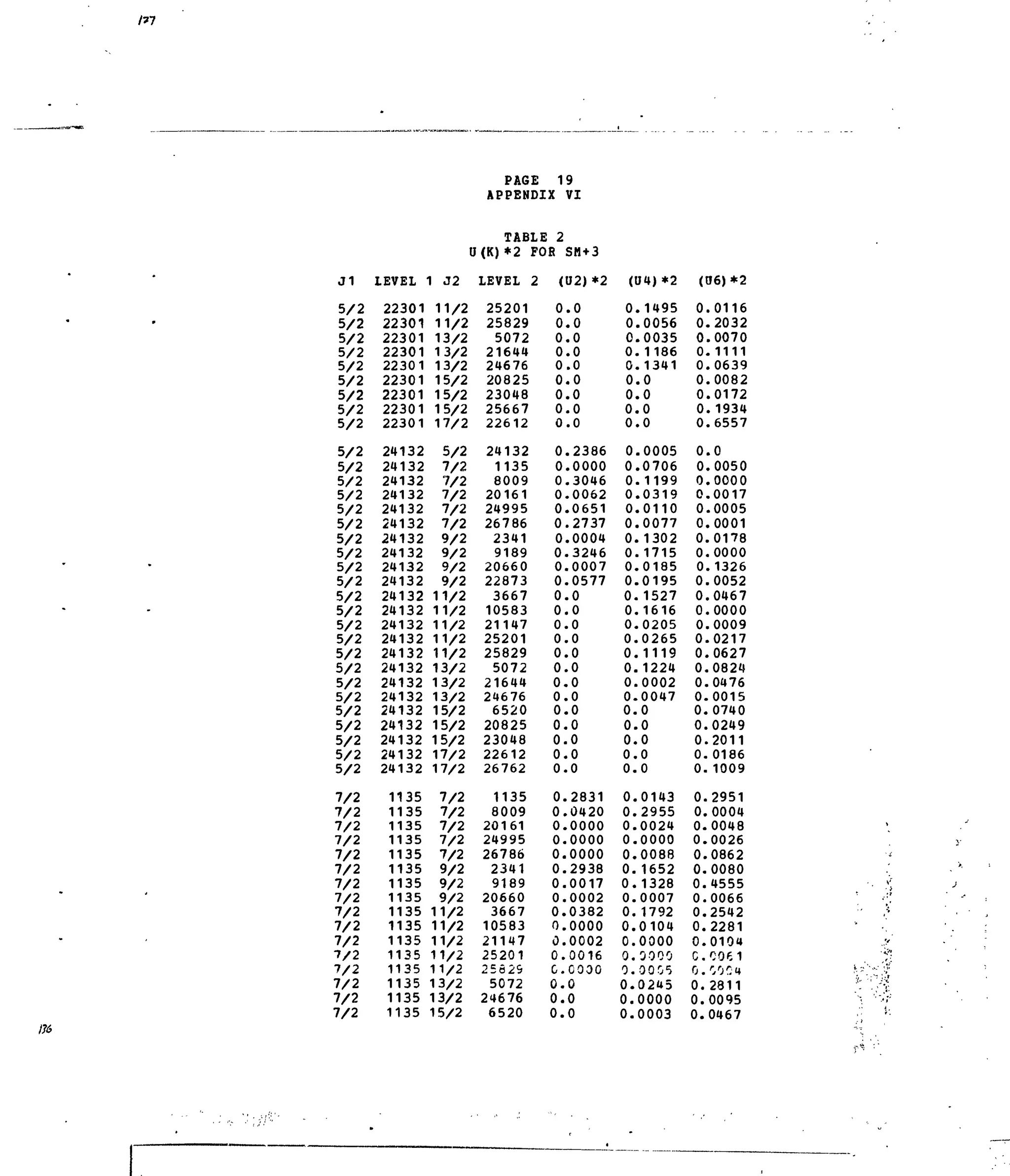 J1
5/2
5/2
5/2
5/2
5/2
5/2
5/2
5/2
5/2
5/2
5/2
5/2
5/2
5/2
5/2
5/2
5/2
5/2
5/2
5/2
5/2
5/2
5/2
5/2
5/2
5/2
5/2
5/2
5/2
5/2
5/2
5/2
7/2
7/2
7/2
7/2
7/2
7/2
7/2
7/2
7/2
7/2
7/2
7/2
7/2
7/2
7/2
7/2
LEVEL
22301
22301
22301
22301
22301
22301
22301
22301
22301
24132
24132
24132
24132
24132
24132
24132
24132
24132
24132
24132
24132
24132
24132
24132
24132
24132
24132
24132
24132
24132
24132
24132
1135
1135
1135
1135
1135
1135
1135
1135
1135
1135
1135
1135
1135
1135
1135
1135
U
1 J2
11/2
11/2
13/2
13/2
13/2
15/2
15/2
15/2
17/2
5/2
7/2
7/2
7/2
7/2
7/2
9/2
9/2
9/2
9/2
11/2
11/2
11/2
11/2
11/2
13/2
13/2
13/2
15/2
15/2
15/2
17/2
17/2
7/2
7/2
7/2
7/2
7/2
9/2
9/2
9/2
11/2
11/2
11/2
11/2
11/2
13/2
13/2
15/2
PAGE 19
APPENDIX
TABLE! 2
(K)*2 FOR
LEVEL 2
25201
25829
5072
21644
24676
20825
23048
25667
22612
24132
1135
8009
20161
24995
26786
2341
9189
20660
22873
3667
10583
21147
25201
25829
5072
21644
24676
6520
20825
23048
22612
26762
1135
8009
20161
24995
26786
2341
9189
20660
3667
10583
21147
25201
25S2S
5072
24676
6520
VI
SM +3
(U2)*2
0
0
0
0
0
0
0
0
0
0
0
0
0
0
0
0
0
0
0
0
0
0
0
0
0
0
0
0
0
0
0
0
0
0
0,
0.
0,
0,
0,
0,
0.
0,
0,
0.
G.
0.
0.
0.
.0
.0
.0
.0
.0
.0
.0
.0
.0
.2386
.0000
.3046
.0062
.0651
.2737
.0004
.3246
.0007
.0577
.0
.0
.0
.0
.0
.0
.0
.0
.0
.0
.0
.0
.0
.2831
.0420
.0000
.0000
.0000
.2938
.0017
.0002
.0382
.0000
.0002
.0016
COOO
0
0
0
(U4) *2
0
0
0
0
0
0
0
0
0
0
0
0
0
0
0
0
0
0
0
0
0
0
0
0
0
0
0
0
0
0
0
0
0
0
0
0
0
0
0
0
0
0,
0,
0.
0.
0.
0.
0.
.1495
.0056
.0035
. 1186
.1341
.0
.0
.0
.0
.0005
.0706
. 1199
.0319
.0110
.0077
.1302
.1715
.0185
.0195
.1527
.1616
.0205
.0265
.1119
.1224
.0002
.0047
.0
.0
.0
.0
.0
.0143
.2955
.0024
.0000
.0088
. 1652
.1328
.0007
. 1792
.0104
.0000
.0000
.0005
.0245
,0000
,0003
(06) *2
0.0116
0.2032
0.0070
0.1111
0.0639
0.0082
0.0172
0.1934
0.6557
0.0
0.0050
0.0000
0.0017
0.0005
0.0001
0.0178
0.0000
0.1326
0.0052
0.0467
0.0000
0.0009
0.0217
0.0627
0.0824
0.0476
0.0015
0.0740
0.0249
0.2011
0.0186
0.1009
0.2951
0.0004
0.0048
0.0026
0.0862
0.0080
0.4555
0.0066
0.2542
0.2281
0.010a
C.C061
0.00On
0.2811
0.0095
0.0467
176
 
