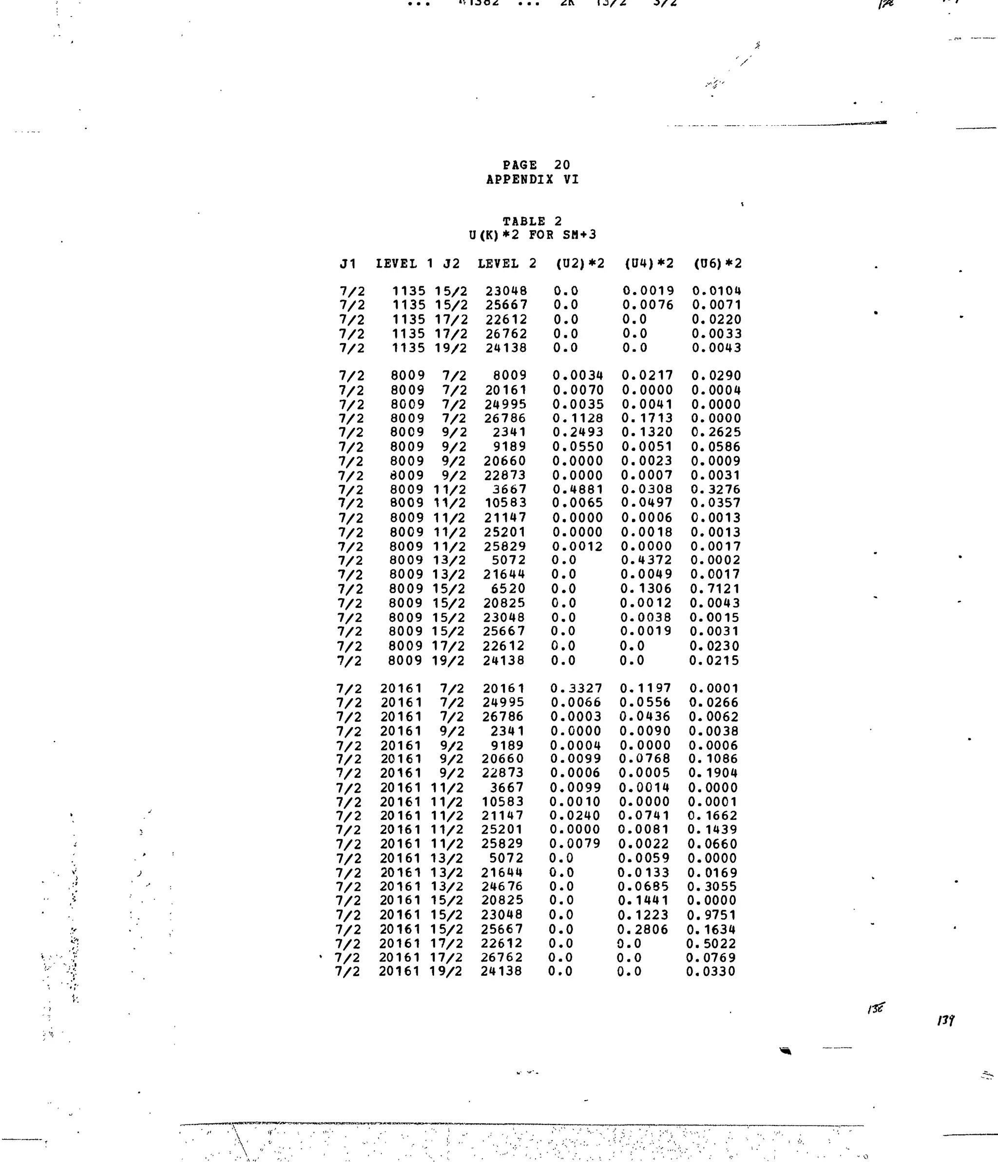 J1
7/2
7/2
7/2
7/2
7/2
7/2
7/2
7/2
7/2
7/2
7/2
7/2
7/2
7/2
7/2
7/2
7/2
7/2
7/2
7/2
7/2
7/2
7/2
7/2
7/2
7/2
7/2
7/2
7/2
7/2
7/2
7/2
7/2
7/2
7/2
7/2
7/2
7/2
7/2
7/2
7/2
7/2
7/2
7/2
7/2
7/2
7/2
LEVEL
1135
1135
1135
1135
1135
8009
8009
8009
8009
8009
8009
8009
8009
8009
8009
8009
8009
8009
8009
8009
8009
8009
8009
8009
8009
8009
20161
20161
20161
20161
20161
20161
20161
20161
20161
20161
20161
20161
20161
20161
20161
20161
20161
20161
20161
20161
20161
U
1 J2
15/2
15/2
17/2
17/2
19/2
7/2
7/2
7/2
7/2
9/2
9/2
9/2
9/2
11/2
11/2
11/2
11/2
11/2
13/2
13/2
15/2
15/2
15/2
15/2
17/2
19/2
7/2
7/2
7/2
9/2
9/2
9/2
9/2
11/2
11/2
11/2
11/2
11/2
13/2
13/2
13/2
15/2
15/2
15/2
17/2
17/2
19/2
PAGE 20
APPENDIX
TABLE! 2
(K) *2 FOR
LEVEL 2
23048
25667
22612
26762
24138
8009
20161
24995
26786
2341
9189
20660
22873
3667
10583
21147
25201
25829
5072
21644
6520
20825
23048
25667
22612
24138
20161
24995
26786
2341
9189
20660
22873
3667
10583
21147
25201
25829
5072
21644
24676
20825
23048
25667
22612
26762
24138
VI
SM +3
(U2)*2
0
0
0
0
0
0
0
0
0
0
0
0
0
0
0
0
0
0
0
0
0
0
0,
0,
0,
0,
0.
0,
0,
0.
0.
0.
0.
0.
0.
0.
0.
0.
0.
0.
0.
0.
0.
0.
0.
0.
0.
.0
.0
.0
.0
.0
.0034
.0070
.0035
.1128
.2493
.0550
.0000
.0000
.4881
.0065
.0000
.0000
.0012
.0
.0
.0
.0
.0
.0
.0
.0
.3327
.0066
.0003
.0000
.0004
.0099
.0006
,0099
,0010
,0240
,0000
,0079
0
,0
,0
0
0
0
0
0
0
<U4)*2
0
0
0
0
0
0
0
0
0
0
0
0
0
0
0
0
0
0
0,
0,
0.
0,
0.
0.
0.
0.
0.
0.
0.
0.
0.
0.
0.
0.
0.
0.
0.
0.
0.
0.
0.
0.
0.
0.
0.
0.
0.
.0019
.0076
.0
.0
.0
.0217
.0000
.0041
. 1713
.1320
.0051
.0023
.0007
.0308
.0497
.0006
.0018
.0000
.4372
.0049
. 1306
.0012
.0038
.0019
.0
.0
.1197
.0556
.0436
.0090
,0000
,0768
,0005
,0014
,0000
0741
0081
0022
0059
0133
0685
1441
1223
2806
0
0
0
(06) *2
0
0
0
0
0
0
0
0
0,
0,
0,
0,
0,
0,
0
0
0,
0,
0.
0,
0.
0.
0.
0.
0.
0.
0.
0.
0.
0.
0.
0.
0.
0.
0.
0.
0.
0.
0.
0.
0.
0.
0.
0.
0.
0.
0.
.0104
.0071
.0220
.0033
.0043
.0290
.0004
.0000
.0000
.2625
.0586
.0009
.0031
.3276
.0357
.0013
.0013
.0017
.0002
.0017
,7121
,0043
,0015
,0031
,0230
0215
,0001
,0266
0062
,0038
,0006
1086
1904
0000
0001
1662
1439
0660
0000
0169
3055
0000
9751
1634
5022
0769
0330
 