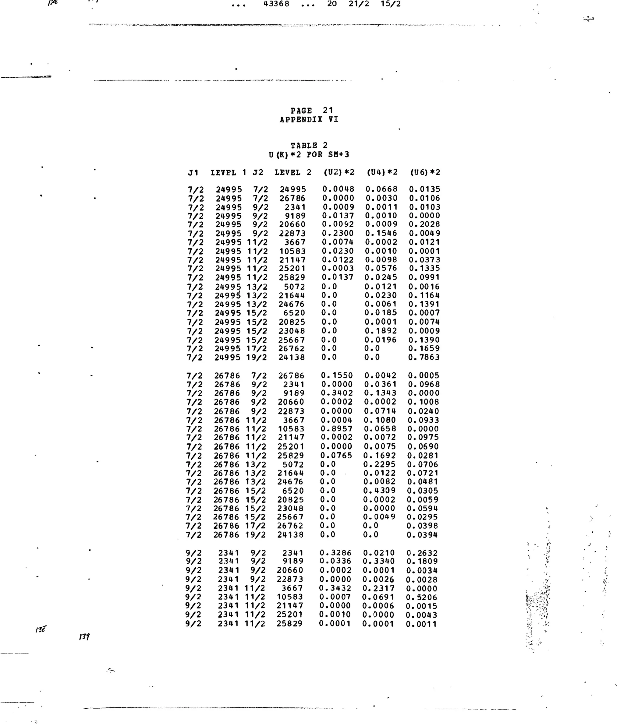 43368 20 21/2 15/2
J1
7/2
7/2
7/2
7/2
7/2
7/2
7/2
7/2
7/2
7/2
7/2
7/2
7/2
7/2
7/2
7/2
7/2
7/2
7/2
7/2
7/2
7/2
7/2
7/2
7/2
7/2
7/2
7/2
7/2
7/2
7/2
7/2
7/2
7/2
7/2
7/2
7/2
7/2
7/2
9/2
9/2
9/2
9/2
9/2
9/2
9/2
9/2
9/2
LEVEL
24995
24995
24995
24995
24995
24995
24995
24995
24995
24995
24995
24995
24995
24995
24995
24995
24995
24995
24995
24995
26786
26786
26786
26786
26786
26786
26786
26786
26786
26786
26786
26786
26786
26786
26786
26786
26786
26786
26786
2341
2341
2341
2341
2341
2341
2341
2341
2341
1 J2
7/2
7/2
9/2
9/2
9/2
9/2
11/2
11/2
11/2
11/2
11/2
13/2
13/2
13/2
15/2
15/2
15/2
15/2
17/2
19/2
7/2
9/2
9/2
9/2
9/2
11/2
11/2
11/2
11/2
11/2
13/2
13/2
13/2
15/2
15/2
15/2
15/2
17/2
19/2
9/2
9/2
9/2
9/2
11/2
11/2
11/2
11/2
11/2
PAGE 21
APPENDIX
TABLE: 2
U(K)*2 FOR
LEVEL 2
24995
26786
2341
9189
20660
22873
3667
10583
21147
25201
25829
5072
21644
24676
6520
20825
23048
25667
26762
24138
26786
2341
9189
20660
22873
3667
10583
21147
25201
25829
5072
21644
24676
6520
20825
23048
25667
26762
24138
2341
9189
20660
22873
3667
10583
21147
25201
25829
VI
SM+3
(02)*2
0
0
0
0
0
0
0
0
0
0
0
0
0
0
0
0
0
0
0
0
0
0
0,
0,
0,
0
0.
0,
0,
0,
0.
0,
0,
0,
0.
0.
0.
0.
0.
0.
0.
0.
0.
0.
0.
0.
0.
0.
.0048
.0000
.0009
.0137
.0092
.2300
.0074
.0230
.0122
.0003
.0137
.0
.0
.0
.0
.0
.0
.0
.0
.0
.1550
.0000
.3402
.0002
.0000
.0004
.8957
.0002
.0000
.0765
.0
.0
.0
.0
.0
,0
,0
,0
,0
,3286
,0336
,0002
0000
3432
0007
,0000
0010
0001
(04)*2
0
0
0
0
0
o,0.
0
0
0,
0,
0.
0.
0.
0,
0,
0.
0,
0.
0.
0,
0.
0.
0.
0.
0.
0.
0.
0.
0.
0.
0.
0.
0.
0.
0.
0.
0.
0.
0.
0.
0.
0.
0.
0.
0.
0.
0.
.0668
.0030
.0011
.0010
.0009
.1546
.0002
.0010
.0098
.0576
.0245
.0121
.0230
.0061
.0185
.0001
.1892
.0196
.0
.0
.0042
.0361
, 1343
,0002
,0714
, 1080
0658
,0072
,0075
1692
2295
0122
0082
4309
0002
0000
0049
0
0
0210
3340
0001
0026
2317
0691
0006
0000
0001
(U6)*2
0
0
0
0
0
0
0
0
0
0
0,
0,
0.
0
0.
0,
0,
0,
0,
0.
0.
0.
0,
0.
0.
0.
0.
0.
0.
0.
0.
0.
0.
0.
0.
0.
0.
0.
0.
0.
0.
0.
0.
0.
0.
0.
0.
0.
.0135
.0106
.0103
.0000
.2028
.0049
.0121
.0001
.0373
.1335
.0991
.0016
.1164
.1391
.0007
.0074
.0009
.1390
.1659
.7863
.0005
.0968
.0000
.1008
.0240
,0933
,0000
,0975
,0690
0281
0706
0721
0481
0305
0059
0594
0295
0398
0394
2632
1809
0034
0028
0000
5206
0015
0043
0011
m
 