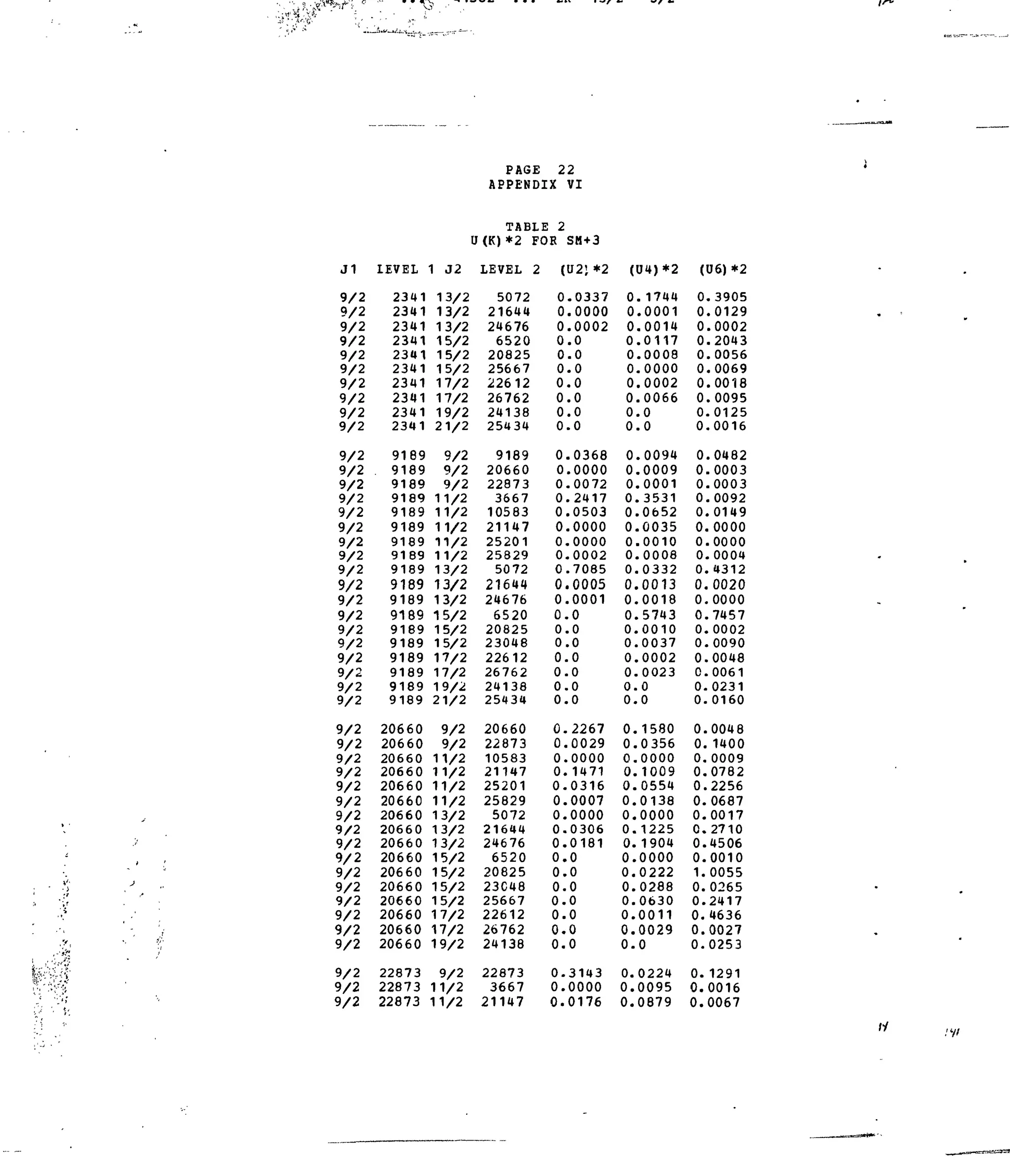 -'.™^^-iAJ.._.^^_ -J^-, " ~ ~ ' '
• • >
J1
9/2
9/2
9/2
9/2
9/2
9/2
9/2
9/2
9/2
9/2
9/2
9/2
9/2
9/2
9/2
9/2
9/2
9/2
9/2
9/2
9/2
9/2
9/2
9/2
9/2
9/2
9/2
9/2
9/2
9/2
9/2
9/2
9/2
9/2
9/2
9/2
9/2
9/2
9/2
9/2
9/2
9/2
9/2
9/2
9/2
9/2
9/2
IEVEL
23m
2341
2341
2341
2341
2341
2341
2341
2341
2341
9189
9189
9189
9189
9189
9189
9189
9189
9189
9189
9189
9189
9189
9189
9189
9189
9189
9189
20660
20660
20660
20660
20660
20660
20660
206 60
20660
20660
20660
20660
20660
20660
20660
20660
22873
22873
22873
1 32
13/2
13/2
13/2
15/2
15/2
15/2
17/2
17/2
19/2
21/2
9/2
9/2
9/2
11/2
11/2
11/2
11/2
11/2
13/2
13/2
13/2
15/2
15/2
15/2
17/2
17/2
19/2
21/2
9/2
9/2
11/2
11/2
11/2
11/2
13/2
13/2
13/2
15/2
15/2
15/2
15/2
17/2
17/2
19/2
9/2
11/2
11/2
PAGE 22
APPENDIX
TABLI! 2
U(K)*2 FOR
LEVEL 2
5072
21644
24676
6520
20825
25667
22612
26762
24138
25434
9189
20660
22873
3667
10583
21147
25201
25829
5072
21644
24676
6520
20825
23048
22612
26762
24138
25434
20660
22873
10583
21147
25201
25829
5072
21644
24676
6520
20825
23C48
25667
22612
26762
24138
22873
3667
21147
VI
SM+3
(U2:*2
0
0
0
0
0
0
0
0
0
0
0
0
0
0
0
0
0
0
0
0
0
0
0
0
0
0
0
0,
0.
0,
0.
0.
0.
0.
0.
0.
0.
0.
0.
0.
0.
0.
0.
0.
0.
0.
0.
.0337
.0000
.0002
.0
.0
.0
.0
.0
.0
•0
.0368
.0000
.0072
.2417
.0503
.0000
.0000
.0002
.7085
.0005
.0001
.0
.0
.0
.0
.0
.0
.0
.2267
.0029
.0000
.1471
.0316
.0007
.0000
.0306
,0181
,0
.0
,0
0
0
0
0
3143
0000
0176
(04)*2
0
0
0
0
0
0
0
0
0
0
0
0
0
0,
0.
0,
0
0,
0,
0,
0.
0,
0.
0,
0,
0.
0.
0.
0.
0.
0.
0.
0.
0.
0.
0.
0.
0.
0.
0.
0.
0.
0.
0.
0.
0.
0.
. 1744
.0001
.0014
.0117
.0008
.0000
.0002
.0066
.0
.0
.0094
.0009
.0001
.3531
.0652
.0035
.0010
.0008
.0332
.0013
.0018
.5743
.0010
.0037
.0002
.0023
.0
,0
,1580
,0356
,0000
,1009
0554
0138
0000
1225
1904
0000
0222
0288
0630
0011
0029
0
0224
0095
0879
(06)*2
0
0
0
0
0
0
0
0
0
0
0
0
0
0
0,
0,
0
0,
0.
0.
0.
0.
0.
0.
0.
0.
0.
0.
0.
0.
0.
0.
0.
0.
0.
0.
0.
0.
1.
0.
0.
0.
0.
0.
0.
0.
0.
.3905
.0129
.0002
.2043
.0056
.0069
.0018
.0095
.0125
.0016
.0482
.0003
.0003
.0092
.0149
.0000
.0000
.0004
.4312
,0020
.0000
.7457
.0002
.0090
.0048
.0061
,0231
,0160
,0048
1400
0009
0782
2256
0687
0017
2710
4506
0010
0055
0265
2417
4636
0027
0253
1291
0016
0067
••it
 