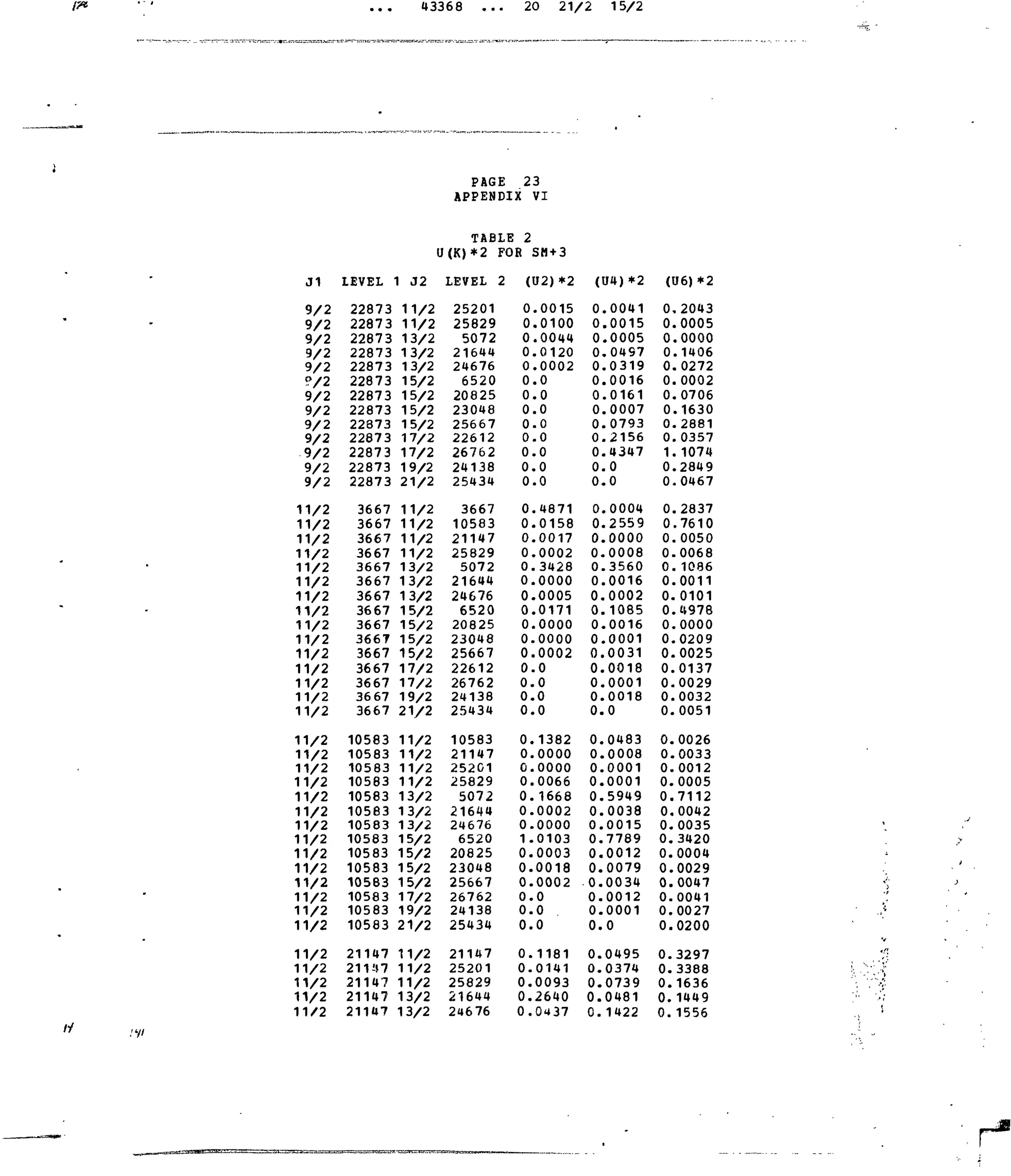 43368 20 21/2 15/2
J1
9/2
9/2
9/2
9/2
9/2
9/2
9/2
9/2
9/2
9/2
9/2
9/2
9/2
11/2
11/2
11/2
11/2
11/2
11/2
11/2
11/2
11/2
11/2
11/2
11/2
11/2
11/2
11/2
11/2
11/2
11/2
11/2
11/2
11/2
11/2
11/2
11/2
11/2
11/2
11/2
11/2
11/2
11/2
11/2
11/2
11/2
11/2
LEVEL
22873
22873
22873
22873
22873
22873
22873
22873
22873
22873
22873
22873
22873
3667
3667
3667
3667
3667
3667
3667
3667
3667
3667
3667
3667
3667
3667
3667
10583
10583
10583
10583
10583
10583
10583
10583
10583
10583
10583
10583
10583
10583
21147
211U7
21147
21147
21147
1 J2
11/2
11/2
13/2
13/2
13/2
15/2
15/2
15/2
15/2
17/2
17/2
19/2
21/2
11/2
11/2
11/2
11/2
13/2
13/2
13/2
15/2
15/2
15/2
15/2
17/2
17/2
19/2
21/2
11/2
11/2
11/2
11/2
13/2
13/2
13/2
15/2
15/2
15/2
15/2
17/2
19/2
21/2
11/2
11/2
11/2
13/2
13/2
PAGE 23
APPENDIX
TABLI! 2
U(K)*2 FOR
LEVEL 2
25201
25829
5072
21644
24676
6520
20825
23048
25667
22612
26762
24138
25434
3667
10583
21147
25829
5072
21644
24676
6520
20825
23048
25667
22612
26762
24138
25434
10583
21147
25201
25829
5072
21644
24676
6520
20825
23048
25667
26762
24138
25434
21147
25201
25829
21644
24676
VI
SM +3
(U2)*2
0
0
0
0
0
0
0
0
0
0
0
0
0
0
0
0
0
0
0
0
0
0
0
0
0
0,
0.
0,
0.
0,
0,
0,
0.
0.
0.
1.
0.
0.
0.
0.
0.
0.
0.
0.
0.
0.
0.
.0015
.0100
.0044
.0120
.0002
.0
.0
.0
.0
.0
.0
.0
.0
.4871
.0158
.0017
.0002
.3428
.0000
.0005
.0171
.0000
.0000
.0002
.0
.0
.0
.0
.1382
.0000
.0000
.0066
.1668
.0002
.0000
.0103
,0003
,0018
.0002
.0
,0
,0
1181
0141
0093
2640
0437
<U4)*2
0
0
0
0
0
0
0
0
0
0
0
0
0.
0
0,
0,
0.
0,
0.
0,
0,
0,
0,
0,
0.
0.
0.
0.
0.
0.
0.
0.
0.
0.
0.
0.
0.
0.
0.
0.
0.
0.
0.
0.
0.
0.
0.
.0041
.0015
.0005
.0497
.0319
.0016
.0161
.0007
.0793
.2156
.4347
.0
.0
.0004
.2559
.0000
.0008
.3560
.0016
.0002
.1085
.0016
.0001
.0031
.0018
.0001
.0018
,0
,0483
.0008
,0001
,0001
,5949
,0038
,0015
7789
0012
0079
0034
0012
0001
0
0495
0374
0739
0481
1422
(U6)*2
0,2043
0.0005
0.0000
0.1406
0.0272
0.0002
0.0706
0.1630
0.2881
0.0357
1.1074
0.2849
0.0467
0.2837
0.7610
0.0050
0.0068
0.1086
0.0011
0.0101
0.4978
0.0000
0.0209
0.0025
0.0137
0.0029
0.0032
0.0051
0.0026
0.0033
0.0012
0.0005
0.7112
0.0042
0.0035
0.3420
0.0004
0.0029
0.0047
0.0041
0.0027
0.0200
0.3297
0.3388
0.1636
0.1449
0.1556
 