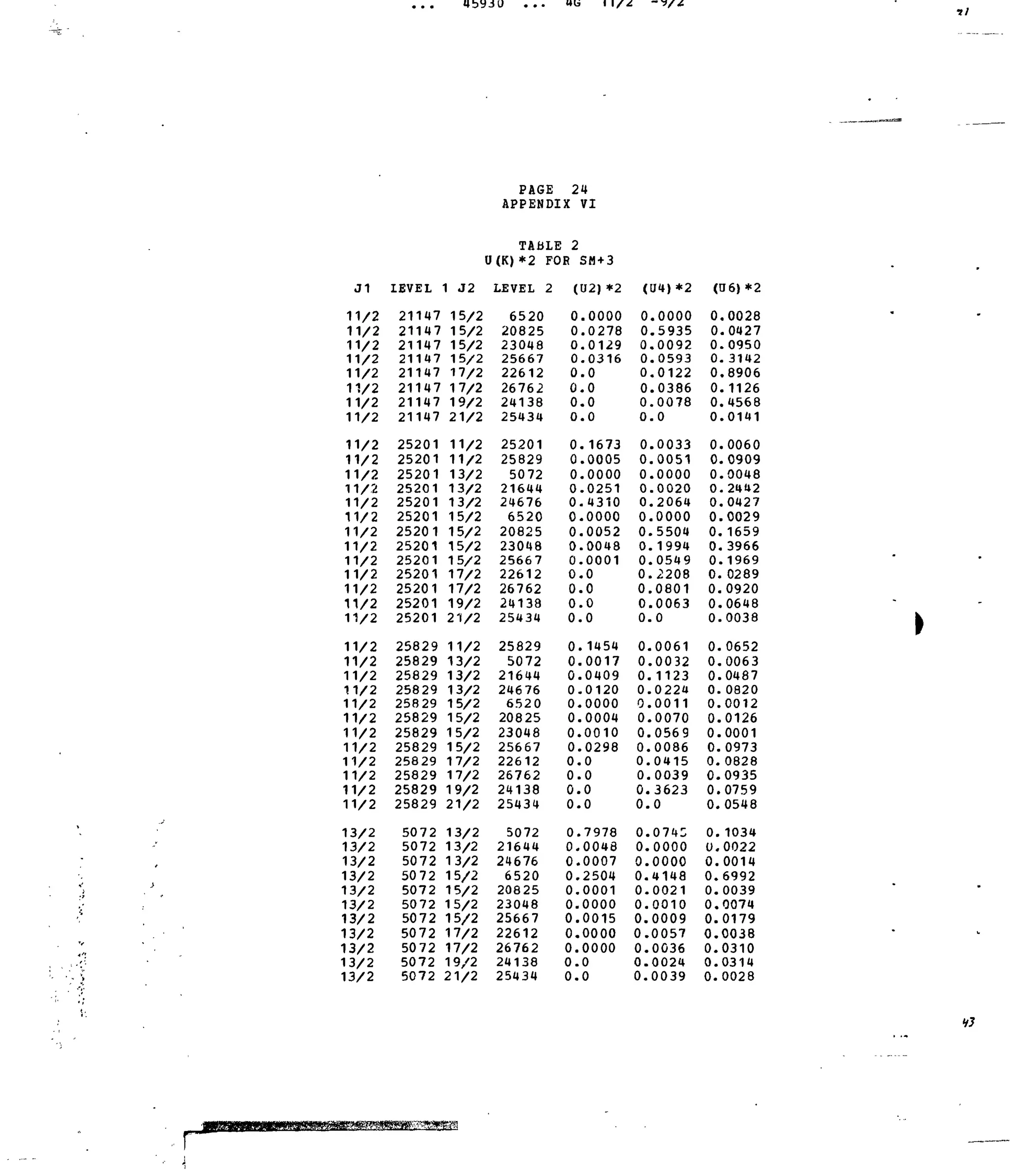 J1
11/2
11/2
11/2
11/2
11/2
11/2
11/2
11/2
11/2
11/2
11/2
11/2
11/2
11/2
11/2
11/2
11/2
11/2
11/2
11/2
11/2
11/2
11/2
11/2
11/2
11/2
11/2
11/2
11/2
11/2
11/2
11/2
11/2
13/2
13/2
13/2
13/2
13/2
13/2
13/2
13/2
13/2
13/2
13/2
IBVEL
21147
21147
21147
21147
21147
21147
21147
21147
25201
25201
25201
25201
25201
25201
25201
25201
25201
25201
25201
25201
25201
25829
25829
25829
25829
25829
25829
25829
25829
25829
25829
25829
25829
5072
5072
5072
5072
5072
5072
5072
5072
5072
5072
5072
1 J2
15/2
15/2
15/2
15/2
17/2
17/2
19/2
21/2
11/2
11/2
13/2
13/2
13/2
15/2
15/2
15/2
15/2
17/2
17/2
19/2
21/2
11/2
13/2
13/2
13/2
15/2
15/2
15/2
15/2
17/2
17/2
19/2
21/2
13/2
13/2
13/2
15/2
15/2
15/2
15/2
17/2
17/2
19/2
21/2
PAGE 24
APPENDIX
TABLI! 2
0(K) *2 FOR
LEVEL 2
6520
20825
23048
25667
22612
26762
24138
25434
25201
25829
5072
21644
24676
6520
20825
23048
25667
22612
26762
24138
25434
25829
5072
21644
24676
652 0
20825
23048
25667
22612
26762
24138
25434
5072
21644
24676
6520
20825
23048
25667
22612
26762
24138
25434
VI
SM +3
(U2)*2
0
0
0
0
0
0
0
0
0
0
0
0
0
0
0
0
0
0
0
0
0
0
0
0
0
0.
0,
0,
0,
0.
0,
0.
0.
0,
0.
0.
0.
0.
0.
0.
0.
0.
0.
0.
.0000
.0278
.0129
.0316
.0
.0
.0
.0
.1673
.0005
.0000
.0251
.4310
.0000
.0052
.0048
.0001
.0
.0
.0
.0
.1454
.0017
.0409
.0120
.0000
.0004
.0010
.0298
.0
.0
.0
.0
.7978
,0048
,0007
2504
0001
0000
0015
0000
0000
0
0
(U4)*2
0
0
0
0
0
0
0
0
0
0
0
0
0
0
0,
0,
0,
0,
0,
0
0.
0.
0,
0.
0.
0.
0.
0.
0.
0.
0.
0.
0.
0.
0.
0.
0.
0.
0.
0.
0.
0.
0.
0.
.0000
.5935
.0092
.0593
.0122
.0386
.0078
.0
.0033
.0051
.0000
.0020
.2064
.0000
.5504
.1994
.0549
.2208
.0801
.0063
.0
.0061
.0032
.1123
.0224
.0011
.0070
,0569
0086
0415
,0039
3623
0
074C
0000
0000
4148
0021
0010
0009
0057
0036
0024
0039
<U6)*2
0
0
0
.0028
.0427
.0950
0.3142
0
0
0
0
0
0
0
0
0
0
0.
0.
0
0.
0.
0,
0,
0.
0.
0.
0.
0.
0.
0.
0.
0.
0.
0.
0.
0.
0.
0.
0.
0.
0.
0.
0.
0.
0.
0.
.8906
.1126
.4568
.0141
.0060
.0909
.0048
.2442
.0427
.0029
.1659
.3966
.1969
. 0289
.0920
.0648
.0038
.0652
,0063
.0487
.0820
.0012
,0126
.0001
0973
0828
0935
0759
0548
1034
0022
0014
6992
0039
0074
0179
0038
0310
0314
0028
 