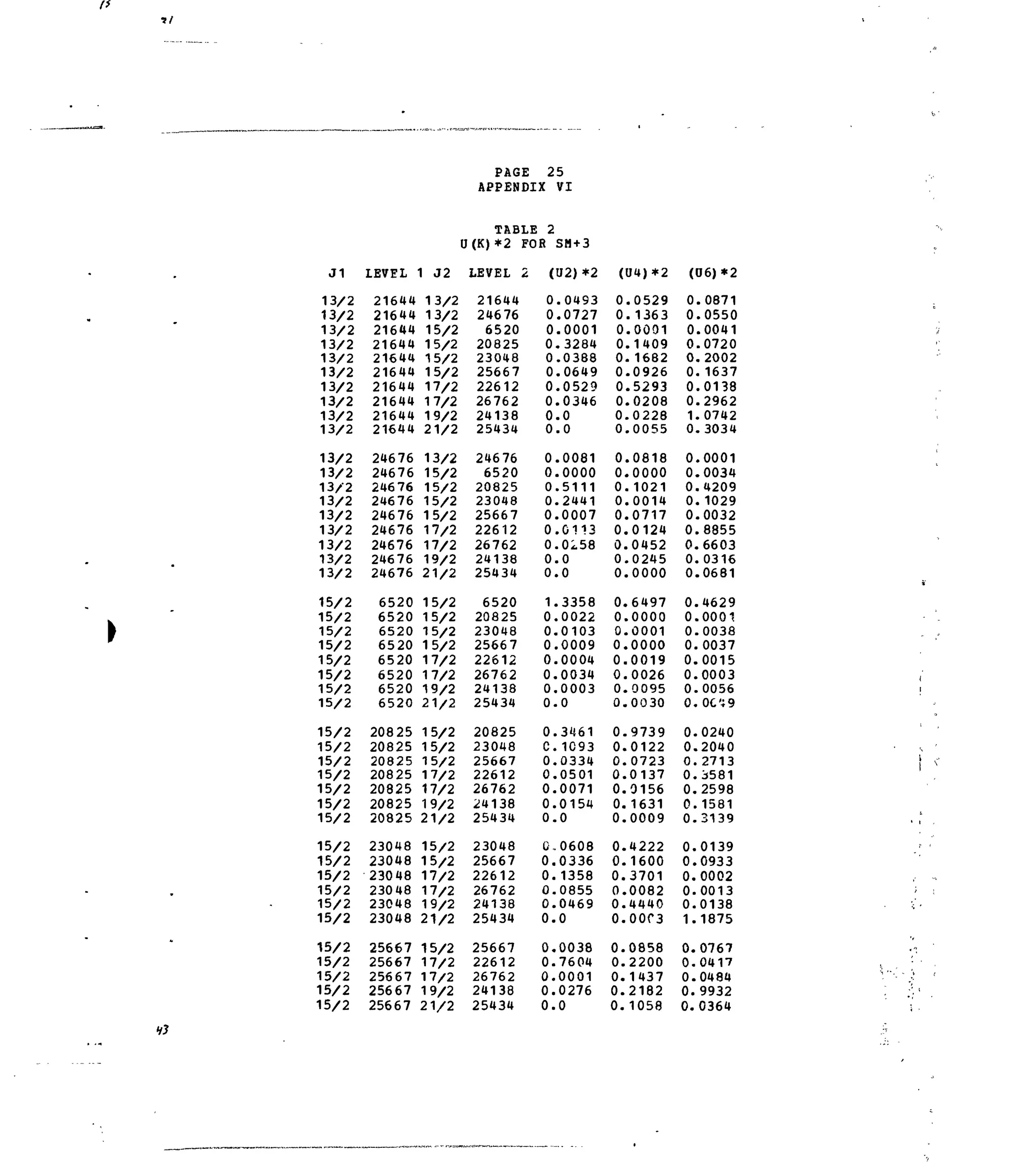 tl
J1
13/2
13/2
13/2
13/2
13/2
13/2
13/2
13/2
13/2
13/2
13/2
13/2
13/2
13/2
13/2
13/2
13/2
13/2
13/2
15/2
15/2
15/2
15/2
15/2
15/2
15/2
15/2
15/2
15/2
15/2
15/2
15/2
15/2
15/2
15/2
15/2
15/2
15/2
15/2
15/2
15/2
15/2
15/2
15/2
15/2
LEVEL
2164U
21644
21644
21644
21644
21644
21644
21644
21644
21644
24676
24676
24676
24676
24676
24676
24676
24676
24676
6520
6520
6520
6520
6520
6520
6520
6520
20825
20825
20825
20825
20825
20825
20825
23048
23048
23048
23048
23048
23048
25667
25667
25667
25667
25667
1 J2
13/2
13/2
15/2
15/2
15/2
15/2
17/2
17/2
19/2
21/2
13/2
15/2
15/2
15/2
15/2
17/2
17/2
19/2
21/2
15/2
15/2
15/2
15/2
17/2
17/2
19/2
21/2
15/2
15/2
15/2
17/2
17/2
19/2
21/2
15/2
15/2
17/2
17/2
19/2
21/2
15/2
17/2
17/2
19/2
21/2
PAGE 25
APPENDIX
TABLI! 2
U(K)*2 FOR
LEVEL 2
21644
24676
6520
20825
23048
25667
22612
26762
24138
25434
24676
6520
20825
23048
25667
22612
26762
24138
25434
6520
20825
23048
2566 7
22612
26762
24138
25434
20825
23048
25667
22612
26762
24138
25434
23048
25667
22612
26762
24138
25434
25667
22612
26762
24138
25434
VI
SM +3
(U2)*2
0
0
0
0
0
0
0
0
0
0
0
0
0
0
0
0
0
0
0
1
0
0,
0
0
0.
0,
0.
0,
c,0.
0,
0.
0.
0.
Q.
0.
0.
0.
0.
0.
0.
0.
0.
0.
0.
.0493
.0727
.0001
.3284
.0388
.0649
.0529
.0346
.0
.0
.0081
.0000
.5111
.2441
.0007
.0113
.0258
.0
.0
.3358
.0022
.0103
.0009
.0004
.0034
.0003
.0
.3461
.1093
.0334
.0501
.0071
.0154
.0
.0608
,0336
,1358
.0855
.0469
,0
,0038
7604
0001
0276
0
(U4)*2
0
0
0
0
0,
0
0
0,
0,
0,
0,
0,
0,
0,
0.
0.
0.
0.
0.
0.
0.
0.
0.
0.
0.
0.
0.
0.
0.
0.
0.
0.
0.
0.
0.
0.
0.
0.
0.
0.
0.
0.
0.
0.
0.
.0529
.1363
.0001
.1409
. 1682
.0926
.5293
.0208
.0228
.0055
.0818
.0000
.1021
.0014
.0717
.0124
,0452
.0245
.0000
,6497
.0000
.0001
,0000
,0019
,0026
.0095
,0030
9739
0122
0723
0137
0156
1631
0009
4222
1600
3701
0082
4440
00C3
0858
2200
1437
2182
1058
(06)*2
0
0
0
0
0
0
0
0
1
.0871
.0550
.0041
.0720
.2002
. 1637
.0138
.2962
.0742
0.3034
0
0.
0,
0,
0
0,
0.
0,
0,
0.
0,
0.
0.
0.
0.
0.
0.
0.
0.
0.
0.
0.
0.
0.
0.
0.
0.
0.
0.
1.
0.
0.
0.
0.
0.
.0001
.0034
.4209
.1029
.0032
.8855
.6603
.0316
.0681
.4629
.0001
.0038
,0037
,0015
.0003
.0056
, 0C19
0240
,2040
2713
3581
2598
1581
3139
0139
0933
0002
0013
0138
1875
0767
0417
0484
9932
0364
 