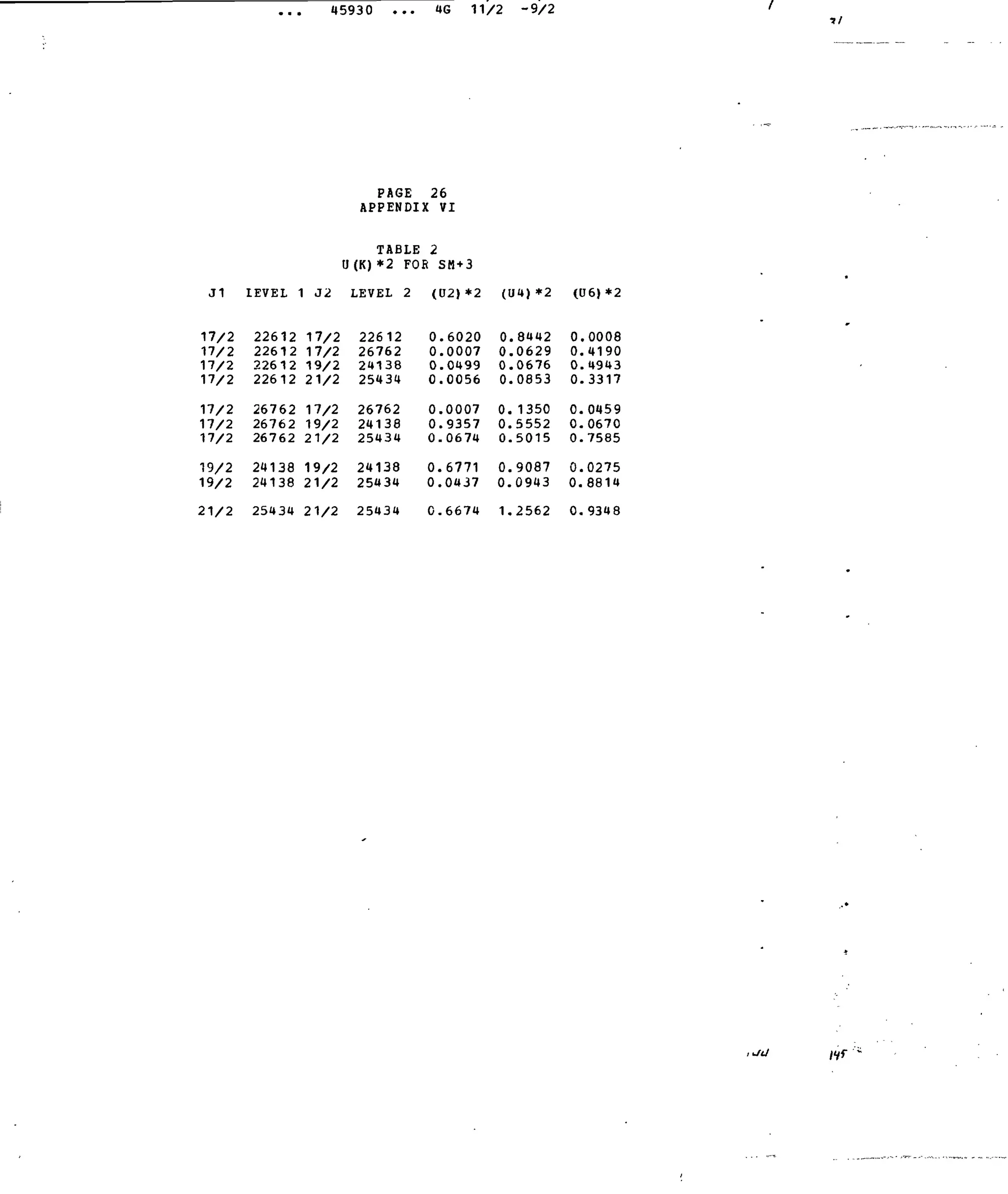 45930 4G 11/2 -9/2
PAGE 26
APPENDIX VI
TABLE 2
U(K) *2 FORSH+3
J1 IEVEL 1 J2 LEVEL 2 (U2)*2 (U4)*2 (U6)*2
17/2
17/2
17/2
17/2
17/2
17/2
17/2
19/2
19/2
22612
22612
22612
22612
26762
26762
26762
24138
24138
17/2
17/2
19/2
21/2
17/2
19/2
21/2
19/2
21/2
22612
26762
24138
25434
26762
24138
25434
24138
25434
0.6020
0.0007
0.0499
0.0056
0.0007
0.9357
0.0674
0.6771
0.0437
0.8442
0.0629
0.0676
0.0853
0.1350
0.5552
0.5015
0.9087
0.0943
0.0008
0.4190
0.4943
0.3317
0.0459
0.0670
0.7585
0.0275
0.8814
21/2 25434 21/2 25434 0.6674 1.2562 0.9348
/¥*"
 