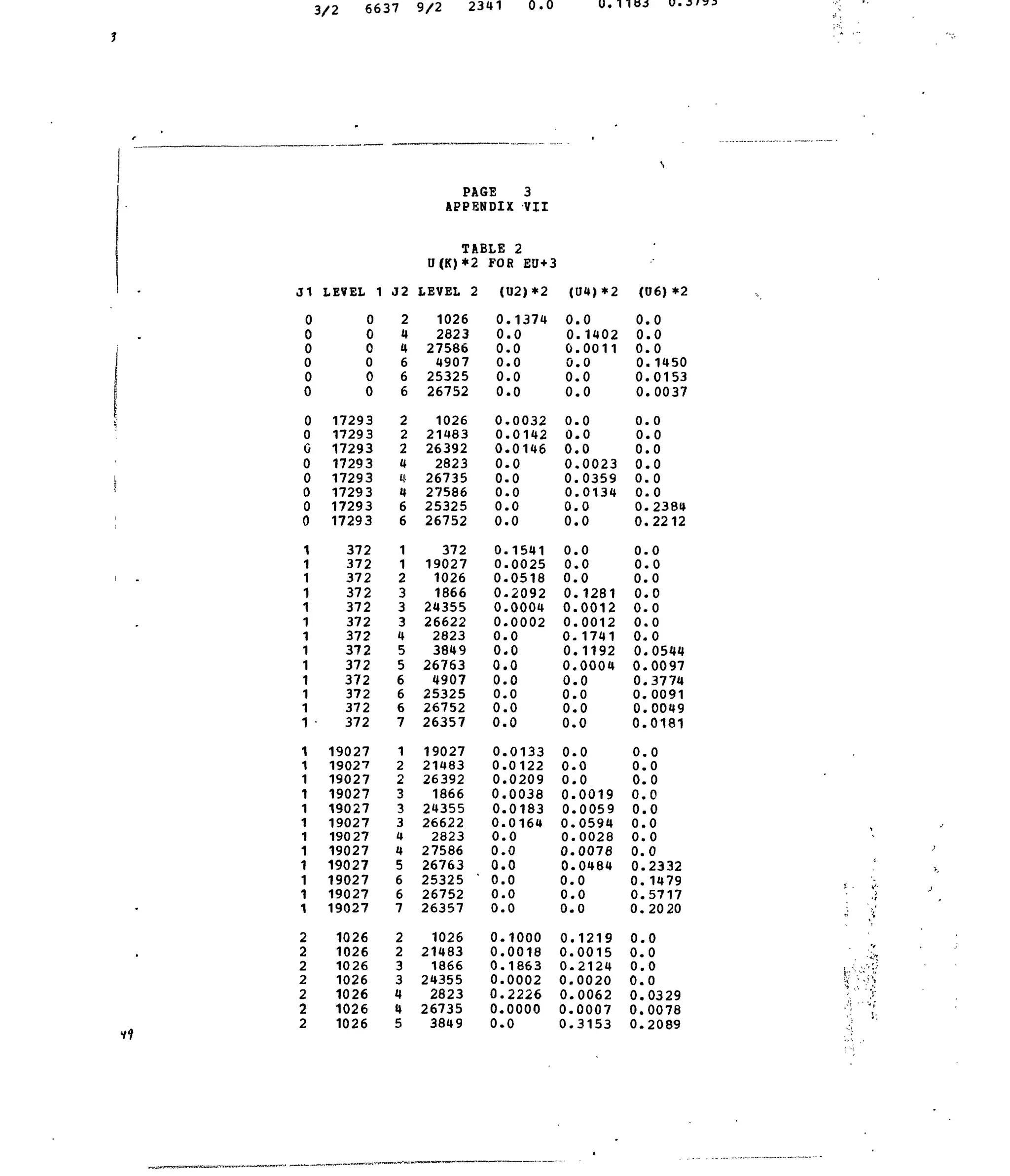 3/2 6637 9/2 2341 0.0 U. l l B j U. 31-33
J1
0
0
0
0
0
0
0
0
0
0
0
0
0
0
1
1
1
1
1
1
1
1
1
1
1
1
1
1
1
1
1
1
1
1
1
1
1
1
1
2
2
2
2
2
2
2
LEVEL 1
0
0
0
0
0
0
17293
17293
17293
17293
17293
17293
17293
17293
372
372
372
372
372
372
372
372
372
372
372
372
372
19027
19027
19027
19027
19027
19027
19027
19027
19027
19027
19027
19027
1026
1026
1026
1026
1026
1026
1026
J2
2
4
4
6
6
6
2
2
2
4
U
4
6
6
1
1
2
3
3
3
4
5
5
6
6
6
7
1
2
2
3
3
3
4
4
5
6
6
7
2
2
3
3
4
4
5
PAGE 3
APPENDIX VII
TABLE
U(K)*2
LEVEL 2
1026
2823
27586
4907
25325
26752
1026
21483
26392
2823
26735
27586
25325
26752
372
19027
1026
1866
24355
26622
2823
3849
26763
4907
25325
26752
26357
19027
21483
26392
1866
24355
26622
2823
27586
26763
25325 "
26752
26357
1026
21483
1866
24355
2823
26735
3849
2
FOR EU+3
(U2)*2
0
0
0
0
0
0
0
0
0
0
0
0
0
0
0,
0,
0.
0,
0,
0,
0.
0.
0.
0.
0.
0.
0.
0.
0.
0.
0.
0.
0.
0.
0.
0.
0.
0.
0.
0.
0.
0.
0.
0.
0.
0.
.1374
.0
.0
.0
.0
.0
.0032
.0142
.0146
.0
.0
.0
.0
.0
.1541
.0025
.0518
.2092
.0004
.0002
.0
.0
.0
,0
.0
.0
,0
,0133
,0122
,0209
0038
0183
0164
0
0
0
0
0
0
1000
0018
1863
0002
2226
0000
0
(U4)*2
0
0
0
0
0
0
0
0
0
0
0,
0
0,
0,
0,
0,
0.
0,
0.
0,
0.
0.
0.
0.
0.
0.
0.
0.
0.
0.
0.
0.
0.
0.
0.
0.
0.
0.
0.
0.
0.
0.
0.
0.
0.
0.
.0
. 1402
.0011
.0
.0
.0
.0
.0
.0
.0023
.0359
.0134
.0
.0
.0
.0
.0
.1281
.0012
.0012
, 1741
.1192
,0004
.0
,0
,0
0
.0
0
,0
0019
0059
0594
0028
0078
0484
0
0
0
1219
0015
2124
0020
0062
0007
3153
(06)*2
0
0
0
0
0
0
0
0
0
0
0
0
0,
0,
0,
0
0.
0,
0.
0,
0.
0.
0.
0.
0.
0.
0.
0.
0.
0.
0.
0.
0.
0.
0.
0.
0.
0.
0.
0.
0.
0.
0.
0.
0.
0.
.0
.0
.0
.1450
.0153
.0037
.0
.0
.0
.0
.0
.0
.2384
.2212
.0
.0
.0
.0
.0
.0
.0
.0544
.0097
.3774
,0091
,0049
,0181
,0
,0
,0
0
0
0
0
0
2332
1479
5717
20 20
0
0
0
0
0329
0078
2089
 