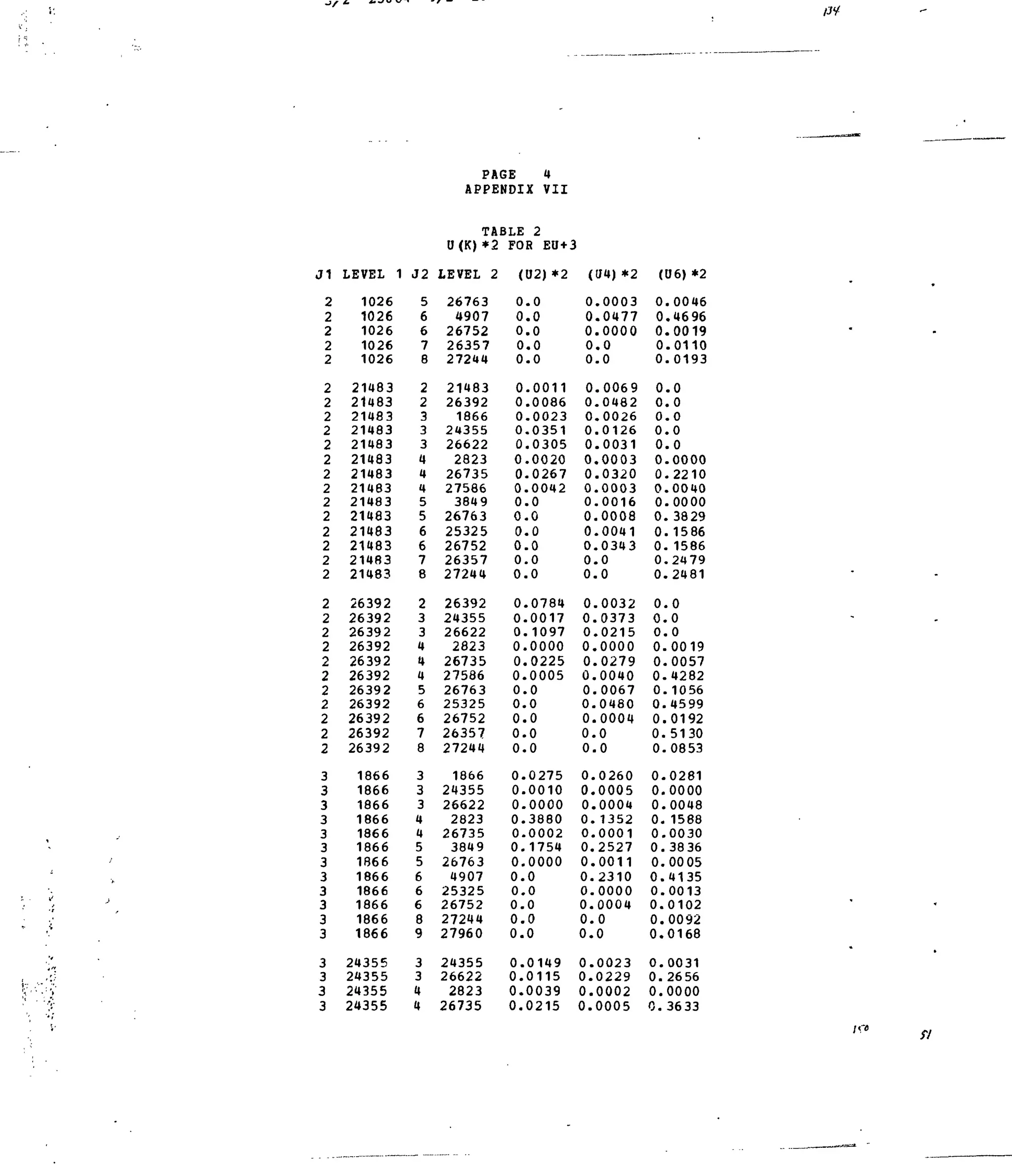->/*•
J1
2
2
2
2
2
2
2
2
2
2
2
2
2
2
2
2
2
2
2
2
2
2
2
2
2
2
2
2
2
2
3
3
3
3
3
3
3
3
3
3
3
3
3
3
3
3
LEVEL 1
1026
1026
1026
1026
1026
21483
21483
21483
21483
21483
21483
21483
21483
21483
21483
21483
21483
21483
21483
26392
26392
26392
26392
26392
26392
26392
26392
26392
26392
26392
1866
1866
1866
1866
1866
1866
1866
1866
1866
1866
1866
1866
24355
24355
24355
24355
J2
5
6
6
7
8
2
2
3
3
3
4
4
4
5
5
6
6
7
8
2
3
3
4
4
4
5
6
6
7
8
3
3
3
4
4
5
5
6
6
6
8
9
3
3
4
4
PAGE 4
APPENDIX VII
TABLE
U(K)*2
LEVEL 2
26763
4907
26752
26357
27244
21483
26392
1866
24355
26622
2823
26735
27586
3849
26763
25325
26752
26357
27244
26392
24355
26622
2823
26735
27586
26763
25325
26752
26357
27244
1866
24355
26622
2823
26735
3849
26763
4907
25325
26752
27244
27960
24355
26622
2823
26735
2
FOR EU+3
<U2)*2
0
0
0
0
0
0
0
0
0
0
0
0
0
0
0
0
0
0
0
0,
0,
0,
0.
0,
0.
0,
0.
0.
0.
0.
0.
0.
0.
0.
0.
0.
0.
0.
0.
0.
0.
0.
0.
0.
0.
0.
.0
.0
.0
.0
.0
.0011
.0086
.0023
.0351
.0305
.0020
.0267
.0042
.0
.0
.0
.0
.0
.0
.0784
.0017
.1097
.0000
.0225
.0005
.0
.0
.0
.0
.0
0275
0010
,0000
3880
,0002
1754
0000
0
0
0
0
0
0149
0115
0039
0215
((J4)*2
0
0
0
0
0
0
0
0
0
0
0
0
0
0
0
0
0
0
0,
0
0,
0
0,
0,
0.
0,
0.
0,
0.
0.
0.
0.
0.
0.
0.
0.
0.
0.
0.
0.
0.
0.
0.
0.
0.
0.
.0003
.0477
.0000
.0
.0
.0069
.0482
.0026
.0126
.0031
.0003
.0320
.0003
.0016
.0008
.0041
.0343
.0
.0
.0032
.0373
.0215
.0000
.0279
,0040
.0067
,0480
.0004
.0
.0
,0260
,0005
,0004
1352
,0001
2527
,0011
2310
0000
0004
0
0
0023
0229
0002
0005
(U6)*2
0
0
0
0
0
0
0
0
0
0
0
0
0
0
0,
0
0.
0
0.
0,
0.
0.
0.
0.
0.
0.
0.
0.
0.
0.
0.
0.
0.
0.
0.
0.
0.
0.
0.
0.
0.
0.
0.
0.
0.
0.
.0046
.4696
.0019
.0110
.0193
.0
.0
.0
.0
.0
.0000
.2210
.0040
.0000
. 3829
.1586
. 1586
.2479
.2481
.0
.0
.0
.0019
.0057
,4282
.1056
,4599
,0192
5130
,0853
0281
0000
0048
1588
0030
3836
0005
4135
0013
0102
0092
0168
0031
26 56
0000
36 33
fl
 