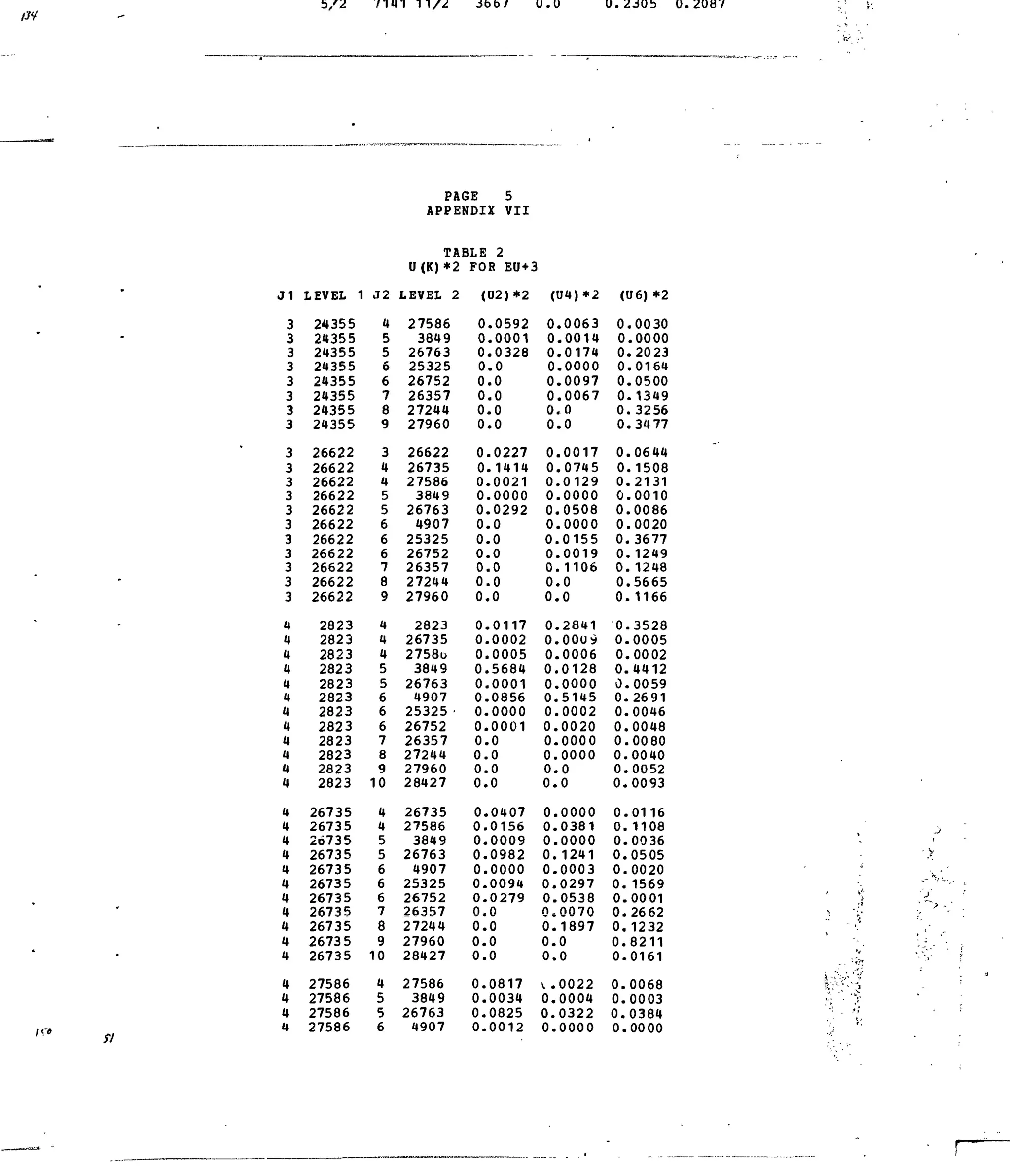 5 / 2 71K1 Jbbt 0 . 0 0.2305 0.2087
J1
3
3
3
3
3
3
3
3
3
3
3
3
3
3
3
3
3
3
3
4
4
4
4
4
4
4
4
4
4
4
4
4
4
4
4
4
4
4
4
4
4
4
4
4
4
4
LEVEL 1
24355
24355
24355
24355
24355
24355
24355
24355
26622
26622
26622
26622
26622
26622
26622
26622
26622
26622
26622
2823
2823
2823
2823
2823
2823
2823
2823
2823
2823
2823
2823
26735
26735
26735
26735
26735
26735
26735
26735
26735
26735
26735
27586
27586
27586
27586
J2
4
5
5
6
6
7
8
9
3
4
4
5
5
6
6
6
7
8
9
4
4
4
5
5
6
6
6
7
8
9
10
4
4
5
5
6
6
6
7
8
9
10
4
5
5
6
PAGE 5
APPENDIXVII
TABLE
U(K)*2
LEVEL 2
27586
3849
26763
25325
26752
26357
27244
27960
26622
26735
27586
3849
26763
4907
25325
26752
26357
27244
27960
2823
26735
2758o
3849
26763
4907
25325 •
26752
26357
27244
27960
28427
26735
27586
3849
26763
4907
25325
26752
26357
27244
27960
28427
27586
3849
26763
4907
2
FOR EO+3
(U2)*2
0
0
0
0
0
0
0
0
0,
0,
0.
0,
0,
0,
0.
0,
0.
0,
0.
0.
0.
0.
0.
0.
0.
0.
0.
0.
0.
0.
0.
0.
0.
0.
0.
0.
0.
0.
0.
0.
0.
0.
0.
0.
0.
0.
.0592
.0001
.0328
.0
.0
.0
.0
.0
.0227
.1414
.0021
.0000
.0292
.0
.0
.0
.0
.0
.0
.0117
,0002
,0005
,5684
,0001
,0856
0000
0001
,0
0
0
0
0407
0156
0009
0982
0000
0094
0279
0
0
0
0
0817
0034
0825
0012
(U4)*2
0
0
0
0
0
0
0
0
0
0
0
0
0,
0
0,
0
0
0
0,
0.
0.
0,
0,
0,
0.
0,
0.
0.
0.
0.
0.
0.
0.
0.
0.
0.
0.
0.
0.
0.
0.
0.
V. .
0.
0.
0.
.0063
.0014
.0174
.0000
.0097
.0067
.0
.0
.0017
.0745
.0129
.0000
.0508
.0000
.0155
.0019
. 1106
.0
.0
.2841
.0009
.0006
.0128
.0000
,5145
.0002
,0020
.0000
0000
,0
,0
,0000
0381
,0000
1241
,0003
0297
0538
0070
1897
0
0
0022
0004
0322
0000
(U6)*2
0
0
0
0
0
0
0
0
0
0
0,
0
0
0
0,
0,
0,
0
0,
0,
0.
0.
0.
0.
0.
0.
0.
0.
0.
0.
0.
0.
0.
0.
0.
0.
0.
0.
0.
0.
0.
0.
0.
0.
0.
0.
.0030
.0000
.2023
.0164
.0500
.1349
.3256
.3477
.0644
.1508
.2131
.0010
.0086
.0020
.3677
.1249
.1248
.5665
. 1166
.3528
.0005
.0002
,4412
.0059
,2691
,0046
,0048
,0080
0040
0052
0093
0116
1108
0036
0505
0020
1569
0001
2662
1232
8211
0161
0068
0003
0384
0000
 