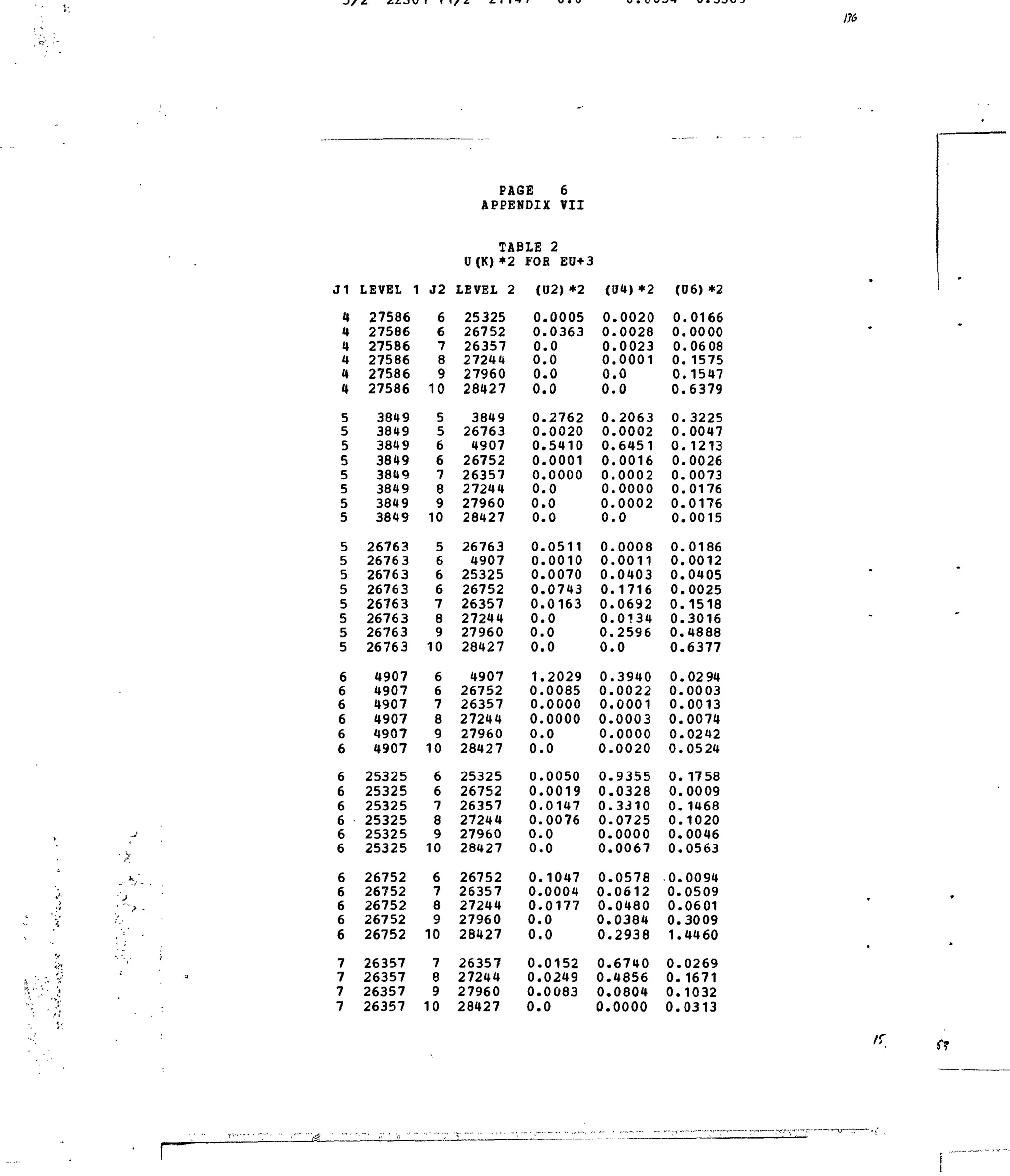 f £. £. I I *f F
J1
4
4
4
4
4
4
5
5
5
5
5
5
5
5
5
5
5
5
5
5
5
5
6
6
6
6
6
6
6
6
6
6
6
6
6
6
6
6
6
7
7
7
7
LEVEL 1
27586
27586
27586
27586
27586
27586
3849
3849
3849
3849
3849
3849
3849
3849
26763
26763
26763
26763
26763
26763
26763
26763
4907
4907
4907
4907
4907
4907
25325
25325
25325
25325
25325
25325
26752
26752
26752
26752
26752
26357
26357
26357
26357
J2
6
6
7
8
9
10
5
5
6
6
7
8
9
10
5
6
6
6
7
8
9
10
6
6
7
8
9
10
6
6
7
8
9
10
6
7
8
9
10
7
8
9
10
PAGE 6
APPENDIX VII
TABLE
U(K)*2
LEVEL 2
25325
26752
26357
27244
27960
28427
3849
26763
4907
26752
26357
27244
27960
28427
26763
4907
25325
26752
26357
27244
27960
28427
4907
26752
26357
27244
27960
28427
25325
26752
26357
27244
27960
28427
26752
26357
27244
27960
28427
26357
27244
27960
28427
2
FOB E0+3
(U2)*2
0
0
0
0
0
0
0
0
0,
0
0,
0,
0,
0,
0.
0,
0.
0.
0.
0.
0.
0.
1.
0.
0.
0.
0.
0.
0.
0.
0.
0.
0.
0.
0.
0.
0.
0.
0.
0.
0.
0.
0.
.0005
.0363
.0
.0
.0
.0
.2762
.0020
.5410
.0001
.0000
.0
.0
.0
.0511
.0010
.0070
.0743
.0163
.0
0
,0
,2029
0085
,0000
0000
.0
0
0050
0019
0147
0076
0
0
1047
0004
0177
0
0
0152
0249
0083
0
(U4)*2
0
0
0
0
0
0
0
0
0
0
0
0
0
0
0,
0
0,
0,
0,
0.
0.
0,
0,
0.
0.
0.
0.
0.
0.
0.
0.
0.
0.
0.
0.
0.
0.
0.
0.
0.
0.
0.
0.
.0020
.0028
.0023
.0001
.0
.0
.2063
.0002
.6451
.0016
.0002
.0000
.0002
.0
.0008
.0011
.0403
.1716
.0692
.0134
.2596
.0
.3940
,0022
.0001
,0003
.0000
,0020
,9355
,0328
3310
,0725
0000
0067
0578
0612
0480
0384
2938
6740
4856
0804
0000
(U6)*2
0
0
0
0
0
0
0
0
0
0
0,
0
0,
0
0,
0,
0,
0,
0,
0.
0.
0.
0.
0.
0.
0.
0.
0.
0.
0.
0.
0.
0.
0.
0.
0.
0.
0.
1.
0.
0.
0.
0.
.0166
.0000
.0608
. 1575
.1547
.6379
.3225
.0047
. 1213
.0026
.0073
.0176
.0176
.0015
.0186
.0012
.0405
.0025
.1518
.3016
.4888
.6377
.0294
,0003
.0013
,0074
.0242
0524
1758
0009
1468
1020
0046
0563
0094
0509
0601
3009
4460
0269
1671
1032
0313
 