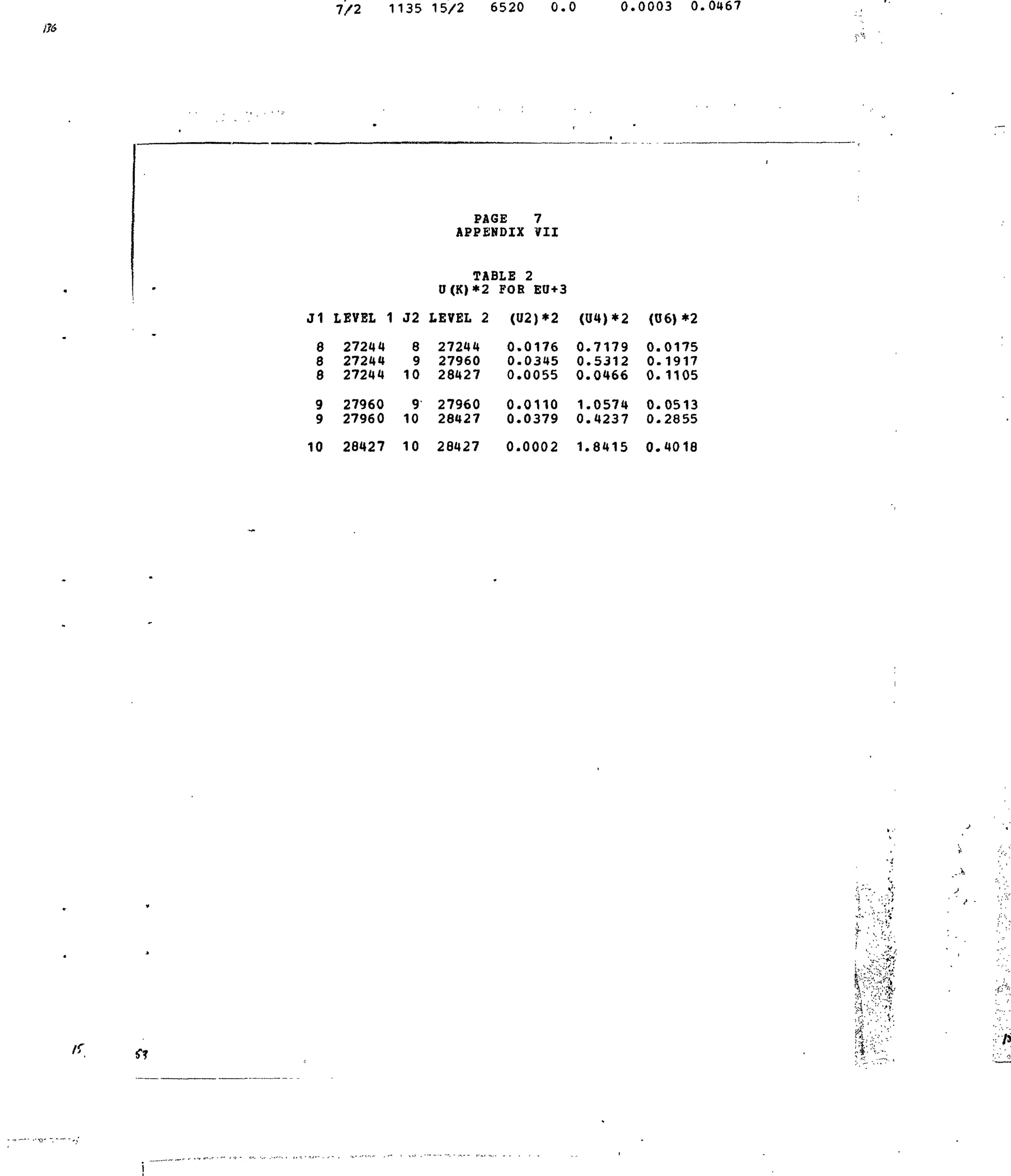1%
7 / 2 1135 1 5 / 2 6520 0 . 0 0.0003 0.0467
PAGE 7
APPENDIX VII
TABLE 2
0(K)*2 FOR EO+3
J1 LEVEL 1 J2 LEVEL 2 (U2)*2 (U4)*2 (06) *2
8
8
8
o>o>
27244
27244
27244
27960
27960
8
9
10
9
10
27244
27960
28427
27960
28427
0.0176
0.0345
0.0055
0.0110
0.0379
0.7179
0.5312
0.0466
1.0574
0.4237
0.0175
0.1917
0.1105
0.0513
0.2855
10 28427 10 26427 0.0002 1.8415 0.4018
•I - , I- • •/
;• '-. 'if?
e l f
if? .;-/*
 
